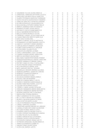 9 5 SANABRIA TOLOZA LAURA DANIELA 0 0 0 0 1 1 45
9 5 SANDOVAL CABRERA KATHERIN JULIETH 0 0 0 0 0 0 10
9 5 SANGUINO GALINDO PAULA VANESSA 0 0 0 0 0 0 9
9 5 SUAREZ PEDRAZA VANESSA FERNANDA 0 0 0 0 0 0 21
9 5 SUESCUN SEPULVEDA ASHLEY ANDREA 0 0 0 0 0 0 6
9 5 VIANCHA SANCHEZ LAURA ALEJANDRA 0 0 0 0 0 0 2
9 6 ACUÑA RODRIGUEZ LAURA MARCELA 0 0 0 0 0 0 18
9 6 AGUILAR BALLESTEROS MARIA PAULA 0 0 0 0 0 0 18
9 6 AMAYA CAMARGO DARLYN DANIELA 0 0 0 0 0 0 24
9 6 ARANDA SOLANO JHOAO ARLEY 0 0 0 0 0 0 6
9 6 ARENALES LASSO DIANA MARCELA 6 0 0 6 0 12 50
9 6 AVILA SANABRIA INGRID ROCIO 0 0 0 0 0 0 76
9 6 BALLESTEROS MORALES SILVIA 0 0 0 0 1 1 14
9 6 CARREÑO TORRES JESSICA NATHALIA 6 0 0 0 0 6 44
9 6 CHAVEZ BRICEÑO BRIYITH MARCELA 0 0 0 0 0 0 18
9 6 DIAZ CRUZ GERALDINE 0 0 0 0 1 1 51
9 6 DUARTE FORERO JULIETH NATHALIA 0 0 0 0 0 0 22
9 6 FERNANDEZ LIZCANO ANDREA JULIETH 0 0 0 0 0 0 30
9 6 GARCES CAICEDO YURANY ANDREA 0 0 6 6 0 12 66
9 6 GARCIA ARDILA DAMARIS JASBLEIDY 6 0 0 0 0 6 53
9 6 GOMEZ GARCIA BRIGGETE ANDREA 0 0 0 0 0 0 5
9 6 LEON GOMEZ JULIAN FELIPE 0 0 0 0 1 1 33
9 6 LEON ROJAS XIMENA JULIANA 0 0 0 0 0 0 0
9 6 LOPEZ LANDAZABAL LEIDY TATIANA 0 0 0 0 0 0 21
9 6 LOZANO GUARIN LAURIE VANEESSA 0 0 0 0 0 0 31
9 6 MATEUS ALFONSO VALENTINA 0 0 0 0 0 0 23
9 6 MELENDEZ SAAVEDRA FABIAN YOBANY 0 0 0 0 0 0 21
9 6 MENDOZA BOHORQUEZ ANGIE CAROLINA 0 0 0 0 0 0 4
9 6 OVIEDO SARMIENTO MARIA CAMILA 0 0 0 0 0 0 13
9 6 PATIÑO CAMACHO DOLLY GERALDINE 0 0 0 0 0 0 20
9 6 PLATA PINZÓN SONIA ESPERANZA 0 0 0 0 0 0 28
9 6 RICO RODRIGUEZ MARIA JOSE 0 0 0 0 0 0 25
9 6 RIOS VARGAS CRISTAL TATIANA 0 0 0 0 1 1 24
9 6 RODRIGUEZ RIVERA ANDREA JULIANA 0 0 0 0 0 0 23
9 6 ROMERO RAMIREZ JENNIFER LORENA 0 0 0 0 0 0 6
9 6 ROMERO TUNAROSA DANIELA 0 0 0 0 1 1 8
9 6 ROPERO ARIZA STEFANY 0 0 0 0 0 0 12
9 6 RUEDA ALVARADO MARIA CAMILA 0 0 0 0 0 0 6
9 6 RUEDA CHACON ADRIANA 0 0 0 0 0 0 19
9 6 SANCHEZ PARRA MARLY LIZETH 0 0 0 0 1 1 29
9 6 SUAREZ CARREÑO KAREN DANIELA 0 0 0 0 0 0 14
9 6 SUAREZ MARTINEZ KAROL JULIETH 0 6 0 0 0 6 60
9 6 TOLOZA ORTIZ KAREN SUGEY 0 0 0 0 1 1 23
9 6 TORRES CONDE LAURA CATALINA 0 0 0 0 0 0 13
9 6 VARGAS GRANADOS MARIA MARGARITA 0 0 0 0 0 0 10
9 6 VARGAS GRANADOS MARIA NATALIA 0 0 6 6 0 12 25
10 1 ALDANA GARZON YIRETH DAYANA 0 0 0 0 0 0 16
10 1 ANAYA DIAZ VIVIANA ANDREA 0 0 0 0 0 0 14
10 1 AÑEZ CARRANZA SILVIA JULIANA 0 0 6 0 0 6 67
10 1 BELLO PINTO MAYRA ALEJANDRA 0 0 6 0 0 6 34
10 1 BLANCO SALAZAR KAREN LEONOR 0 0 0 0 0 0 15
10 1 CALA HORTUA DAVID JULIAN 0 1 0 0 0 1 38
10 1 CALVO HERNANDEZ PAULA ANDREA 0 0 0 0 0 0 6
10 1 CAÑAS CARREÑO JULIANA 0 0 0 0 0 0 25
10 1 CARDENAS MARIÑO MAYRA ALEJANDRA 0 0 0 0 0 0 43
10 1 CARRILLO SANCHEZ VANESSA MILENA 0 0 0 0 0 0 42
10 1 DELGADO RUBIAL MARLEY GISEL 0 0 0 0 0 0 24
10 1 FAJARDO GARCES INGRID YURLEY 0 0 0 0 0 0 33
10 1 FLOREZ OSORIO DAYANNA ALEJANDRA 0 0 1 0 0 1 16
10 1 FLOREZ ROJAS SILVIA XIMENA 0 0 0 0 0 0 76
10 1 GOMEZ GIRON NICOLE STEPHANY 0 0 0 0 0 0 19
10 1 GUARIN CHISICA JERSON DAVID 0 0 6 0 0 6 16
10 1 GUERRERO VARGAS DIANA LIZETH 0 0 0 0 0 0 12
10 1 HERRERA SANDOVAL LAURA DANIELA 0 0 0 0 0 0 2
10 1 JAIMES ALVARADO ELIZABETH 0 0 0 0 0 0 38
10 1 JIMENEZ NIÑO LAURA SOFIA 0 0 0 0 0 0 19
10 1 LEON LEAL KAREN JUDITH 0 0 0 0 0 0 92
 