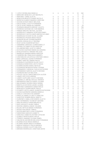 10 1 LOPEZ SIERRA ANA DANIELA 6 6 6 0 0 18 260
10 1 MARCONY MENESES LIXY MAYRUTH 0 0
10 1 MARTINEZ SARA JULIETH 0 0 0 0 0 0 18
10 1 MONTOYA BENITEZ SHARIS NICOLLE 0 0 0 0 0 0 75
10 1 NORIEGA SUAREZ ANDREA CAROLINA 0 0 0 0 0 0 5
10 1 OCHOA OCHOA GRACE MELISSA 0 0 0 0 0 0 6
10 1 ORTIZ PEREZ JULIETH FERNANDA 0 0 0 0 0 0 7
10 1 ORTIZ PEREZ MAIRA ALEJANDRA 0 0 0 0 0 0 29
10 1 PEDRAZA ANGARITA ANGGIE JULIETH 0 0 0 0 0 0 108
10 1 PEDROZO GOYENECHE YURI ANDREA 0 0 0 0 0 0 117
10 1 PRADA SANCHEZ NEYGEL JULISSA 0 0 0 0 0 0 26
10 1 RODRIGUEZ CAMARGO YERITHZA ISABEL 0 0 0 0 0 0 12
10 1 RODRIGUEZ CASTELLANOS MAYRA ALEJANDRA 0 0 6 0 0 6 37
10 1 RODRIGUEZ OCHOA SILVIA JULIANA 0 0 0 0 0 0 23
10 1 RODRIGUEZ RUEDA ANGIE PAOLA 0 0 0 0 0 0 13
10 1 RONDON ROJAS VIVIANA ANDREA 0 0 0 0 0 0 0
10 1 RUEDA LENGUA KELLY DAYANA 0 0 0 0 0 0 12
10 1 RUIZ OJEDA SHARON NATHALY 0 0 1 0 0 1 21
10 1 SANABRIA CARVAJAL ELIANA KARELLY 0 1 0 0 0 1 11
10 1 SIERRA ESCOBAR SILVIA VANESSA 0 0 6 0 0 6 22
10 1 VILLABONA NIÑO JULIETH CAMILA 0 0 0 0 0 0 15
10 2 ACEVEDO HURTADO MARIA ALEJANDRA 0 0 0 0 0 0 37
10 2 AYALA PUENTES YANDREI MELISSA 0 0 0 0 0 0 35
10 2 BARBOSA SARABIA MARIA VANESSA 0 0 0 0 0 0 18
10 2 CARREÑO BELTRAN HUGO ANDRES 0 0 0 0 0 0 41
10 2 CRISTANCHO USCATEGUI CRISTIAN CAMILO 0 0 0 0 0 0 10
10 2 DIAZ CARVAJAL LAURA FERNANDA 0 0 0 0 0 0 15
10 2 GOMEZ SANCHEZ MARIA PAULA 0 0 0 0 0 0 18
10 2 GONZALEZ GUERRERO SILVIA YULEY 0 0 0 0 0 0 34
10 2 GONZALEZ MONTERO LISETH PAOLA 0 0 0 0 0 0 17
10 2 GUARIN OSORIO KAROL NATALIA 0 0 0 0 0 0 19
10 2 GUERRERO MENDOZA DENIS JOHANA 0 0 0 0 0 0 16
10 2 HERNANDEZ CARVAJAL SHEILA KATHERINE 0 0 0 0 0 0 11
10 2 HERNANDEZ GARCIA JULIETH DAYANA 0 0 0 0 0 0 7
10 2 HERRERA WATLER MELISSA 0 0 0 0 0 0 24
10 2 HOYOS CASTELLANOS MAILEEN JULISSA 0 0 0 0 0 0 31
10 2 JAIMES ORTIZ ALEJANDRA 0 0 0 0 0 0 38
10 2 JAIMES SUPELANO JULIETH DAYANA 0 0 0 2 0 2 30
10 2 JARAMILLO JIMENEZ NICOLE ANDREA 0 0 0 6 0 6 123
10 2 MADARIAGA SANTOS KAREN JULIANA 0 0 0 0 0 0 19
10 2 MALDONADO SIERRA ERIKA YADIRA 0 0 0 0 0 0 117
10 2 MANTILLA ACEVEDO LAURA JULIANA 0 0 6 0 1 7 35
10 2 MARTINEZ GRANADOS DIANA PAOLA 0 0 0 0 0 0 16
10 2 MONTAGUT DURAN ANGIE PAOLA 0 0 0 0 0 0 15
10 2 OCAMPO CASTELLANOS JENNIFER KATHERINE 1 1 13
10 2 OJEDA GUERRERO SANDRA DANIELA 0 0 0 0 0 0 192
10 2 OVALLE CENTENO EVA SANDRIT 0 0 0 0 0 0 19
10 2 PADILLA CARRILLO LADY´S VANESSA 0 0 0 0 0 0 26
10 2 QUINTERO ROMAN ANGIE ZARETH 0 0 0 0 0 0 6
10 2 QUIÑONES CABALLERO KAREN JULIETH 0 0 0 0 0 0 43
10 2 REY HERNANDEZ YUSNEIDY DAYANA 0 0 0 0 0 0 22
10 2 RINCON ARDILA ERWIN MAURICIO 0 0 0 0 0 0 10
10 2 RIOS VASQUEZ LAURA CAMILA 0 0 0 0 0 0 12
10 2 RIVERA CANDELA ANGIE YOLAINE 0 0 0 0 0 0 6
10 2 ROJAS ORTEGA MARIA FERNANDA 0 0 0 0 0 0 18
10 2 ROSAS ROA ANGIE CAMILA 0 0 0 0 0 0 31
10 2 RUEDA MARTINEZ LUISA FERNANDA 0 0 0 0 0 0 7
10 2 SAAVEDRA GARCIA ELIZABETH 0 0 0 0 0 0 40
10 2 SANCHEZ CAMACHO ASTRID CATALINA 0 0 6 0 0 6 37
10 2 SUAREZ ZAPATA ANGIE PAOLA 0 0 0 0 0 0 121
10 2 TORRES LANDINEZ GLORIA ISABEL 0 0 0 0 0 0 8
10 2 VALENCIA GUERRERO MELISSA FERNANDA 0 0 0 0 0 0 8
10 3 ALDANA VEGA ANGIE DANIELA 0 0 0 0 0 0 12
10 3 ALVAREZ MORA ANGELICA MARÌA 0 0 0 0 0 0 36
10 3 AMAYA GONZALEZ PAULA ANDREA 0 0 0 0 0 0 1
10 3 ARDILA LOZANO JULIETH MELISSA 0 0 0 0 0 0 37
10 3 ARENAS RODRIGUEZ JONATHAN DAVID 0 0 0 0 0 0 30
 