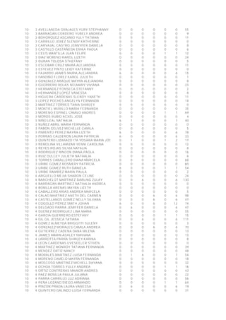 10 3 AVELLANEDA GRAJALES YURY STEPHANNY 0 0 0 0 0 0 55
10 3 BARRAGAN CORDERO YUBELY ANDREA 0 0 0 0 0 0 9
10 3 BOHORQUEZ ASCANIO YULY TATIANA 0 0 0 0 0 0 11
10 3 CARRILLO JEREZ SLENDY KATHERINE 0 0 0 0 0 0 0
10 3 CARVAJAL CASTRO JENNYFER DANIELA 0 0 0 0 0 0 8
10 3 CASTILLO CASTAÑEDA ERIKA PAOLA 0 0 0 0 0 0 6
10 3 CELIS MANTILLA JUAN FELIPE 0 0 0 0 1 1 12
10 3 DIAZ MORENO KAROL LIZETH 0 0 0 0 0 0 24
10 3 DURAN TOLOSA STHEFANY 0 0 0 0 0 0 5
10 3 ESCOBAR CRUZ MAIRA ALEJANDRA 0 0 0 0 0 0 11
10 3 ESTEVEZ PINTO LEIDY KATERINE 0 0 0 0 0 0 0
10 3 FAJARDO JAIMES MARIA ALEJANDRA 6 0 0 0 0 6 15
10 3 FANDIÑO FLOREZ KAROL JULIETH 0 0 0 0 0 0 1
10 3 GONZALEZ ARAQUE MAYRA ALEJANDRA 0 0 0 0 0 0 8
10 3 GUERRERO ROJAS NELMARY VIVIANA 0 0 0 0 0 0 23
10 3 HERNANDEZ FONSECA STEFANNY 0 0 0 0 0 0 2
10 3 HERNANDEZ LOPEZ VANESSA 0 0 0 0 0 0 8
10 3 HIGUERA CARDENAS SLENDY YANETH 0 0 0 0 0 0 11
10 3 LOPEZ POCHES ANGELYN FERNANDA 0 0 0 0 0 0 14
10 3 MARTINEZ TORRES TANIA SHIRLEY 0 0 0 0 0 0 0
10 3 MONTIEL MURILLO MARIA FERNANDA 0 0 0 0 0 0 35
10 3 MORENO ESPINEL CAMILO ANDRES 0 0 0 0 1 1 69
10 3 MOROS RUBIO ACXEL JOSE 0 0 0 0 0 0 4
10 3 NIÑO LEAL NATHALIA 6 1 0 0 0 7 40
10 3 NUÑEZ ABRIL MARIA FERNANDA 0 0 0 0 0 0 0
10 3 PABON GELVEZ MICHELLE CAMILA 0 0 0 0 0 0 5
10 3 PIMIENTO PEREZ MAYRA LIZETH 6 0 0 0 0 6 78
10 3 PORRAS CALDERON LAURA PATRICIA 6 0 0 0 0 6 33
10 3 QUINTERO LIZARAZO ITA YOSARA MARIA JOSE 0 1 0 0 1 2 17
10 3 REMOLINA VILLAMIZAR YENNI CAROLINA 0 0 0 0 0 0 12
10 3 REYES ROJAS SILVIA NATALIA 0 0 0 0 0 0 8
10 3 RODRIGUEZ RINCON DIANA PAOLA 0 0 0 0 0 0 16
10 3 RUIZ DULCEY JULIETH NATHALIA 0 0 0 0 0 0 6
10 3 TORRES CABALLERO DIANA MARCELA 0 0 0 0 0 0 68
10 3 URIBE GOMEZ ROSMERY PATRICIA 0 0 0 0 0 0 60
10 3 URIBE GOMEZ RUTH DANIELA 6 0 0 0 1 7 54
10 3 URIBE RAMIREZ MARIA PAULA 0 0 0 0 0 0 2
10 4 ARGUELLO MEJIA SHARON CELINE 0 0 0 0 0 0 24
10 4 BARCHELOT MARTINEZ DARLING ZULAY 0 0 6 0 0 6 130
10 4 BARRAGAN MARTINEZ NATHALIA ANDREA 0 0 0 0 0 0 0
10 4 BONILLA ARENAS MAYRA LIZETH 0 0 0 0 0 0 0
10 4 CABALLERO ARIAS ANDREA MARCELA 0 0 0 0 0 0 5
10 4 CALAO MARTINEZ ANETH DEL CARMEN 0 0 0 6 0 6 98
10 4 CASTELLANOS GOMEZ NELLY SILVANA 0 0 0 6 0 6 47
10 4 COGOLLO PEREZ SMITH JOHAN 6 0 0 6 0 12 74
10 4 DELGADO PARRA JEMIFFER DANIELA 0 6 0 0 0 6 47
10 4 DUEÑEZ RODRIGUEZ LINA MARIA 0 0 0 0 0 0 55
10 4 GARCIA GUERRERO ESTEFANY 0 0 0 0 1 1 15
10 4 GIL GIL JESSICA TATIANA 0 0 6 0 0 6 111
10 4 GOMEZ ALMEYDA BRIGGITTI SULENY 0 0 0 0 0 0 3
10 4 GONZALEZ MORALES CAMILA ANDREA 0 0 0 6 0 6 70
10 4 GUTIERREZ CADENA DANA MILENA 0 0 0 0 0 0 13
10 4 JAIMES MARIN ASHLEY NIRVANA 0 0 0 0 0 0 13
10 4 LARROTTA PARRA SHIRLEY KARINA 0 0 0 0 0 0 8
10 4 LEON CARDENAS UVESEELER STIVEN 0 0 0 0 0 0 0
10 4 MARTINEZ MONROY TATIANA FERNANDA 0 0 0 0 0 0 39
10 4 MENDEZ ORTIZ NANCY 0 0 0 0 0 0 48
10 4 MORALES MARTINEZ LUISA FERNANDA 0 1 6 0 0 7 54
10 4 MORENO CAMELO MAYRA FERNANDA 0 0 0 0 0 0 18
10 4 MOSCOSO MARTINEZ MICHELL DAYANA 0 0 0 0 0 0 32
10 4 OCHOA TORRES YULLY ANDREA 0 0 0 0 1 1 16
10 4 ORTIZ CONTRERAS MAINOR ANDRES 0 0 0 0 0 0 43
10 4 PAEZ BONILLA PAULA JULIANA 0 0 0 0 0 0 22
10 4 PARRA CARRILLO LUZ ADRIANA 0 0 0 0 0 0 56
10 4 PEÑA LOZANO DIEGO ARMANDO 0 0 0 0 1 1 64
10 4 PINZON PRADA LAURA VANESSA 0 6 0 0 0 6 19
10 4 QUINTERO GALINDO LUISA FERNANDA 0 0 0 0 0 0 31
 