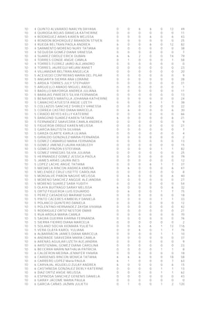 10 4 QUINTO ALVARADO NARLYN DAYANA 0 0 6 6 0 12 49
10 4 QUIROGA ROJAS DANIELA KATHERINE 0 0 0 0 0 0 11
10 4 RODRIGUEZ ARIAS KAREN MELISSA 0 0 0 6 0 6 43
10 4 RONDON BOHORQUEZ BRANDON STIVEN 0 0 0 0 0 0 25
10 4 RUEDA BELTRAN PAOLA ANDREA 6 0 0 6 0 12 82
10 4 SARMIENTO MORENO NURY TATIANA 0 0 0 0 0 0 38
10 4 SEQUEDA GOMEZ DIANA VANESSA 0 0 0 0 0 0 7
10 4 SUAREZ ORDUZ ERICK DUBAN 6 6 2 0 0 14 79
10 4 TORRES CONDE ANGIE CAMILA 0 1 0 0 0 1 58
10 4 TORRES FLOREZ JAIRO ALEJANDRO 0 0 0 0 0 0 0
10 4 TORRES JAUREGUI MELANI ANNET 0 0 0 0 0 0 23
10 4 VILLAMIZAR BELTRAN ANGELICA 0 0 0 0 0 0 20
10 5 ACEVEDO CONTRERAS MARIA DEL PILAR 0 0 0 0 0 0 9
10 5 ANGARITA SIERRA ANA LORAINE 0 0 0 0 0 0 28
10 5 ARDILA TORRES JULY STEPHANY 0 0 0 0 0 0 31
10 5 ARGUELLO AMADO MIGUEL ANGEL 0 0 0 0 0 0 1
10 5 BADILLO MAYORGA ANDREA JULIANA 0 0 0 0 0 0 11
10 5 BARAJAS PAREDES SILVIA FERNANDA 0 0 0 0 0 0 13
10 5 BENAVIDES MANTILLA JOHANNA KATHERINE 0 0 0 0 0 0 24
10 5 CAMACHO ATUESTA ANGIE LIZETH 0 0 0 6 1 7 38
10 5 COLLAZOS SANCHEZ SHIRLEY VANESSA 0 0 0 0 0 0 22
10 5 CORREA CASTRO DIANA MARCELA 0 6 0 0 0 6 30
10 5 CRIADO REYES KELLY KATERINE 0 0 0 0 0 0 66
10 5 DANGOND SUAREZ KAREN TATIANA 6 0 0 0 0 6 21
10 5 FERNANDEZ SAAVEDRA CAMILA ANDREA 0 0 0 0 0 0 9
10 5 FIGUEROA ORDUZ KAREN MELISSA 0 0 0 0 0 0 21
10 5 GARCIA BAUTISTA SILVANA 0 0 0 0 0 0 7
10 5 GARZA OLARTE KARLA LILIANA 0 0 0 0 0 0 4
10 5 GIRALDO GONZALEZ MARIA FERNANDA 0 0 0 0 0 0 2
10 5 GOMEZ CAMARGO MARIA FERNANDA 0 0 0 0 0 0 13
10 5 GOMEZ JIMENEZ LAURA HASBLEDY 0 0 0 0 0 0 15
10 5 GOMEZ PINZON ESTEFANIA 0 0 0 0 1 1 82
10 5 GOMEZ VANEGAS SILVIA JULIANA 0 0 0 0 0 0 25
10 5 HERNANDEZ GOMEZ JESSICA PAOLA 0 0 0 0 0 0 79
10 5 JAIMES ARIAS LAURA INES 0 0 0 0 0 0 12
10 5 LOPEZ LACHE ANGIE TATIANA 0 0 0 6 1 7 37
10 5 MASMELA RINCON ANDREA XIMENA 0 6 0 0 0 6 47
10 5 MELENDEZ CRUZ LISETTE CAROLINA 0 0 0 0 0 0 8
10 5 MONSALVE PABON NAGIVE MELISSA 0 6 0 0 0 6 40
10 5 MORENO SANCHEZ ANGGIE ALEJANDRA 0 0 0 0 0 0 27
10 5 MORENO SUAREZ SARA YUDITH 0 0 0 0 0 0 54
10 5 OLAYA BUITRAGO SARAY MELISSA 6 0 0 0 0 6 32
10 5 ORTIZ FIGUEROA LUIS EDUARDO 0 6 0 0 1 7 75
10 5 PEREZ CASADIEGO MARIAM SUHA 0 0 0 0 0 0 18
10 5 PINTO CACERES KIMBERLY DANIELA 0 0 0 0 1 1 33
10 5 POLANCO QUINTERO DANIELA 0 0 0 0 0 0 12
10 5 POLENTINO HERNANDEZ ZAYDA VIVIANA 0 0 0 0 0 0 42
10 5 RODRIGUEZ ORTIZ NESTOR OMAR 0 0 0 0 0 0 21
10 5 RUA ARDILA MARIA CAMILA 0 0 0 0 0 0 70
10 5 SAGRA GUERRA KARINA FERNANDA 0 0 0 0 0 0 76
10 5 SIERRA FIERRO DIANA MARCELA 0 0 0 0 0 0 2
10 5 SOLANO SOCHA XIOMARA YULIETH 0 0 6 6 1 13 116
10 5 VERA OLAYA KAROL YULIANA 0 0 6 0 1 7 76
10 6 ALBARRACIN JAIMES DIANA MARCELA 0 0 0 0 1 1 10
10 6 ANDRADE SAAVEDRA MARIA CAMILA 0 0 0 0 0 0 37
10 6 ARENAS AGUILAR LIZETH ALEJANDRA 0 0 0 0 0 0 9
10 6 ARISTIZABAL GOMEZ DIANA CAROLINA 0 0 0 0 0 0 23
10 6 BECERRA MARIN NATHALIA PATRICIA 0 0 0 0 1 1 8
10 6 CALDERON MEDINA JENNIFER YANIRA 0 0 0 0 0 0 18
10 6 CARDENAS RINCON MONICA TATIANA 6 6 6 0 0 18 58
10 6 CARRERO LOPEZ María PAULA 6 1 0 0 0 7 63
10 6 CARVAJAL AGUDELO ZULAY ANDREA 6 0 0 0 0 6 15
10 6 CASTAÑEDA GONZALEZ DERLY KATERINE 0 0 0 0 1 1 13
10 6 DIAZ ORTIZ ANGIE MELISSA 0 0 0 0 1 1 62
10 6 ESPINOSA SANCHEZ GENENIS DANIELA 0 0 0 0 0 0 43
10 6 GARAY JACOME MARIA PAULA 0 0 0 0 0 0 0
10 6 GARCIA CAÑAS JAZMIN JULIETH 0 1 0 0 1 2 120
 