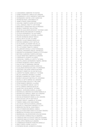 11 2 CHAVARRIA CABRERA YESSENIA 0 6 0 0 0 6 50
11 2 GOMEZ ROMERO CAMILA ALEJANDRA 0 0 0 0 0 0 23
11 2 HERNANDEZ LOPEZ ANDREA CAROLINA 0 0 0 0 0 0 0
11 2 HERNANDEZ ZAFRA LEIDY VANESSA 0 0 0 0 1 1 10
11 2 HERRERA RIOS LINA MARCELA 6 6 0 0 0 12 22
11 2 JAIMES PAIPA YANA KARINA 0 0 0 0 1 1 34
11 2 LAGUNA CAMPOS AURA KATHERINE 0 0 0 0 1 1 6
11 2 LEAL VARGAS YINETH CHEYENNE 0 0 0 0 0 0 0
11 2 MARTINEZ TARAZONA PAULA ANDREA 0 6 0 0 0 6 10
11 2 MUÑOZ CARREÑO VALENTINA 0 0 0 0 0 0 18
11 2 MURCIA GUALDRON WHENDY TATIANA CAROLINA 0 0 0 0 0 0 6
11 2 NIÑO MERCHAN MAIGRETH DANIELA 0 1 0 0 0 1 42
11 2 OCHOA HERNANDEZ SILVIA ISABEL 0 0 0 0 0 0 21
11 2 PALENCIA BLANCO CLAUDIA JULIANA 0 6 0 0 0 6 7
11 2 PICON HERRERA ANGIE PAOLA 0 0 0 0 0 0 3
11 2 PINTO ORTIZ SILVIA JULIANA 0 6 0 0 0 6 39
11 2 RIBERO CAJAS MARIA ANGELICA 0 0 0 0 0 0 27
11 2 RIVERA GAMBOA LEIDY NATALIA 0 6 0 0 0 6 59
11 2 SILVA BONILLA DIANNY MICHELLE 0 6 0 0 0 6 45
11 2 SUAREZ CADENA PAULA ANDREA 0 6 0 0 0 6 9
11 2 TELLO DURAN TABATA CAMILA 0 6 0 0 1 7 30
11 2 VILLAMIZAR ARDILA LUISA FERNANDA 0 0 0 0 0 0 29
11 2 ZUÑIGA CHAPARRO ANGIE GRISNEIDY 0 1 0 0 0 1 9
11 3 ANGARITA HERNANDEZ DANIELA STEPHANY 0 0 0 0 0 0 8
11 3 BAYONA QUIÑONEZ KAREN DAYANA 0 0 0 0 0 0 9
11 3 CALAO MARTINEZ MARIA ALEJANDRA 0 0 0 0 0 0 61
11 3 CARRIZALES DUARTE ALVARO 0 0 0 0 0 0 7
11 3 CARVAJAL CARRILLO LISETH TATIANA 0 0 0 0 0 0 6
11 3 CASTELLANOS HERNANDEZ MARIA JIMENA 0 0 0 0 0 0 18
11 3 FERRER ROMERO ERIKA VANESA 0 0 0 0 0 0 40
11 3 GALVIS NIETO MARIANA XIMENA 6 0 6 0 0 12 26
11 3 GARCIA SANABRIA KAREN VANESSA 0 0 0 0 0 0 4
11 3 GUALDRON MENDOZA EMILY FERNANDA 0 0 0 0 0 0 17
11 3 HURTADO SALAZAR KAREN DAYANA 0 0 0 0 0 0 6
11 3 JIMENEZ CAMACHO SILVIA NATALIA 0 0 0 0 0 0 8
11 3 LARROTTA PARRA JINNYLEY TATIANA 6 0 6 0 0 12 33
11 3 MEJIA CARREÑO ANDREA JULIANA 0 0 0 0 0 0 2
11 3 MONROY BARBOSA YENNY PAOLA 0 0 0 0 0 0 35
11 3 MUÑOZ VASQUEZ MAYERLITH JOHANNA 0 0 4 0 1 5 16
11 3 MURILLO ORTIZ MARIA ALEJANDRA 0 0 0 0 0 0 3
11 3 OCHOA PEÑALOZA KEILY MILYANE 0 0 0 0 1 1 28
11 3 PEÑA RAMOS ANDREA JULIANA 0 0 0 0 0 0 19
11 3 PICO GUERRERO ANGIE LISETH 0 0 0 0 0 0 6
11 3 PITA CORREA XIMENA NATALIA 0 1 0 0 0 1 23
11 3 QUINTERO VEGA ANGIE TATIANA 0 0 0 0 0 0 18
11 3 RANGEL VERGARA KAREN JULIANA 0 1 0 0 0 1 17
11 3 RODRIGUEZ AMOROCHO DIANA MARCELA 0 0 0 0 0 0 21
11 3 RODRIGUEZ RANGEL MARY ALEJANDRA 0 0 0 0 0 0 41
11 3 ROJAS RODRIGUEZ MARIA PAULA 0 0 0 0 0 0 1
11 3 RUEDA AFANADOR DANIELA ALEJANDRA 0 0 0 0 0 0 26
11 3 RUIZ VESGA LIZETH NATHALIA 0 0 0 0 0 0 4
11 3 SUAREZ ANGEL GABRIELA JULIANA 0 0 0 0 0 0 12
11 3 TOBON CABALLERO ANA MARIA 0 0 0 0 0 0 12
11 4 ACEVEDO ORTEGA KAREN LORENA 0 0 0 0 0 0 1
11 4 AGUDELO CARDENAS ANDRES FELIPE 0 0 0 0 1 1 1
11 4 ARAGON PALENCIA JUAN PABLO 0 0 0 0 1 1 6
11 4 AVILA FONNEGRA MARIA CAMILA 0 0 0 0 0 0 0
11 4 BALLESTEROS BASTIDAS ESTEFANY ANDREA 0 0 0 0 0 0 52
11 4 BARBOSA POSADA PAULA ANDREA 0 0 6 0 1 7 20
11 4 BARRAGAN CALDERON MEGHIN DAYANNA 0 0 0 0 0 0 34
11 4 CALDERON CORREA PAULA ANDREA 0 0 0 0 0 0 53
11 4 CARDOZO BALLESTEROS LARITZA VIVIANA 0 0 0 0 0 0 35
11 4 CARDOZO BALLESTEROS YARITZA TATIANA 0 0 0 0 0 0 42
11 4 CHIA LOPEZ MAIRA ALEJANDRA 0 0 0 0 1 1 20
11 4 COMBARIZA ROMERO KARENN DANIELA 6 6 6 0 0 18 68
11 4 DIAZ CORZO LAURA JULIETH 0 0 0 0 0 0 42
11 4 ESPARZA ROJAS JENNIFER VIVIANA 0 0 0 0 0 0 11
 
