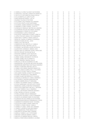11 3 CARRILLO JEREZ SLENDY KATHERINE 0 0 0 0 0 0 1
11 3 CARVAJAL CASTRO JENNYFER DANIELA 0 0 0 0 0 0 2
11 3 CASTILLO CASTAÑEDA ERIKA PAOLA 0 0 0 0 0 0 1
11 3 CELIS MANTILLA JUAN FELIPE 0 0 0 0 0 0 0
11 3 DIAZ MORENO KAROL LIZETH 0 0 0 0 0 0 0
11 3 DURAN TOLOSA STHEFANY 0 0 1 0 0 1 3
11 3 ESCOBAR CRUZ MAIRA ALEJANDRA 0 0 0 0 0 0 2
11 3 ESTEVEZ PINTO LEIDY KATERINE 0 0 0 0 0 0 0
11 3 FAJARDO JAIMES MARIA ALEJANDRA 0 0 0 0 0 0 0
11 3 FANDIÑO FLOREZ KAROL JULIETH 0 0 0 0 0 0 0
11 3 GONZALEZ ARAQUE MAYRA ALEJANDRA 0 0 0 0 0 0 2
11 3 GUERRERO ROJAS NELMARY VIVIANA 0 0 0 0 0 0 9
11 3 HERNANDEZ FONSECA STEFANNY 0 0 0 0 0 0 6
11 3 HERNANDEZ LOPEZ VANESSA 0 0 0 0 0 0 6
11 3 HIGUERA CARDENAS SLENDY YANETH 0 0 0 0 0 0 6
11 3 LOPEZ POCHES ANGELYN FERNANDA 0 0 0 0 0 0 0
11 3 MARTINEZ TORRES TANIA SHIRLEY 0 0 0 0 0 0 0
11 3 MONTIEL MURILLO MARIA FERNANDA 0 0 0 0 0 0 3
11 3 MOROS RUBIO ACXEL JOSE 0 0 0 0 0 0 0
11 3 NIÑO LEAL NATHALIA 0 0 0 0 0 0 4
11 3 PABON GELVEZ MICHELLE CAMILA 0 0 0 0 0 0 0
11 3 PIMIENTO PEREZ MAYRA LIZETH 0 0 0 0 0 0 6
11 3 PORRAS CALDERON LAURA PATRICIA 0 0 1 0 0 1 2
11 3 QUINTERO LIZARAZO MARIA JOSE 0 0 0 0 0 0 12
11 3 REMOLINA VILLAMIZAR YENNI CAROLINA 0 0 0 0 0 0 0
11 3 REYES ROJAS SILVIA NATALIA 0 0 0 0 0 0 7
11 3 RIVERA GAMBOA LEIDY NATALIA 0 0 0 0 0 0 1
11 3 RUIZ DULCEY JULIETH NATHALIA 0 0 0 0 0 0 6
11 3 URIBE GOMEZ ROSMERY PATRICIA 0 0 0 0 0 0 2
11 3 URIBE GOMEZ RUTH DANIELA 0 0 0 0 0 0 10
11 3 URIBE RAMIREZ MARIA PAULA 0 0 0 0 0 0 12
11 4 ARGUELLO MEJIA SHARON CELINE 0 0 0 0 0 0 4
11 4 BARRAGAN CALDERON MEGHIN DAYANNA 0 0 0 0 0 0 7
11 4 BARRAGAN MARTINEZ NATHALIA ANDREA 0 0 0 0 0 0 12
11 4 BONILLA ARENAS MAYRA LIZETH 0 0 0 0 0 0 0
11 4 CABALLERO ARIAS ANDREA MARCELA 0 0 0 0 0 0 0
11 4 CASTELLANOS GOMEZ NELLY SILVANA 0 0 0 0 0 0 83
11 4 COGOLLO PEREZ SMITH JOHAN 0 0 0 0 0 0 16
11 4 DELGADO PARRA JENNIFFER DANIELA 0 0 0 0 0 0 12
11 4 DUEÑEZ RODRIGUEZ LINA MARIA 0 0 0 0 0 0 0
11 4 GOMEZ ALMEYDA BRIGGITTI SULENY 0 0 0 0 0 0 0
11 4 GONZALEZ MORALES CAMILA ANDREA 0 0 0 0 0 0 20
11 4 GUTIERREZ CADENA DANA MILENA 0 0 0 0 0 0 0
11 4 JAIMES MARIN ASHLEY NIRVANA 0 0 0 0 0 0 13
11 4 LARROTTA PARRA SHIRLEY KARINA 0 0 0 0 0 0 2
11 4 LEON CARDENAS UVESEELER STIVEN 0 0 0 0 0 0 0
11 4 MORENO CAMELO MAYRA FERNANDA 0 0 0 0 0 0 0
11 4 MOSCOSO MARTINEZ MICHELL DAYANA 0 0 0 0 0 0 0
11 4 OCHOA TORRES YULLY ANDREA 0 0 0 0 0 0 3
11 4 ORTIZ CONTRERAS MAINOR ANDRES 1 0 0 0 0 1 16
11 4 PAEZ BONILLA PAULA JULIANA 0 0 0 0 0 0 17
11 4 PEÑA LOZANO DIEGO ARMANDO 0 0 0 0 0 0 6
11 4 QUINTERO GALINDO LUISA FERNANDA 0 0 0 0 0 0 3
11 4 QUINTO ALVARADO NARLYN DAYANA 0 0 0 0 0 0 0
11 4 QUIROGA ROJAS DANIELA KATHERINE 0 0 0 0 0 0 0
11 4 RONDON BOHORQUEZ BRANDON STIVEN 0 0 0 0 0 0 0
11 4 SARMIENTO MORENO NURY TATIANA 0 0 0 0 0 0 6
11 4 SEQUEDA GOMEZ DIANA VANESSA 0 0 0 0 0 0 0
11 4 TORRES CONDE ANGIE CAMILA 0 0 0 0 0 0 8
11 4 TORRES FLOREZ JAIRO ALEJANDRO 0 0 0 0 0 0 0
11 4 TORRES JAUREGUI MELANI ANNET 0 0 0 0 0 0 0
11 4 VILLAMIZAR BELTRAN ANGELICA 0 0 0 0 0 0 4
11 5 ANGARITA SIERRA ANA LORAINE 0 0 0 0 0 0 1
11 5 ARDILA TORRES JULY STEPHANY 0 0 0 0 0 0 9
11 5 ARENAS VARGAS MARIA CAMILA 0 0 0 0 0 0 5
11 5 ARGUELLO AMADO MIGUEL ANGEL 0 0 0 0 0 0 4
11 5 BADILLO MAYORGA ANDREA JULIANA 0 0 0 0 0 0 0
 