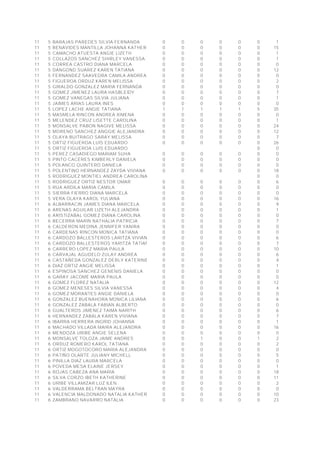 11 5 BARAJAS PAREDES SILVIA FERNANDA 0 0 0 0 0 0 1
11 5 BENAVIDES MANTILLA JOHANNA KATHERINE 0 0 0 0 0 0 15
11 5 CAMACHO ATUESTA ANGIE LIZETH 0 0 0 0 0 0 1
11 5 COLLAZOS SANCHEZ SHIRLEY VANESSA 0 0 0 0 0 0 1
11 5 CORREA CASTRO DIANA MARCELA 0 0 0 0 0 0 0
11 5 DANGOND SUAREZ KAREN TATIANA 0 0 0 0 0 0 12
11 5 FERNANDEZ SAAVEDRA CAMILA ANDREA 0 0 0 0 0 0 0
11 5 FIGUEROA ORDUZ KAREN MELISSA 0 0 0 0 0 0 2
11 5 GIRALDO GONZALEZ MARIA FERNANDA 0 0 0 0 0 0 0
11 5 GOMEZ JIMENEZ LAURA HASBLEIDY 0 0 0 0 0 0 7
11 5 GOMEZ VANEGAS SILVIA JULIANA 0 0 0 0 0 0 1
11 5 JAIMES ARIAS LAURA INES 0 0 0 0 0 0 0
11 5 LOPEZ LACHE ANGIE TATIANA 1 1 1 1 1 5 35
11 5 MASMELA RINCON ANDREA XIMENA 0 0 0 0 0 0 0
11 5 MELENDEZ CRUZ LISETTE CAROLINA 0 0 0 0 0 0 1
11 5 MONSALVE PABON NAGIVE MELISSA 0 0 0 0 0 0 24
11 5 MORENO SANCHEZ ANGGIE ALEJANDRA 0 0 0 0 0 0 12
11 5 OLAYA BUITRAGO SARAY MELISSA 0 0 0 0 0 0 7
11 5 ORTIZ FIGUEROA LUIS EDUARDO 0 0 0 0 0 0 26
11 5 ORTIZ FIGUEROA LUIS EDUARDO 0 0
11 5 PEREZ CASADIEGO MARIAM SUHA 0 0 0 0 0 0 0
11 5 PINTO CACERES KIMBERLY DANIELA 0 0 0 0 0 0 0
11 5 POLANCO QUINTERO DANIELA 0 0 0 0 0 0 0
11 5 POLENTINO HERNANDEZ ZAYDA VIVIANA 0 0 0 0 0 0 18
11 5 RODRIGUEZ MONTIEL ANDREA CAROLINA 0 0
11 5 RODRIGUEZ ORTIZ NESTOR OMAR 0 0 0 0 0 0 6
11 5 RUA ARDILA MARIA CAMILA 0 0 0 0 0 0 0
11 5 SIERRA FIERRO DIANA MARCELA 0 0 0 0 0 0 0
11 5 VERA OLAYA KAROL YULIANA 0 0 0 0 0 0 16
11 6 ALBARRACIN JAIMES DIANA MARCELA 0 0 0 0 0 0 9
11 6 ARENAS AGUILAR LIZETH ALEJANDRA 0 0 0 0 0 0 1
11 6 ARISTIZABAL GOMEZ DIANA CAROLINA 0 0 0 0 0 0 0
11 6 BECERRA MARIN NATHALIA PATRICIA 0 0 0 0 0 0 7
11 6 CALDERON MEDINA JENNIFER YANIRA 0 0 0 0 0 0 0
11 6 CARDENAS RINCON MONICA TATIANA 0 0 0 0 0 0 0
11 6 CARDOZO BALLESTEROS LARITZA VIVIANA 0 0 0 0 0 0 6
11 6 CARDOZO BALLESTEROS YARITZA TATIANA 0 0 0 0 0 0 7
11 6 CARRERO LOPEZ MARIA PAULA 0 0 0 0 0 0 10
11 6 CARVAJAL AGUDELO ZULAY ANDREA 0 0 0 0 0 0 6
11 6 CASTAÑEDA GONZALEZ DERLY KATERINE 0 0 0 0 0 0 4
11 6 DIAZ ORTIZ ANGIE MELISSA 0 0 0 0 0 0 1
11 6 ESPINOSA SANCHEZ GENENIS DANIELA 0 0 0 0 0 0 0
11 6 GARAY JACOME MARIA PAULA 0 0 0 0 0 0 0
11 6 GOMEZ FLOREZ NATALIA 0 0 0 0 0 0 12
11 6 GOMEZ MENESES SILVIA VANESSA 0 0 0 0 0 0 4
11 6 GOMEZ MORANTES ANGIE DANIELA 0 0 0 0 0 0 0
11 6 GONZALEZ BUENAHORA MONICA LILIANA 0 0 0 0 0 0 6
11 6 GONZALEZ ZABALA FABIAN ALBERTO 0 0 0 0 0 0 0
11 6 GUALTEROS JIMENEZ TAIMA NARITH 0 0 0 0 0 0 6
11 6 HERNANDEZ ZABALA KAREN VIVIANA 0 0 0 0 0 0 7
11 6 IBARRA HERRERA INGRID JOHANNA 0 0 0 0 0 0 1
11 6 MACHADO VILLADA MAIRA ALEJANDRA 0 0 0 0 0 0 16
11 6 MENDOZA URIBE ANGIE SELENA 0 0 0 0 0 0 0
11 6 MONSALVE TOLOZA JAIME ANDRES 0 0 1 0 0 1 2
11 6 ORDUZ ROMERO KAROL TATIANA 0 0 0 0 0 0 2
11 6 ORTIZ MOGOTOCORO MARIA ALEJANDRA 0 0 0 0 0 0 0
11 6 PATIÑO OLARTE JULIANY MICHELL 0 0 0 0 0 0 5
11 6 PINILLA DIAZ LAURA MARCELA 0 0 0 0 0 0 0
11 6 POVEDA MESA ELAINE JERSEY 0 0 0 0 0 0 1
11 6 ROJAS CABEZA ANA MARIA 0 0 0 0 0 0 18
11 6 SILVA CORZO IBETH KATHERINE 0 0 0 0 0 0 11
11 6 URIBE VILLAMIZAR LUZ ILEN 0 0 0 0 0 0 2
11 6 VALDERRAMA BELTRAN MAYRA 0 0 0 0 0 0 0
11 6 VALENCIA MALDONADO NATALIA KATHERINE 0 0 0 0 0 0 10
11 6 ZAMBRANO NAVARRO NATALIA 0 0 0 0 0 0 23
 