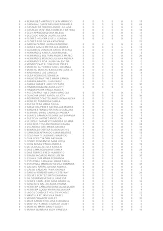 9 4 BERMUDEZ MARTINEZ ELKIN MAURICIO 0 0 0 0 0 0 13
9 4 CARVAJAL CARDENAS KAREN DANIELA 0 0 0 0 0 0 69
9 4 CASTAÑEDA FORERO ANDRE JULIANA 0 0 0 0 0 0 6
9 4 CASTILLO MONTAÑEZ KIMBERLY DAYNNA 0 0 0 0 0 0 18
9 4 CELY APARICIO GLORIA MILENA 0 0 0 0 0 0 0
9 4 DELGADO PABON LAURA JULIANA 0 0 0 0 0 0 11
9 4 FLOREZ HIGUERA GISELL LORENA 0 0 0 0 0 0 0
9 4 FLOREZ RIOS SILVIA KATHERINE 0 21
9 4 GARCIA PATIÑO LAURA KATHERINE 0 0 0 0 0 0 6
9 4 GOMEZ GOMEZ MAYRA ALEJANDRA 0 0 0 0 6 6 13
9 4 GUALDRON MENDOZA GREISI YESENIA 0 0 0 0 0 0 17
9 4 HERNANDEZ ARDILA JUAN MANUEL 0 0 0 0 0 0 3
9 4 HERNANDEZ BELTRAN ANDRES MATEO 0 0 0 0 0 0 26
9 4 HERNANDEZ MORENO JULIANA ANDREA 0 0 0 0 0 0 6
9 4 HERNANDEZ ROA LAURA VALENTINA 0 0 0 0 0 0 0
9 4 MENDEZ CASTILLO NAYDUR YIRLEY 0 0 0 0 0 0 0
9 4 MORENO GUTIERREZ GISEL JOHANNA 0 0 0 0 0 0 0
9 4 MORENO MORENO KAROLAYN DANIELA 0 0 0 0 0 0 34
9 4 NIÑO ROJAS LUZ DANIELA 0 0 0 0 0 0 8
9 4 OLEA RODRIGUEZ DANIELA 0 0 0 0 0 0 1
9 4 PALACIOS MARTINEZ MARIA CAMILA 0 0 0 0 0 0 2
9 4 PARADA RANGEL JUAN PABLO 0 0 0 0 0 0 0
9 4 PARRA SUAREZ LINDY STEFANY 0 0 0 0 0 0 30
9 4 PINZON HOLGUIN LAURA LIZETH 0 0 0 0 0 0 6
9 4 PINZON PARRA PAOLA ANDREA 0 0
9 4 PUCCINI MARTINEZ DIANY MARCELA 0 0 0 0 0 0 1
9 4 QUINCHIA URIBE KAREN JULIETH 0 0 0 0 0 0 36
9 4 RODRIGUEZ CASTELLANOS XIOMA ALEXANDRA 0 0 0 0 0 0 0
9 4 ROMERO TUNAROSA CAMILA 0 0 0 0 0 0 0
9 4 RUEDA PEÑA MARIA PAULA 0 0 0 0 0 0 6
9 4 SAAVEDRA PEREZ DAYANA ALEJANDRA 0 0 0 0 0 0 33
9 4 SANCHEZ FRANCO NATHALIA CATALINA 0 0 0 0 0 0 6
9 4 SERRANO URIBE GABRIELA ANDREA 0 0 0 0 0 0 8
9 4 SUAREZ SARMIENTO DANIELA FERNANDA 0 0 0 0 0 0 7
9 4 SUESCUN JIMENEZ ANGELICA 0 0 0 0 0 0 14
9 4 ULLOQUE SARMIENTO ANDREA JULIANA 0 0 0 0 0 0 9
9 4 VALENCIA TOSCANO MARIAH CAMILA 0 0 0 0 0 0 44
9 4 VILLABONA NIÑO MARIA ANDREA 1 0 0 0 0 1 15
9 5 BOBADILLA ORTEGA ALISON MICHEL 0 0 0 0 0 0 18
9 5 CAMARGO ALVARADO ILIANA BEATRIZ 0 0 0 0 0 0 13
9 5 CELIS MANTILLA DANIEL MAURICIO 0 0 0 0 0 0 0
9 5 CHIA LOPEZ YAZMIN NATHALIA 0 0 0 0 0 0 20
9 5 CORZO RONCANCIO SARA LUCIA 0 0 0 0 0 0 1
9 5 CRUZ GOMEZ PAULA ANDREA 0 0 0 0 0 0 18
9 5 DE LA OSSA ACOSTA KAROLIN 0 0 0 0 0 0 7
9 5 DIAZ CAMARGO MARIA CAMILA 0 0 0 0 0 0 28
9 5 DIAZ TORRES FREDI HUMBERTO 0 0 0 0 0 0 6
9 5 ERAZO BACAREO ANGIE LIZETH 0 0 0 0 0 0 31
9 5 ESLAVA CHIA MARIA FERNANDA 0 0 0 0 0 0 1
9 5 ESTUPIÑAN CARVAJAL MARIA PAULA 0 0 0 0 0 0 0
9 5 ESTUPIÑAN MARQUEZ SILVIA FERNANDA 0 0 0 0 0 0 31
9 5 GALIANO NAVAS JOHANA ANDREA 0 0 0 0 0 0 2
9 5 GALVIS SALASAR TANIA ANDREA 0 0 0 0 0 0 3
9 5 GARCIA ROMERO MARLY ESTEFANY 0 0 0 0 0 0 26
9 5 GELVES BENITEZ SMITH DAYANNA 0 0 0 0 0 0 0
9 5 GIL SERRANO MESHELL VANESSA 0 0 0 0 0 0 2
9 5 GOMEZ CABALLERO DANA GABRIELA 0 0 0 0 0 0 16
9 5 GONZALEZ GALLO LAURA VIVIANA 0 0 0 0 0 0 2
9 5 HERRERA CAMACHO DANIELA ALEJANDRA 0 0 0 0 0 0 1
9 5 HERRERA GODOY MARIA ALEJANDRA 0 0 0 0 0 0 9
9 5 LAGOS GONZALEZ HELLEN MICHELE 0 0 0 0 0 0 22
9 5 MANTILLA ROJAS EVILA ISABEL 0 0 0 0 0 0 2
9 5 MENDEZ BLANCO YURLEY 0 0 0 0 0 0 35
9 5 MEZA SARMIENTO LUISA FERNANDA 0 0 0 0 0 0 5
9 5 MONTES FAJARDO CHARLOT JULIET 0 0 0 0 0 0 0
9 5 MORENO MARIN DARLY SUGEY 0 0 0 0 0 0 0
9 5 MUNAR QUINTANA YUDY VANESSA 0 0 0 0 0 0 16
 