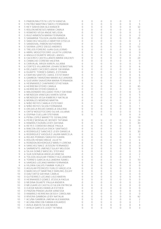 9 5 PABON BAUTISTA LIZETH VANESA 0 0 0 0 0 0 7
9 5 PATIÑO MARTINEZ MAYLI FERNANDA 0 0 0 0 0 0 5
9 5 REY SAAVEDRA ALEXANDER 0 0 0 0 0 0 32
9 5 ROLON MENESES MARIA CAMILA 0 0 0 0 0 0 0
9 5 ROMERO VEGA ANGIE MELISSA 0 0 0 0 0 0 0
9 5 RUIZ ARMENTA MARIA FERNANDA 0 0 0 0 0 0 0
9 5 SANABRIA TOLOZA LAURA DANIELA 0 0 0 0 0 0 25
9 5 SANCHEZ AGUDELO MARTHA GYSELA 0 0 0 0 0 0 4
9 5 SANDOVAL PABON KATHERINE 0 0 0 0 0 0 2
9 5 SIERRA LOPEZ DIEGO ANDRES 0 0 0 0 0 0 12
9 5 TREJOS FORERO JUAN GUILLERMO 0 0 0 0 0 0 0
9 6 ABRIL MOGOTOCORO JULIETH LORENA 0 0 0 0 0 0 0
9 6 ANGULO DUARTE MIGUEL ANGEL 0 0 0 0 0 0 0
9 6 CACERES CASTELLANOS MARIA VALENTINA 0 0 0 0 0 0 24
9 6 CAMACHO CORENA VALERIA 0 0 0 0 0 0 0
9 6 CARVAJAL ARIZA KAREN JULIANA 0 0 0 0 0 0 0
9 6 CORTES VILLAMIZAR JOHAN SEBASTIAN 0 0 0 0 0 0 6
9 6 DELGADO CACERES ANGIE DAYANNA 0 0 0 0 0 0 6
9 6 DUARTE TORRES DANIEL ESTEBAN 0 0 0 0 0 0 0
9 6 FARFAN SANTOS CAROL ESTEFANNY 0 0 0 0 0 0 6
9 6 GAMBOA TARAZONA MAIRA ALEJANDRA 0 0 0 0 0 0 0
9 6 GUEVARA SAAVEDRA MARIA FERNANDA 0 0 0 0 0 0 0
9 6 HERNANDEZ CHAPARRO STHEFANIA 0 0 0 0 0 0 1
9 6 HERRERA OTERO CAMILA 0 0 0 0 0 0 45
9 6 HERRERA OTERO DANIELA 0 0 0 0 0 0 12
9 6 MALDONADO DELGADO YERLY DAYANA 0 0 0 0 0 0 0
9 6 MENDOZA VANEGAS KAREN SOFIA 0 0 0 0 0 0 5
9 6 MENDOZA VEGA KIMBERLY NATALIA 0 0 0 0 0 0 5
9 6 MORALES MORENO MARTIN 0 0 0 0 0 0 0
9 6 NIÑO REYES CAMILA ESTEFANY 0 0 0 0 0 0 1
9 6 NIÑO REYES SILVIA FERNANDA 0 0 0 0 0 0 1
9 6 ORJUELA ROJAS DANIELA VALERIA 0 0 0 0 0 0 9
9 6 ORTIZ MOGOTOCORO SILVIA JULIANA 0 0 0 0 0 0 0
9 6 OSPINA CUELLAR STEFANIA 0 0 0 0 0 0 0
9 6 PEÑA LOPEZ MARIETTE GERALDINE 0 14
9 6 PEREZ MONSALVE WENDY TATIANA 0 0 0 0 0 0 34
9 6 RAMIREZ DURAN LEIDY DAYANA 0 0 0 0 0 0 30
9 6 REYES CORDERO ANGIE PAOLA 0 0 0 0 0 0 0
9 6 RINCON ORJUELA ERICK SANTIAGO 0 0 0 0 0 0 0
9 6 RODRIGUEZ SANCHEZ LEIDY DANIELA 0 0 0 0 0 0 30
9 6 RODRIGUEZ VASQUEZ LAURA MARCELA 0 0 0 0 0 0 0
9 6 ROJAS PORRAS YARLEISY KARIN 0 0 0 0 0 0 13
9 6 ROLON HENAO ANGIE JULIETH 0 0 0 0 0 0 6
9 6 RONDON BOHORQUEZ MARLY LORENA 0 0 0 0 0 0 6
9 6 SANCHEZ BAEZ JEISSON FERNANDO 0 0 0 0 0 0 0
9 6 SARMIENTO JIMENEZ SULAY MELISSA 0 0 0 0 0 0 9
9 6 SILVA GOMEZ MASCIEL STEFANY 0 0 0 0 0 0 0
9 6 SUA GOENAGA ANGELA VANESA 0 0 0 0 0 0 2
9 6 TOLOZA AGUILAR FRANCY ALEJANDRA 0 0 0 0 0 0 1
9 6 TORRES GARCIA ALEJANDRA ISABEL 0 0 0 0 0 0 10
9 6 VARGAS LIZCANO MARIA FERNANDA 0 0 0 0 0 0 0
9 6 VILORIA GALVIS FIAMMA YURLEY 0 0 0 0 0 0 0
10 0 AGUILAR PEDROZO YURLEY ANGELICA 0 0 0 0 0 0 0
10 0 BARCHELOT MARTINEZ DARLING ZULAY 0 0 0 0 0 0 0
10 0 DIAZ ORTIZ DAYANA CAMILA 0 0 0 0 0 0 0
10 0 GUTIERREZ LIZCANO LIGO MARYN 0 0 0 0 0 0 0
10 0 HERNANDEZ GOMEZ JESSICA PAOLA 0 0 0 0 0 0 0
10 0 MEDINA DUARTE PAULA ANDREA 0 0 0 0 0 0 0
10 0 MELGAREJO CASTILLO SILVIA PATRICIA 0 0 0 0 0 0 0
10 0 OJEDA NAVAS DANIELA ESTHER 0 0 0 0 0 0 0
10 0 PINZON PRADA LAURA VANESSA 0 0 0 0 0 0 0
10 0 RAMIREZ HERRERA DEISSY CAROLINA 0 0 0 0 0 0 0
10 0 RIVERA GAMBOA LEIDY NATALIA 0 0 0 0 0 0 42
10 1 ACUÑA GAMBOA JIMENA ALEXANDRA 0 0 0 0 0 0 2
10 1 ACUÑA RINCON FABIAN EDUARDO 0 0 0 0 0 0 1
10 1 AVILA ANAYA SILVIA MARIA 0 0 0 0 0 0 4
10 1 AYALA GARCES LEIDY TATIANA 0 0 0 0 0 0 3
 