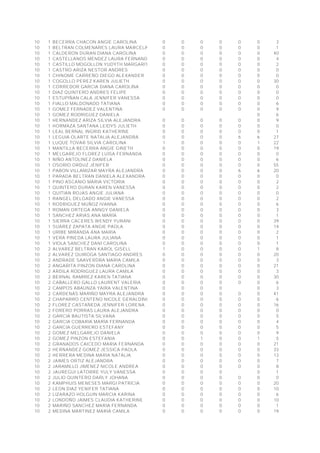 10 1 BECERRA CHACON ANGIE CAROLINA 0 0 0 0 0 0 3
10 1 BELTRAN COLMENARES LAURA MARCELA 0 0 0 0 0 0 1
10 1 CALDERON DURAN DIANA CAROLINA 0 0 0 0 0 0 40
10 1 CASTELLANOS MENDEZ LAURA FERNANDA 0 0 0 0 0 0 4
10 1 CASTILLO MOGOLLON YUDYTH MARGARITA 0 0 0 0 0 0 2
10 1 CASTRO ARIZA NESTOR ANDRES 0 0 0 0 0 0 0
10 1 CHINOME CARREÑO DIEGO ALEXANDER 0 0 0 0 0 0 0
10 1 COGOLLO PEREZ KAREN JULIETH 0 0 0 0 0 0 30
10 1 CORREDOR GARCIA DIANA CAROLINA 0 0 0 0 0 0 0
10 1 DIAZ QUINTERO ANDRES FELIPE 0 0 0 0 0 0 0
10 1 ESTUPIÑAN CALA JENNIFER VANESSA 0 0 0 0 0 0 0
10 1 FIALLO MALDONADO TATIANA 0 0 0 0 0 0 6
10 1 GOMEZ FERNADEZ VALENTINA 0 0 0 0 0 0 9
10 1 GOMEZ RODRIGUEZ DANIELA 0 6
10 1 HERNANDEZ ARIZA SILVIA ALEJANDRA 0 0 0 0 0 0 9
10 1 HORMAZA SANTANA LEIDYS JULIETH 0 0 0 0 0 0 0
10 1 LEAL BERNAL INGRID KATHERINE 0 0 0 0 0 0 1
10 1 LEGUIA OLARTE NATALIA ALEJANDRA 0 0 0 0 6 6 27
10 1 LUQUE TOVAR SILVIA CAROLINA 1 0 0 0 0 1 22
10 1 MANTILLA BECERRA ANGIE GINETH 0 0 0 0 0 0 19
10 1 MELGAREJO FLOREZ LUISA FERNANDA 0 0 0 0 0 0 0
10 1 NIÑO ANTOLINEZ DANIELA 0 0 0 0 0 0 6
10 1 OSORIO ORDUZ JENIFER 0 0 0 0 0 0 55
10 1 PABON VILLAMIZAR MAYRA ALEJANDRA 0 0 0 0 6 6 20
10 1 PARADA BELTRAN DANIELA ALEXANDRA 0 0 0 0 0 0 0
10 1 PINO ASCANIO MARIA VICTORIA 0 0 0 0 0 0 2
10 1 QUINTERO DURAN KAREN VANESSA 0 0 0 0 0 0 2
10 1 QUITIAN ROJAS ANGIE JULIANA 0 0 0 0 0 0 0
10 1 RANGEL DELGADO ANGIE VANESSA 0 0 0 0 0 0 2
10 1 RODRIGUEZ MUÑOZ IVANNA 0 0 0 0 0 0 6
10 1 ROMAN ORTEGA ANNGY DANIELA 0 0 0 0 0 0 3
10 1 SANCHEZ ARIAS ANA MARÍA 0 0 0 0 0 0 1
10 1 SIERRA CACERES WENDY YURANI 0 0 0 0 0 0 39
10 1 SUAREZ ZAPATA ANGIE PAOLA 0 0 0 0 0 0 14
10 1 URIBE MIRANDA ANA MARIA 0 0 0 0 0 0 2
10 1 VERA PINEDA LAURA JULIANA 0 0 0 0 0 0 1
10 1 VIOLA SANCHEZ DANI CAROLINA 0 0 0 0 0 0 1
10 2 ALVAREZ BELTRAN KAROL GISELL 1 0 0 0 0 1 8
10 2 ALVAREZ QUIROGA SANTIAGO ANDRES 0 0 0 0 0 0 20
10 2 ANDRADE SAAVERDRA MARIA CAMILA 0 0 0 0 0 0 3
10 2 ANGARITA PINZON DIANA CAROLINA 0 0 0 0 0 0 21
10 2 ARDILA RODRIGUEZ LAURA CAMILA 0 0 0 0 0 0 3
10 2 BERNAL RAMIREZ KAREN TATIANA 0 0 0 0 0 0 30
10 2 CABALLERO GALLO LAURENT VALERIA 0 0 0 0 0 0 6
10 2 CAMPOS ABAUNZA YAIRA VALENTINA 0 0 0 0 0 3
10 2 CARDENAS MARIÑO MAYRA ALEJANDRA 0 0 0 0 0 0 41
10 2 CHAPARRO CENTENO NICOLE GERALDINE 0 0 0 0 0 0 6
10 2 FLOREZ CASTAÑEDA JENNIFER LORENA 0 0 0 0 0 0 16
10 2 FORERO PORRAS LAURA ALEJANDRA 0 0 0 0 0 0 0
10 2 GARCIA BAUTISTA SILVANA 0 0 0 0 0 0 5
10 2 GARCIA COBARIA MARÌA FERNANDA 0 0 0 0 0 0 4
10 2 GARCIA GUERRERO ESTEFANY 0 0 0 0 0 0 5
10 2 GOMEZ MELGAREJO DANIELA 0 0 0 0 0 0 9
10 2 GOMEZ PINZON ESTEFANIA 0 0 1 0 0 1 5
10 2 GRANADOS CAICEDO MARIA FERNANDA 0 0 0 0 0 0 21
10 2 HERNANDEZ GOMEZ JESSICA PAOLA 0 0 0 0 0 0 33
10 2 HERRERA MEDINA MARIA NATALIA 0 0 0 0 0 0 13
10 2 JAIMES ORTIZ ALEJANDRA 0 0 0 0 0 0 7
10 2 JARAMILLO JIMENEZ NICOLE ANDREA 0 0 0 0 0 0 8
10 2 JAUREGUI LATORRE YULY VANESSA 0 0 0 0 0 1
10 2 JULIO QUINTERO DARLY JOHANA 0 0 0 0 0 0 0
10 2 KAMPHUIS MENESES MARGI PATRICIA 0 0 0 0 0 0 20
10 2 LEON DIAZ YENIFER TATIANA 0 0 0 0 0 0 10
10 2 LIZARAZO HOLGUIN MARCIA KARINA 0 0 0 0 0 0 6
10 2 LONDOÑO JAIMES CLAUDIA KATHERINE 0 0 0 0 0 0 10
10 2 MARIÑO SANCHEZ MARIA FERNANDA 0 0 0 0 0 0 1
10 2 MEDINA MARTINEZ MARIA CAMILA 0 0 0 0 0 0 19
 
