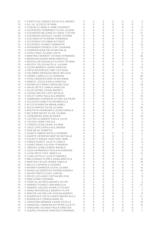 10 4 FONTECHA CUBIDES DIEGO ALEJANDRO 0 0 0 0 0 0 0
10 4 GIL GIL JESSICA TATIANA 0 0 0 0 0 0 7
10 4 GONZALEZ ZABALA JAIME EDUARDO 0 0 0 0 0 0 0
10 4 GUERRERO FERNANDEZ SILVIA JULIANA 0 0 0 0 0 0 11
10 4 GUERRERO MELGAREJO CAROL STEFANY 0 0 0 0 0 0 12
10 4 GUERRERO VASQUEZ LAURA TATIANA 0 0 0 0 0 0 9
10 4 GUEVARA VITTA MARIA FERNANDA 0 0 0 0 0 0 0
10 4 GUTIERREZ ESCOBAR ALFONSO 0 0 0 0 0 0 0
10 4 GUTIERREZ SUAREZ SAMANTHA 0 0 0 0 0 0 13
10 4 HERNANDEZ MUÑOZ LEIDY JOHANNA 0 0 0 0 0 0 0
10 4 HERRERA ALBA PAULA NATHALIA 0 0 0 0 0 0 7
10 4 LOPEZ PAEZ JULIANA LIZETH 0 0 0 0 0 0 0
10 4 MARTINEZ MONROY TATIANA FERNANDA 0 0 0 0 0 0 36
10 4 MENDOZA DURAN DIANA MARCELA 0 0 0 0 0 0 8
10 4 MOGOLLON GONZALEZ SLENDY TATIANA 0 0 0 0 0 0 0
10 4 MOJICA TOLOZA NICOLLE JULIANA 0 0 0 0 0 0 4
10 4 OJEDA RAMIREZ LAURA VANESSA 0 0 0 0 0 15
10 4 ORTIZ BOHORQUEZ AMY GEOVANA 0 0 0 0 0 0 7
10 4 PALOMINO MENDOZA ANGIE MELISSA 0 0 0 0 0 0 0
10 4 PARRA CARRILLO LUZ ADRIANA 0 0 0 0 0 0 58
10 4 PEREZ MORENO DARLYN DAYANNA 0 0 0 0 0 0 52
10 4 RANGEL SOSSA KARLA VANESSA 0 0 0 0 0 0 4
10 4 RODRIGUEZ ARIAS KAREN MELISSA 0 0 0 0 0 0 19
10 4 SALAS REYES CAMILA VANESSA 0 0 0 0 0 0 0
10 4 SILVA SIERRA JOHAN ANDRES 0 0 0 0 0 0 6
10 4 USEDA SANTOS LISSY NATALIA 0 0 0 0 0 0 0
10 4 VEGA FLOREZ María ALEJANDRA 0 0 0 0 0 0 10
10 4 ZAMBRANO ESPINOSA SLENDY KATHERINE 0 0 0 0 0 0 12
10 5 ACEVEDO GOMEZ SILVIA MARCELA 0 0 0 0 0 0 3
10 5 ACOSTA NORIEGA MARIA ISABEL 0 0 0 0 0 0 9
10 5 AVILA VARGAS SILVIA JULIANA 0 0 0 0 0 0 26
10 5 BAUTISTA HERNANDEZ LAURA DANIELA 0 0 0 0 0 0 8
10 5 BECERRA NAVAS SILVIA JULIANA 0 0 0 0 0 0 9
10 5 CARBONERO GARCIA DIDIER 0 0 0 0 0 0 10
10 5 CASTRO ALVARADO PAULIE LUCIA 0 0 0 0 0 0 0
10 5 CASTRO GOMEZ NICOLE 0 0 0 0 0 0 2
10 5 CORREA LEON LAURA JULIANA 0 0 0 0 0 0 0
10 5 CRUZ LOPEZ PAOLA ALEJANDRA 0 0 0 0 0 0 0
10 5 DIAZ MEJIA JENNIFER 0 0 0 0 6
10 5 DUARTE AMADO NATALY XIOMARA 0 0 0 0 0 0 2
10 5 DUARTE HERRERA MARTHA NATHALIA 0 0 0 0 0 0 1
10 5 FUENTES ARDILA JONATHAN JAIME 0 0 0 0 0 0 6
10 5 GARZA OLARTE JULIETH CAMILA 0 0 0 0 0 0 6
10 5 GOMEZ ARIAS YULISSA FERNANDA 0 0 0 0 0 0 3
10 5 JIMENEZ GOMEZ KAREN ANDREA 0 0 0 0 0 0 14
10 5 LEON HERNANDEZ PAULA ALEXANDRA 0 0 0 0 0 0 0
10 5 LEON ORTIZ YURY MARCELA 0 0 0 0 0 0 13
10 5 LUNA CASTILLO JULIETH ANDREA 0 0 0 0 0 0 1
10 5 MALDONADO FLOREZ DIANA MARCELA 0 0 0 0 0 0 16
10 5 MARTINEZ ROJAS INDIRA FABIOLA 0 0 0 0 0 0 19
10 5 MIELES ESPARZA ELIZADDAY 0 0 0 0 0 0 9
10 5 MONROY BARBOSA SILVIA JULIANA 0 0 0 0 0 0 16
10 5 MURALLAS MONTOYA VIVIANA ANDREA 0 0 0 0 0 0 16
10 5 NAVAS PRIETO LEIDY LORENA 0 0 0 0 0 0 3
10 5 NIEVES DELGADO CINTHIA MELISSA 0 0 0 0 0 0 9
10 5 NIÑO GOMEZ ADRIANA 0 0 0 0 0 0 7
10 5 PEÑA VILLALOBOS ANDRES FELIPE 0 0 0 0 0 0 0
10 5 RAMIREZ SUAREZ LINA MARCELA 0 0 0 0 0 0 21
10 5 RAMIREZ VALERO VIVIAN ESTEFANY 0 0 0 0 0 0 2
10 5 RIAÑO BOHORQUEZ ANDRES FELIPE 0 0 0 0 0 0 1
10 5 RINCON CASTRILLON JERSON ANDRES 0 0 0 0 0 0 9
10 5 RODRIGUEZ CASTELLANOS MAYRA ALEJANDRA 0 0 0 0 0 0 21
10 5 RODRIGUEZ CORREA MARILYN 0 0 0 0 0 0 0
10 5 SAAVEDRA MIRANDA LAURA GISSELA 0 0 0 0 0 0 10
10 5 SANDOVAL CABRERA KATHERIN JULIETH 0 0 0 0 0 0 16
10 5 SANGUINO GALINDO PAULA VANESSA 0 0 0 0 0 0 1
10 5 SUAREZ PEDRAZA VANESSA FERNANDA 0 0 0 0 0 0 1
 