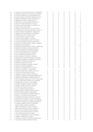 10 5 SUESCUN SEPULVEDA ASHLEY ANDREA 0 0 0 0 0 0 2
10 5 VIANCHA SANCHEZ LAURA ALEJANDRA 0 0 0 0 0 0 1
10 6 ACUÑA RODRIGUEZ LAURA MARCELA 0 0 0 0 0 0 7
10 6 AGUILAR BALLESTEROS MARIA PAULA 0 0 0 0 0 0 12
10 6 AMAYA CAMARGO DARLYN DANIELA 0 0 0 0 0 0 2
10 6 ARANDA SOLANO JHOAO ARLEY 0 0 0 0 0 0 3
10 6 ARENALES LASSO DIANA MARCELA 0 0 0 0 0 0 33
10 6 BALLESTEROS MORALES SILVIA 0 0 0 0 0 0 9
10 6 CHAVEZ BRICEÑO BRIYITH MARCELA 0 0 0 0 0 0 2
10 6 DIAZ CRUZ GERALDINE 0 0 0 0 0 0 12
10 6 DUARTE FORERO JULIETH NATHALIA 0 0 0 0 0 0 2
10 6 FERNANDEZ LIZCANO ANDREA JULIETH 0 0 0 0 0 0 0
10 6 GARCIA ARDILA DAMARIS JASBLEIDY 0 0 0 0 0 0 10
10 6 GOMEZ GARCIA BRIGGETE ANDREA 0 0 0 0 0 0 0
10 6 HERRERA LOPEZ YERIN NICOL 0 0 0 0 0 0 8
10 6 LEON GOMEZ JULIAN FELIPE 0 0 0 0 0 0 6
10 6 LEON ROJAS XIMENA JULIANA 0 0 0 0 0 0 11
10 6 LOPEZ LANDAZABAL LEIDY TATIANA 0 0 0 0 0 0 2
10 6 LOZANO GUARIN LAURIE VANEESSA 0 0 0 0 0 0 7
10 6 MELENDEZ SAAVEDRA FABIAN YOBANY 0 0 0 0 0 0 9
10 6 MENDEZ ORTIZ NANCY 0 0 0 0 0 0 24
10 6 MENDOZA BOHORQUEZ ANGIE CAROLINA 0 0 0 0 0 0 15
10 6 MORENO ESPINEL CAMILO ANDRES 0 0 0 0 0 0 2
10 6 OVIEDO SARMIENTO MARIA CAMILA 0 0 0 0 0 0 2
10 6 PLATA PINZÓN SONIA ESPERANZA 0 0 0 0 0 0 2
10 6 REY PINEDA MARIA ALEJANDRA 0 0 0 0 0 0 4
10 6 RICO RODRIGUEZ MARIA JOSE 0 0 0 0 0 0 2
10 6 RIOS VARGAS CRISTAL TATIANA 0 0 0 0 0 0 8
10 6 RODRIGUEZ RIVERA ANDREA JULIANA 0 0 0 0 0 0 6
10 6 ROMERO RAMIREZ JENNIFER LORENA 0 0 0 0 0 0 0
10 6 ROMERO TUNAROSA DANIELA 0 0 0 0 0 0 0
10 6 ROPERO ARIZA STEFANY 0 0 0 0 0 0 0
10 6 RUEDA ALVARADO MARIA CAMILA 0 0 0 0 0 0 4
10 6 RUEDA CHACON ADRIANA 1 0 0 0 0 1 16
10 6 SANCHEZ PARRA MARLY LIZETH 0 0 0 0 0 0 19
10 6 SOSA PICO MARIA FERNANDA 0 6
10 6 SUAREZ MARTINEZ KAROL JULIETH 0 0 0 0 0 0 66
10 6 TOLOZA ORTIZ KAREN SUGEY 0 0 0 0 0 0 3
10 6 TORRES CONDE LAURA CATALINA 0 0 0 0 0 0 3
10 6 VARGAS GRANADOS MARIA MARGARITA 1 0 0 0 0 1 10
10 6 VARGAS GRANADOS MARIA NATALIA 1 0 0 0 0 1 3
11 0 AVELLANEDA GRAJALES YURY STEPHANNY 0 0 0 0 0 0 0
11 0 CALAO MARTINEZ MARIA ALEJANDRA 0 0 0 0 0 0 0
11 0 CRIADO REYES KELLY KATERINE 0 0 0 0 0 0 0
11 0 FERRER ROMERO ERIKA VANESA 0 0 0 0 0 0 0
11 0 GARZA OLARTE KARLA LILIANA 0 0 0 0 0 0 0
11 0 LEON LEAL KAREN JUDITH 0 0 0 0 0 0 0
11 0 LOPEZ SIERRA ANA DANIELA 0 0 0 0 0 0 0
11 0 MALDONADO SIERRA ERIKA YADIRA 0 0 0 0 0 0 0
11 0 NUÑEZ ABRIL MARIA FERNANDA 0 0 0 0 0 0 0
11 0 OJEDA GUERRERO SANDRA DANIELA 0 0 0 0 0 0 0
11 0 OVALLE CENTENO EVA SANDRIT 0 0 0 0 0 0 0
11 0 PEDRAZA ANGARITA ANGGIE JULIETH 0 0 0 0 0 0 0
11 0 PEDROZO GOYENECHE YURI ANDREA 0 0 0 0 0 0 0
11 0 RODRIGUEZ RANGEL MARY ALEJANDRA 0 0 0 0 0 0 0
11 0 TORRES CABALLERO DIANA MARCELA 0 0 0 0 0 0 0
11 1 ALDANA GARZON YIRETH DAYANA 0 0 0 0 0 0 2
11 1 ANAYA DIAZ VIVIANA ANDREA 0 0 0 0 0 0 0
11 1 AÑEZ CARRANZA SILVIA JULIANA 0 0 0 0 0 0 9
11 1 ARBELAEZ ARDILA CAROL DANIELA 0 0 0 0 0 0 3
11 1 BELLO PINTO MAYRA ALEJANDRA 0 0 0 0 0 0 6
11 1 BLANCO SALAZAR KAREN LEONOR 0 0 0 0 0 0 0
11 1 CALA HORTUA DAVID JULIAN 0 0 0 0 0 0 8
11 1 CALVO HERNANDEZ PAULA ANDREA 0 0 0 0 0 0 12
11 1 CAÑAS CARREÑO JULIANA 0 0 0 0 0 0 0
11 1 CARRILLO SANCHEZ VANESSA MILENA 0 0 0 0 0 0 4
11 1 DELGADO RUBIAL MARLEY GISEL 0 0 0 0 0 0 7
 