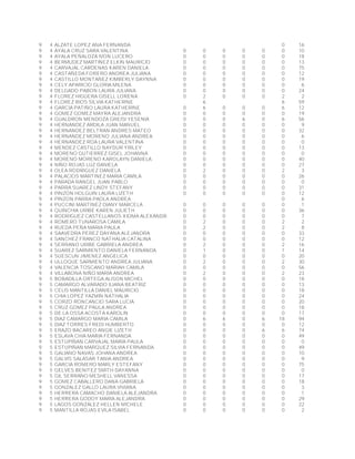 9 4 ALZATE LOPEZ ANA FERNANDA 0 16
9 4 AYALA CRUZ SARA VALENTINA 0 0 0 0 0 0 10
9 4 AYALA PEÑALOZA IVON LUCERO 0 0 0 0 0 0 18
9 4 BERMUDEZ MARTINEZ ELKIN MAURICIO 0 0 0 0 0 0 13
9 4 CARVAJAL CARDENAS KAREN DANIELA 0 0 0 0 0 0 75
9 4 CASTAÑEDA FORERO ANDREA JULIANA 0 0 0 0 0 0 12
9 4 CASTILLO MONTAÑEZ KIMBERLY DAYNNA 0 0 0 0 0 0 19
9 4 CELY APARICIO GLORIA MILENA 0 0 0 0 0 0 6
9 4 DELGADO PABON LAURA JULIANA 0 0 0 0 0 0 24
9 4 FLOREZ HIGUERA GISELL LORENA 0 2 0 0 0 2 2
9 4 FLOREZ RIOS SILVIA KATHERINE 6 6 59
9 4 GARCIA PATIÑO LAURA KATHERINE 0 6 0 0 0 6 12
9 4 GOMEZ GOMEZ MAYRA ALEJANDRA 0 0 0 0 0 0 19
9 4 GUALDRON MENDOZA GREISI YESENIA 0 0 0 6 0 6 56
9 4 HERNANDEZ ARDILA JUAN MANUEL 0 0 0 0 0 0 9
9 4 HERNANDEZ BELTRAN ANDRES MATEO 0 0 0 0 0 0 32
9 4 HERNANDEZ MORENO JULIANA ANDREA 0 0 0 0 0 0 6
9 4 HERNANDEZ ROA LAURA VALENTINA 0 0 0 0 0 0 0
9 4 MENDEZ CASTILLO NAYDUR YIRLEY 0 0 0 0 0 0 13
9 4 MORENO GUTIERREZ GISEL JOHANNA 0 0 0 0 0 0 0
9 4 MORENO MORENO KAROLAYN DANIELA 0 0 0 0 0 0 40
9 4 NIÑO ROJAS LUZ DANIELA 0 0 0 0 0 0 27
9 4 OLEA RODRIGUEZ DANIELA 0 2 0 0 0 2 3
9 4 PALACIOS MARTINEZ MARIA CAMILA 0 0 0 0 0 0 26
9 4 PARADA RANGEL JUAN PABLO 0 0 0 0 0 0 0
9 4 PARRA SUAREZ LINDY STEFANY 0 0 0 0 0 0 31
9 4 PINZON HOLGUIN LAURA LIZETH 0 0 0 0 0 0 12
9 4 PINZON PARRA PAOLA ANDREA 0 6
9 4 PUCCINI MARTINEZ DIANY MARCELA 0 0 0 0 0 0 1
9 4 QUINCHIA URIBE KAREN JULIETH 0 0 0 0 0 0 36
9 4 RODRIGUEZ CASTELLANOS XIOMA ALEXANDRA 0 0 0 0 0 0 7
9 4 ROMERO TUNAROSA CAMILA 0 2 0 0 0 2 2
9 4 RUEDA PEÑA MARIA PAULA 0 2 0 0 0 2 8
9 4 SAAVEDRA PEREZ DAYANA ALEJANDRA 0 0 0 0 0 0 33
9 4 SANCHEZ FRANCO NATHALIA CATALINA 0 0 0 0 0 0 12
9 4 SERRANO URIBE GABRIELA ANDREA 0 2 0 0 0 2 16
9 4 SUAREZ SARMIENTO DANIELA FERNANDA 0 1 0 0 0 1 14
9 4 SUESCUN JIMENEZ ANGELICA 0 0 0 0 0 0 20
9 4 ULLOQUE SARMIENTO ANDREA JULIANA 0 2 0 0 0 2 30
9 4 VALENCIA TOSCANO MARIAH CAMILA 0 0 0 0 0 0 56
9 4 VILLABONA NIÑO MARIA ANDREA 0 2 0 0 0 2 23
9 5 BOBADILLA ORTEGA ALISON MICHEL 0 0 0 0 0 0 18
9 5 CAMARGO ALVARADO ILIANA BEATRIZ 0 0 0 0 0 0 13
9 5 CELIS MANTILLA DANIEL MAURICIO 0 0 0 0 0 0 18
9 5 CHIA LOPEZ YAZMIN NATHALIA 0 0 0 0 0 0 24
9 5 CORZO RONCANCIO SARA LUCIA 0 0 0 0 0 0 20
9 5 CRUZ GOMEZ PAULA ANDREA 0 0 0 0 0 0 18
9 5 DE LA OSSA ACOSTA KAROLIN 0 0 0 0 0 0 17
9 5 DIAZ CAMARGO MARIA CAMILA 0 6 6 0 6 18 94
9 5 DIAZ TORRES FREDI HUMBERTO 0 0 0 0 0 0 12
9 5 ERAZO BACAREO ANGIE LIZETH 0 0 0 0 6 6 74
9 5 ESLAVA CHIA MARIA FERNANDA 0 0 0 0 0 0 49
9 5 ESTUPIÑAN CARVAJAL MARIA PAULA 0 0 0 0 0 0 0
9 5 ESTUPIÑAN MARQUEZ SILVIA FERNANDA 0 0 0 0 0 0 49
9 5 GALIANO NAVAS JOHANA ANDREA 0 0 0 0 0 0 10
9 5 GALVIS SALASAR TANIA ANDREA 0 0 0 0 0 0 9
9 5 GARCIA ROMERO MARLY ESTEFANY 0 0 0 0 0 0 75
9 5 GELVES BENITEZ SMITH DAYANNA 0 0 0 0 0 0 0
9 5 GIL SERRANO MESHELL VANESSA 0 0 0 0 0 0 17
9 5 GOMEZ CABALLERO DANA GABRIELA 0 0 0 0 0 0 18
9 5 GONZALEZ GALLO LAURA VIVIANA 0 0 0 0 0 0 3
9 5 HERRERA CAMACHO DANIELA ALEJANDRA 0 0 0 0 0 0 1
9 5 HERRERA GODOY MARIA ALEJANDRA 0 0 0 0 0 0 29
9 5 LAGOS GONZALEZ HELLEN MICHELE 0 0 0 0 0 0 22
9 5 MANTILLA ROJAS EVILA ISABEL 0 0 0 0 0 0 2
 
