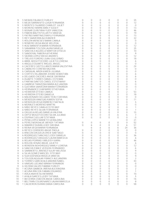 9 5 MENDEZ BLANCO YURLEY 0 0 0 0 0 0 35
9 5 MEZA SARMIENTO LUISA FERNANDA 0 0 0 0 0 0 12
9 5 MONTES FAJARDO CHARLOT JULIET 0 0 0 0 0 0 0
9 5 MORENO MARIN DARLY SUGEY 0 0 0 0 0 0 13
9 5 MUNAR QUINTANA YUDY VANESSA 0 0 0 0 0 0 46
9 5 PABON BAUTISTA LIZETH VANESA 0 0 0 0 0 0 19
9 5 PATIÑO MARTINEZ MAYLI FERNANDA 0 0 0 0 0 0 13
9 5 REY SAAVEDRA ALEXANDER 0 0 0 0 0 0 32
9 5 ROLON MENESES MARIA CAMILA 0 0 0 0 0 0 0
9 5 ROMERO VEGA ANGIE MELISSA 0 0 0 0 0 0 0
9 5 RUIZ ARMENTA MARIA FERNANDA 0 0 0 0 0 0 12
9 5 SANABRIA TOLOZA LAURA DANIELA 0 0 0 0 0 0 25
9 5 SANCHEZ AGUDELO MARTHA GYSELA 0 0 0 0 0 0 10
9 5 SANDOVAL PABON KATHERINE 0 0 0 0 0 0 9
9 5 SIERRA LOPEZ DIEGO ANDRES 0 0 0 0 0 0 12
9 5 TREJOS FORERO JUAN GUILLERMO 0 0 0 0 0 0 18
9 6 ABRIL MOGOTOCORO JULIETH LORENA 0 0 0 0 6 6 6
9 6 ANGULO DUARTE MIGUEL ANGEL 0 0 0 0 0 0 0
9 6 CACERES CASTELLANOS MARIA VALENTINA 0 0 0 0 0 0 24
9 6 CAMACHO CORENA VALERIA 0 0 0 0 0 0 0
9 6 CARVAJAL ARIZA KAREN JULIANA 0 0 0 0 0 0 0
9 6 CORTES VILLAMIZAR JOHAN SEBASTIAN 0 0 0 0 0 0 6
9 6 DELGADO CACERES ANGIE DAYANNA 0 0 0 0 0 0 6
9 6 DUARTE TORRES DANIEL ESTEBAN 0 0 0 0 0 0 0
9 6 FARFAN SANTOS CAROL ESTEFANNY 0 0 0 0 0 0 6
9 6 GAMBOA TARAZONA MAIRA ALEJANDRA 0 0 0 0 0 0 0
9 6 GUEVARA SAAVEDRA MARIA FERNANDA 0 0 0 0 0 0 0
9 6 HERNANDEZ CHAPARRO STHEFANIA 0 0 0 0 0 0 1
9 6 HERRERA OTERO CAMILA 0 2 0 0 0 2 53
9 6 HERRERA OTERO DANIELA 0 0 0 0 0 0 18
9 6 MALDONADO DELGADO YERLY DAYANA 0 0 0 0 0 0 0
9 6 MENDOZA VANEGAS KAREN SOFIA 0 0 0 0 0 0 11
9 6 MENDOZA VEGA KIMBERLY NATALIA 0 0 0 0 0 0 5
9 6 MORALES MORENO MARTIN 0 0 0 0 0 0 0
9 6 NIÑO REYES CAMILA ESTEFANY 0 0 0 0 0 0 1
9 6 NIÑO REYES SILVIA FERNANDA 0 0 0 0 0 0 1
9 6 ORJUELA ROJAS DANIELA VALERIA 0 0 0 0 0 0 15
9 6 ORTIZ MOGOTOCORO SILVIA JULIANA 0 0 0 0 6 6 7
9 6 OSPINA CUELLAR STEFANIA 0 0 0 0 0 0 0
9 6 PEÑA LOPEZ MARIETH GERALDINE 0 21
9 6 PEREZ MONSALVE WENDY TATIANA 0 0 0 0 0 0 52
9 6 RAMIREZ DURAN LEIDY DAYANA 0 6 0 0 0 6 51
9 6 REINA VEGA MARIA FERNANDA 6 6 6 6 24 36
9 6 REYES CORDERO ANGIE PAOLA 0 0 0 0 0 0 0
9 6 RINCON ORJUELA ERICK SANTIAGO 0 0 0 0 0 0 0
9 6 RODRIGUEZ SANCHEZ LEIDY DANIELA 0 0 0 0 0 0 36
9 6 RODRIGUEZ VASQUEZ LAURA MARCELA 0 0 0 0 0 0 6
9 6 ROJAS PORRAS YARLEISY KARIN 0 0 0 0 0 0 46
9 6 ROLON HENAO ANGIE JULIETH 0 0 0 0 0 0 6
9 6 RONDON BOHORQUEZ MARLY LORENA 0 0 0 0 0 0 12
9 6 SANCHEZ BAEZ JEISSON FERNANDO 0 0 0 0 0 0 6
9 6 SARMIENTO JIMENEZ SULAY MELISSA 0 0 0 0 0 0 9
9 6 SILVA GOMEZ MASCIEL STEFANY 0 0 0 0 0 0 0
9 6 SUA GOENAGA ANGELA VANESA 0 0 0 0 0 0 9
9 6 TOLOZA AGUILAR FRANCY ALEJANDRA 0 0 0 0 0 0 2
9 6 TORRES GARCIA ALEJANDRA ISABEL 0 0 0 0 0 0 43
9 6 VARGAS LIZCANO MARIA FERNANDA 0 0 0 0 0 0 0
9 6 VILORIA GALVIS FIAMMA YURLEY 0 0 0 0 0 0 0
10 1 ACUÑA GAMBOA JIMENA ALEXANDRA 0 0 0 0 0 0 2
10 1 ACUÑA RINCON FABIAN EDUARDO 0 0 0 0 0 0 1
10 1 AVILA ANAYA SILVIA MARIA 0 0 0 0 0 0 10
10 1 AYALA GARCES LEIDY TATIANA 0 0 0 0 0 0 5
10 1 BECERRA CHACON ANGIE CAROLINA 0 0 0 0 0 0 16
10 1 BELTRAN COLMENARES LAURA MARCELA 0 0 0 0 0 0 8
10 1 CALDERON DURAN DIANA CAROLINA 0 0 0 0 0 0 58
 