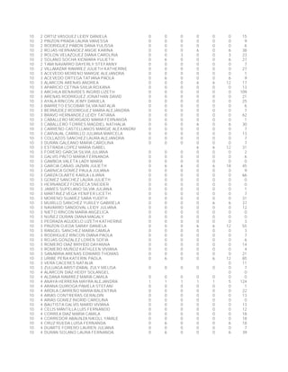10 2 ORTIZ VASQUEZ LEIDY DANIELA 0 0 0 0 0 0 15
10 2 PINZON PRADA LAURA VANESSA 0 0 0 0 0 0 9
10 2 RODRIGUEZ PABON DANA YULISSA 0 0 0 0 0 0 6
10 2 ROJAS HERNANDEZ ANGIE KARINA 0 0 0 6 0 6 38
10 2 ROLON VELAZQUEZ DIANA CAROLINA 0 0 3 0 0 3 23
10 2 SOLANO SOCHA XIOMARA YULIETH 0 6 0 0 0 6 27
10 2 TAMI NAVARRO DAYERLY STEFANNY 0 0 0 0 0 0 7
10 2 VILLAMIZAR RAMIREZ JULIETH KATHERINE 0 0 0 0 0 0 27
10 3 ACEVEDO MORENO MARGIE ALEJANDRA 0 0 0 0 0 0 1
10 3 ACEVEDO ORTEGA TATIANA PAOLA 0 6 0 0 0 6 9
10 3 ALARCON ARENAS ANDREA 0 0 0 6 6 12 17
10 3 APARICIO CETINA SIVLIA ROXANA 0 0 0 0 0 0 13
10 3 ARCHILA BENAVIDES INGRID LIZETH 0 0 0 0 0 0 109
10 3 ARENAS RODRIGUEZ JONATHAN DAVID 0 0 0 0 0 0 21
10 3 AYALA RINCON JEIMY DANIELA 0 0 0 0 0 0 25
10 3 BARRETO ESCOBAR SILVIA NATALIA 0 0 0 0 0 0 6
10 3 BERMUDEZ RODRIGUEZ MARIA ALEJANDRA 0 0 0 0 0 0 7
10 3 BRAVO HERNANDEZ LEIDY TATIANA 0 0 0 0 0 0 62
10 3 CABALLERO MORGADO MARIA FERNANDA 0 0 0 0 0 0 1
10 3 CABALLERO TORRES MAGDIEL NATHALIA 0 0 0 6 0 6 30
10 3 CARREÑO CASTELLANOS MARGIE ALEXANDRA 0 0 0 0 0 0 7
10 3 CARVAJAL CARRILLO JULIANA MARCELA 0 0 0 0 0 0 13
10 3 COLLAZOS SANCHEZ LAURA ALEJANDRA 0 0 0 0 0 0 7
10 3 DURAN GALEANO MARIA CAROLINA 0 0 0 0 0 0 7
10 3 ESTRADA LOPEZ MARIA ISABEL 6 6 12 31
10 3 FORERO GARCIA SILVIA JULIANA 0 0 0 0 0 0 2
10 3 GALVIS PINTO MARIA FERNANDA 0 0 0 0 0 0 6
10 3 GAMBOA VALETA LADY MARÍA 0 0 0 0 0 0 0
10 3 GARCIA CAÑAS JAZMIN JULIETH 0 6 6 0 6 18 45
10 3 GARNICA GOMEZ PAULA JULIANA 0 0 0 0 0 0 9
10 3 GARZA OLARTE KARLA LILIANA 0 0 0 0 0 0 66
10 3 GOMEZ SANCHEZ LAURA JULIETH 0 0 0 0 0 0 0
10 3 HERNANDEZ FONSECA SNEIDER 0 0 0 0 0 0 0
10 3 JAIMES SUPELANO SILVIA JULIANA 0 0 0 0 0 0 1
10 3 MARTINEZ VEGA YENIFER LICETH 0 0 0 0 0 0 7
10 3 MORENO SUAREZ SARA YUDITH 0 0 0 0 0 0 31
10 3 MURILLO SANCHEZ YURLEY GABRIELA 0 0 0 0 6 6 37
10 3 NAVARRO SANDOVAL LEIDY JULIANA 0 0 0 0 0 0 12
10 3 NIETO RINCON MARIA ANGELICA 0 0 0 0 0 0 0
10 3 NUÑEZ DURAN DIANA MAGALY 0 0 0 0 0 0 0
10 3 PEDRAZA AGUDELO LIZETH KATHERINE 0 0 0 0 0 0 3
10 3 PINZON OJEDA SARAY DANIELA 0 0 0 6 6 12 55
10 3 RANGEL SANCHEZ MARIA CAMILA 0 0 0 0 0 0 3
10 3 RODRIGUEZ RINCON DIANA PAOLA 0 0 0 0 0 0 7
10 3 ROJAS GONZALEZ LOREN SOFIA 0 0 0 0 0 0 6
10 3 ROMERO DIAZ BRIYIDD DAYANNA 0 0 0 0 0 0 14
10 3 ROMERO MUÑOZ KATHLEEN VIVIANA 0 0 0 0 0 0 4
10 3 SANABRIA ARENAS EDWARD THOMAS 0 0 0 0 0 0 21
10 3 URIBE PEÑA KATERIN PAOLA 0 6 0 0 6 12 85
10 3 VERA CACERES NATALIA 0 11
10 3 ZULUAGA ARISTIZABAL ZULY MELISA 0 0 0 0 0 0 7
10 4 ALARCON DIAZ HEIDY SOLANGEL 0 0
10 4 ALDANA RAMIREZ MARIA CAMILA 0 0 0 0 0 0 0
10 4 ANAYA HERRERA MAYRA ALEJANDRA 1 1 1 1 1 5 124
10 4 ARANA QUIROGA PAMELA STEFANI 0 0 0 0 0 0 1
10 4 ARDILA CARREÑO MARIA BALENTINA 0 0 0 0 0 0 22
10 4 ARIAS CONTRERAS GERALDIN 0 0 0 0 0 0 13
10 4 ARIAS GOMEZ INGRID CAROLINA 0 0 0 0 0 0 0
10 4 BAUTISTA GALVIS MARID VIVIANA 0 0 0 0 0 0 13
10 4 CELIS MANTILLA LUIS FERNANDO 0 0 0 0 0 0 12
10 4 CORREA DIAZ MARIA CAMILA 0 0 0 0 0 0 18
10 4 CORREDOR ABAUNZA NIKOLL YAMILE 0 0 0 0 0 0 18
10 4 CRUZ RUEDA LUISA FERNANDA 0 6 0 0 0 6 18
10 4 DUARTE FORERO LAUREN JULIANA 0 0 0 0 0 0 7
10 4 DURAN SOLANO LAURA FERNANDA 0 6 0 0 0 6 39
 