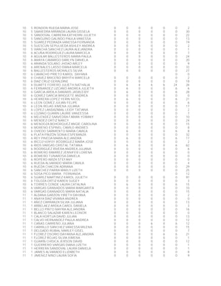 10 5 RONDON RUEDA MARIA JOSE 0 0 0 0 0 0 2
10 5 SAAVEDRA MIRANDA LAURA GISSELA 0 0 0 0 0 0 30
10 5 SANDOVAL CABRERA KATHERIN JULIETH 0 0 0 0 0 0 22
10 5 SANGUINO GALINDO PAULA VANESSA 0 0 0 0 0 0 13
10 5 SUAREZ PEDRAZA VANESSA FERNANDA 0 0 0 0 0 0 19
10 5 SUESCUN SEPULVEDA ASHLEY ANDREA 0 0 0 0 0 0 2
10 5 VIANCHA SANCHEZ LAURA ALEJANDRA 0 0 0 0 0 0 1
10 6 ACUÑA RODRIGUEZ LAURA MARCELA 0 0 0 0 0 0 7
10 6 AGUILAR BALLESTEROS MARIA PAULA 0 0 0 0 0 0 24
10 6 AMAYA CAMARGO DARLYN DANIELA 0 0 0 0 0 0 20
10 6 ARANDA SOLANO JHOAO ARLEY 0 0 0 0 0 0 9
10 6 ARENALES LASSO DIANA MARCELA 0 0 0 0 0 0 33
10 6 BALLESTEROS MORALES SILVIA 0 0 0 0 0 0 27
10 6 CAMACHO PRIETO KAROL DAYANA 0 0
10 6 CHAVEZ BRICEÑO BRIYITH MARCELA 0 0 0 0 0 0 2
10 6 DIAZ CRUZ GERALDINE 0 0 0 0 0 0 18
10 6 DUARTE FORERO JULIETH NATHALIA 0 6 6 6 6 24 26
10 6 FERNANDEZ LIZCANO ANDREA JULIETH 0 6 0 0 0 6 6
10 6 GARCIA ARDILA DAMARIS JASBLEIDY 0 6 0 0 0 6 28
10 6 GOMEZ GARCIA BRIGGETE ANDREA 0 0 0 0 0 0 0
10 6 HERRERA LOPEZ YERIN NICOL 0 6 0 0 0 6 21
10 6 LEON GOMEZ JULIAN FELIPE 0 0 0 0 0 0 6
10 6 LEON ROJAS XIMENA JULIANA 0 0 0 0 0 0 17
10 6 LOPEZ LANDAZABAL LEIDY TATIANA 0 0 0 0 0 0 2
10 6 LOZANO GUARIN LAURIE VANEESSA 0 0 0 0 0 0 7
10 6 MELENDEZ SAAVEDRA FABIAN YOBANY 0 0 0 0 0 0 10
10 6 MENDEZ ORTIZ NANCY 0 0 0 0 0 0 24
10 6 MENDOZA BOHORQUEZ ANGIE CAROLINA 0 0 0 0 0 0 15
10 6 MORENO ESPINEL CAMILO ANDRES 0 0 0 0 0 0 8
10 6 OVIEDO SARMIENTO MARIA CAMILA 0 6 0 0 0 6 8
10 6 PLATA PINZÓN SONIA ESPERANZA 0 0 0 0 0 0 32
10 6 REY PINEDA MARIA ALEJANDRA 0 6 0 0 0 6 17
10 6 RICO21439101 RODRIGUEZ MARIA JOSE 0 0 0 0 0 0 2
10 6 RIOS VARGAS CRISTAL TATIANA 0 6 0 0 0 6 62
10 6 RODRIGUEZ RIVERA ANDREA JULIANA 0 0 0 0 0 0 6
10 6 ROMERO RAMIREZ JENNIFER LORENA 0 0 0 0 0 0 0
10 6 ROMERO TUNAROSA DANIELA 0 0 0 0 0 0 0
10 6 ROPERO ARIZA STEFANY 0 0 0 0 0 0 0
10 6 RUEDA ALVARADO MARIA CAMILA 0 0 0 0 0 0 4
10 6 RUEDA CHACON ADRIANA 0 0 0 0 0 0 29
10 6 SANCHEZ PARRA MARLY LIZETH 0 0 0 0 0 0 25
10 6 SOSA PICO MARIA FERNANDA 0 12
10 6 SUAREZ MARTINEZ KAROL JULIETH 0 0 0 0 0 0 97
10 6 TOLOZA ORTIZ KAREN SUGEY 0 0 0 0 0 0 3
10 6 TORRES CONDE LAURA CATALINA 0 6 0 0 0 6 15
10 6 VARGAS GRANADOS MARIA MARGARITA 0 0 0 0 0 0 10
10 6 VARGAS GRANADOS MARIA NATALIA 0 0 0 0 0 0 15
11 1 ALDANA GARZON YIRETH DAYANA 0 0 0 0 0 0 2
11 1 ANAYA DIAZ VIVIANA ANDREA 0 0 0 0 0 0 0
11 1 AÑEZ CARRANZA SILVIA JULIANA 0 0 0 0 0 0 13
11 1 ARBELAEZ ARDILA CAROL DANIELA 0 0 0 0 0 0 3
11 1 BELLO PINTO MAYRA ALEJANDRA 0 0 0 0 0 0 16
11 1 BLANCO SALAZAR KAREN LEONOR 0 0 0 0 0 0 0
11 1 CALA HORTUA DAVID JULIAN 0 0 0 0 0 0 13
11 1 CALVO HERNANDEZ PAULA ANDREA 0 0 0 0 0 0 12
11 1 CAÑAS CARREÑO JULIANA 0 0 0 6 0 6 12
11 1 CARRILLO SANCHEZ VANESSA MILENA 0 0 0 0 0 0 15
11 1 DELGADO RUBIAL MARLEY GISEL 0 0 0 0 0 0 7
11 1 FLOREZ OSORIO DAYANNA ALEJANDRA 0 0 0 0 6 6 21
11 1 FLOREZ ROJAS SILVIA XIMENA 0 0 0 0 0 0 1
11 1 GUARIN CHISICA JERSON DAVID 0 0 0 0 0 0 12
11 1 GUERRERO VARGAS DIANA LIZETH 0 0 0 0 0 0 1
11 1 HERRERA SANDOVAL LAURA DANIELA 0 0 0 0 0 0 1
11 1 JAIMES ALVARADO ELIZABETH 0 0 0 0 0 0 8
11 1 JIMENEZ NIÑO LAURA SOFIA 0 0 0 0 0 0 9
 