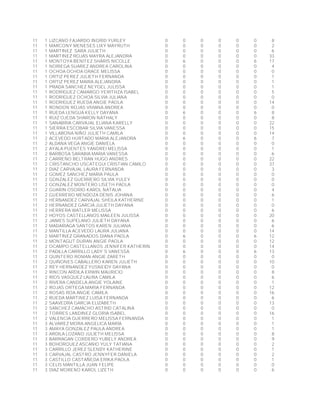 11 1 LIZCANO FAJARDO INGRID YURLEY 0 0 0 0 0 0 8
11 1 MARCONY MENESES LIXY MAYRUTH 0 0 0 0 0 0 2
11 1 MARTINEZ SARA JULIETH 0 0 0 0 0 0 6
11 1 MARTINEZ ROJAS MAYRA ALEJANDRA 0 0 0 0 0 0 33
11 1 MONTOYA BENITEZ SHARIS NICOLLE 0 6 0 0 0 6 17
11 1 NORIEGA SUAREZ ANDREA CAROLINA 0 0 0 0 0 0 4
11 1 OCHOA OCHOA GRACE MELISSA 0 0 0 0 0 0 0
11 1 ORTIZ PEREZ JULIETH FERNANDA 0 0 0 0 0 0 1
11 1 ORTIZ PEREZ MAIRA ALEJANDRA 0 0 0 0 0 0 1
11 1 PRADA SANCHEZ NEYGEL JULISSA 0 0 0 0 0 0 1
11 1 RODRIGUEZ CAMARGO YERITHZA ISABEL 0 0 0 0 0 0 5
11 1 RODRIGUEZ OCHOA SILVIA JULIANA 0 0 0 0 0 0 0
11 1 RODRIGUEZ RUEDA ANGIE PAOLA 0 0 0 0 0 0 14
11 1 RONDON ROJAS VIVIANA ANDREA 0 0 0 0 0 0 0
11 1 RUEDA LENGUA KELLY DAYANA 0 6 0 0 0 6 8
11 1 RUIZ OJEDA SHARON NATHALY 0 0 0 0 0 0 8
11 1 SANABRIA CARVAJAL ELIANA KARELLY 0 0 0 0 0 0 22
11 1 SIERRA ESCOBAR SILVIA VANESSA 0 0 0 0 0 0 15
11 1 VILLABONA NIÑO JULIETH CAMILA 0 0 0 0 0 0 14
11 2 ACEVEDO HURTADO MARIA ALEJANDRA 0 6 0 0 0 6 7
11 2 ALDANA VEGA ANGIE DANIELA 0 0 0 0 0 0 0
11 2 AYALA PUENTES YANDREI MELISSA 0 0 0 0 0 0 1
11 2 BARBOSA SARABIA MARIA VANESSA 0 0 0 0 0 0 6
11 2 CARREÑO BELTRAN HUGO ANDRES 0 0 0 0 0 0 22
11 2 CRISTANCHO USCATEGUI CRISTIAN CAMILO 0 0 0 0 0 0 37
11 2 DIAZ CARVAJAL LAURA FERNANDA 0 0 0 0 0 0 3
11 2 GOMEZ SANCHEZ MARIA PAULA 0 0 0 0 0 0 0
11 2 GONZALEZ GUERRERO SILVIA YULEY 0 0 0 0 0 0 0
11 2 GONZALEZ MONTERO LISETH PAOLA 0 0 0 0 0 0 0
11 2 GUARIN OSORIO KAROL NATALIA 0 0 0 0 0 0 4
11 2 GUERRERO MENDOZA DENIS JOHANA 0 0 0 0 0 0 6
11 2 HERNANDEZ CARVAJAL SHEILA KATHERINE 0 0 0 0 0 0 1
11 2 HERNANDEZ GARCIA JULIETH DAYANA 0 0 0 0 0 0 0
11 2 HERRERA WATLER MELISSA 0 0 0 0 0 0 6
11 2 HOYOS CASTELLANOS MAILEEN JULISSA 0 0 0 0 0 0 20
11 2 JAIMES SUPELANO JULIETH DAYANA 0 0 0 0 0 0 6
11 2 MADARIAGA SANTOS KAREN JULIANA 0 0 0 0 0 0 6
11 2 MANTILLA ACEVEDO LAURA JULIANA 0 0 0 0 0 0 14
11 2 MARTINEZ GRANADOS DIANA PAOLA 0 6 0 0 0 6 12
11 2 MONTAGUT DURAN ANGIE PAOLA 0 0 0 0 0 0 12
11 2 OCAMPO CASTELLANOS JENNIFER KATHERINE 0 0 0 0 0 0 14
11 2 PADILLA CARRILLO LADY´S VANESSA 0 6 0 0 0 6 13
11 2 QUINTERO ROMAN ANGIE ZARETH 0 0 0 0 0 0 0
11 2 QUIÑONES CABALLERO KAREN JULIETH 0 0 0 0 0 0 10
11 2 REY HERNANDEZ YUSNEIDY DAYANA 0 0 0 0 0 0 0
11 2 RINCON ARDILA ERWIN MAURICIO 0 0 0 0 0 0 8
11 2 RIOS VASQUEZ LAURA CAMILA 0 0 0 0 0 0 6
11 2 RIVERA CANDELA ANGIE YOLAINE 0 0 0 0 0 0 1
11 2 ROJAS ORTEGA MARIA FERNANDA 0 0 0 0 0 0 12
11 2 ROSAS ROA ANGIE CAMILA 0 0 0 0 0 0 16
11 2 RUEDA MARTINEZ LUISA FERNANDA 0 0 0 0 0 0 6
11 2 SAAVEDRA GARCIA ELIZABETH 0 0 0 0 0 0 13
11 2 SANCHEZ CAMACHO ASTRID CATALINA 0 0 0 0 0 0 0
11 2 TORRES LANDINEZ GLORIA ISABEL 0 0 0 0 0 0 16
11 2 VALENCIA GUERRERO MELISSA FERNANDA 0 0 0 0 0 0 1
11 3 ALVAREZ MORA ANGELICA MARÌA 0 0 0 0 0 0 1
11 3 AMAYA GONZALEZ PAULA ANDREA 0 0 0 0 0 0 1
11 3 ARDILA LOZANO JULIETH MELISSA 0 0 0 0 0 0 8
11 3 BARRAGAN CORDERO YUBELY ANDREA 0 0 0 0 0 0 9
11 3 BOHORQUEZ ASCANIO YULY TATIANA 0 0 0 0 0 0 2
11 3 CARRILLO JEREZ SLENDY KATHERINE 0 0 0 0 0 0 1
11 3 CARVAJAL CASTRO JENNYFER DANIELA 0 0 0 0 0 0 2
11 3 CASTILLO CASTAÑEDA ERIKA PAOLA 0 0 0 0 0 0 1
11 3 CELIS MANTILLA JUAN FELIPE 0 0 0 0 0 0 0
11 3 DIAZ MORENO KAROL LIZETH 0 0 0 0 0 0 6
 