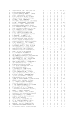 9
9
9
9
9
9
9
9
9
9
9
9
9
9
9
9
9
9
9
9
9
9
9
9
9
9
9
9
9
9
9
9
9
9
9
9
9
9
9
9
9
9
9
9
9
9
9
9
9
9
9
9
9
9
9
9
9
9
9
9
9
9
9
9
9
9
9

4
4
4
4
4
4
4
4
4
4
4
4
4
4
4
4
4
4
4
4
4
4
4
4
4
4
4
4
4
4
4
4
5
5
5
5
5
5
5
5
5
5
5
5
5
5
5
5
5
5
5
5
5
5
5
5
5
5
5
5
5
5
5
5
5
5
5

CORDERO VELANDIA NUBIA STEFANY
CORREA DIAZ MARIA CAMILA
CORREDOR ABAUNZA NIKOLL YAMILE
CRUZ RUEDA LUISA FERNANDA
DUARTE FORERO LAUREN JULIANA
DURAN SOLANO LAURA FERNANDA
ESTEVEZ URIBE JUAN PABLO
FONTECHA CUBIDES DIEGO ALEJANDRO
GOMEZ GOMEZ MAYRA ALEJANDRA
GONZALEZ ZABALA JAIME EDUARDO
GRANDAS GRANDAS LAURA ROCIO
GUERRERO FERNANDEZ SILVIA JULIANA
GUERRERO VASQUEZ LAURA TATIANA
GUEVARA VITTA MARIA FERNANDA
GUTIERREZ ESCOBAR ALFONSO
GUTIERREZ SUAREZ SAMANTHA
HERNANDEZ MUÑOZ LEIDY JOHANNA
LOPEZ PAEZ JULIANA LIZETH
MEDINA DUARTE PAULA ANDREA
MENDOZA DURAN DIANA MARCELA
MOJICA TOLOZA NICOLLE JULIANA
NAVAS GUTIERREZ YESIKA ALEXANDRA
ORTIZ BOHORQUEZ AMY GEOVANA
PALOMINO MENDOZA ANGIE MELISSA
PALOMINO MENDOZA ANGIE MELISSA
PEREZ MORENO DARLYN DAYANNA
RANGEL SOSSA KARLA VANESSA
RODRIGUEZ SANCHEZ LEIDY DANIELA
SILVA SIERRA JOHAN ANDRES
USEDA SANTOS LISSY NATALIA
VEGA FLOREZ María ALEJANDRA
ZAMBRANO ESPINOSA SLENDY KATHERINE
ACEVEDO GOMEZ SILVIA MARCELA
ARAQUE GALVIS CAMILA ALEJANDRA
AVILA VARGAS SILVIA JULIANA
BAUTISTA HERNANDEZ LAURA DANIELA
BECERRA NAVAS SILVIA JULIANA
CARBONERO GARCIA DIDIER
CASTRO ALVARADO PAULIE LUCIA
CASTRO GOMEZ NICOLE
CORREA LEON LAURA JULIANA
CRUZ LOPEZ PAOLA ALEJANDRA
DUARTE AMADO NATALY XIOMARA
DUARTE HERRERA MARTHA NATHALIA
FUENTES ARDILA JONATHAN JAIME
GARCIA DUSAN KAREN FERNANDA
GARZA OLARTE JULIETH CAMILA
GIRALDO RODRIGUEZ ANJJELAY FERNANDA
GOMEZ ARIAS YULISSA FERNANDA
IZQUIERDO SANCHEZ VALENTINA
JIMENEZ GOMEZ KAREN ANDREA
LEON HERNANDEZ PAULA ALEXANDRA
LEON ORTIZ YURY MARCELA
LUNA CASTILLO JULIETH ANDREA
MALDONADO FLOREZ DIANA MARCELA
MIELES ESPARZA ELIZADDAY
MONROY BARBOSA SILVIA JULIANA
MURALLAS MONTOYA VIVIANA ANDREA
NAVAS PRIETO LEIDY LORENA
NIEVES DELGADO CINTHIA MELISSA
NIÑO GOMEZ ADRIANA
ORTIZ GARCIA NICOLE STEFANY
PEÑA VILLALOBOS ANDRES FELIPE
RAMIREZ SUAREZ LINA MARCELA
RAMIREZ VALERO VIVIAN ESTEFANY
RIAÑO BOHORQUEZ ANDRES FELIPE
RINCON CASTRILLON JERSON ANDRES

6
0
0
0
0
0
0
0
0
0
0
0
0
0
0
0
0
0
0
0
0
0
0
0

6
1
6
0
0
0
0
0
0
1
6
0
6
3
0
0
0
0
0
0
0

0
0
0
0
0
0
0
0
6
0
0
0
0
0
0
0
0
0
0
0
0

0
0
0
0
0
0
0
0
0
0
0
0
0
0
0
0
0
0
0
0
0

1
0
1
0
0
0
0
0
0
0
0
0
0
0
0
0
0
0
0
0
0

0
0

0
0

0
0

0
0

0
6
0
0
0
2
0
0
0
0

0
6
6
0
1
6
2
0
0
0

0

0

0

0
0
0
0
0
0
0
0

0
0
0
0
0
0
0
0

6
6
0
0
0
0
0
0

0
0
0
0
0
0
0
0
0
0
0
0
0
0
0
0
0
0

0
0
0
0
0
0

0
0
0
0
0
0

0
0
0
0
0
0

0
0
0
0
0
0

0
2
0
0
0
0
6
0
0
0
0

0
2
0
0
0
0
6
0
0
0
0

0
2
0
0
0
0
0
0
0
0
0

0
2
0
0
0
0
0
0
0
6
0

0
0
0
0
0
0
0
0
6
0
0
0

0
0
0
0
0
0
6
0

0
0
0
0
0
0
0
0

0
0
0
0
0
0
0
0

0
0
0
0
0
0
0
0

0
0
0

0
0
0

0
0
0

0
0
0

13
1
7
0
0
0
0
0
6
1
6
0
6
3
0
0
0
0
0
0
0
0
0
0
0
0
12
12
6
1
8
2
0
0
0
0
0
0
0
0
0
0
0
0
8
0
0
0
0
12
0
0
6
0
0
0
0
0
0
0
0
6
0
6
0
0
0

314
8
124
9
1
87
72
11
216
14
120
49
48
8
6
19
6
26
205
59
3
198
56
64
0
71
27
109
11
18
99
20
13
34
59
10
27
10
0
12
28
12
10
13
40
30
15
198
21
42
17
20
63
49
55
108
40
33
24
13
20
50
16
71
19
18
27

 