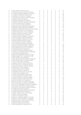 11
11
11
11
11
11
11
11
11
11
11
11
11
11
11
11
11
11
11
11
11
11
11
11
11
11
11
11
11
11
11
11
11
11
11
11
11
11
11
11
11
11
11
11
11
11
11
11
11
11
11
11
11
11
11
11
11
11
11
11
11
11
11
11
11
11
11

4
4
4
4
4
4
4
4
4
4
4
4
4
4
4
4
4
4
4
4
5
5
5
5
5
5
5
5
5
5
5
5
5
5
5
5
5
5
5
5
5
5
5
5
5
5
5
5
6
6
6
6
6
6
6
6
6
6
6
6
6
6
6
6
6
6
6

DIAZ CORZO LAURA JULIETH
ESPARZA ROJAS JENNIFER VIVIANA
ESPINOSA MEDINA INGRID KATHERINE
FAJARDO CARDENAS MARIA JOSE
FORERO TELLEZ KELLY JOHANA
GACHANCIPA JIMENEZ ERIKA VIVIANA
GOMEZ GARCIA CATALINA
GONZALEZ MONSALVE DANIELA
GUZMAN CACERES MAYRA ALEJANDRA
LOPEZ RINCON PAULA ANDREA
LOZA CASTILLO PAOLA ANDREA
MARTINEZ ROJAS MAYRA ALEJANDRA
MORALES AMAYA MARIA FERNANDA
MORENO CALDERON JENNYFFER KATERINE
PABON ACEVEDO JULIETH ANDREA
QUINTERO BUENO LUISA FERNANDA
RANGEL MANTILLA SILVIA JULIANA
RUEDA PRADA SONIA CRISTINA
VARGAS VARGAS MARIA ALEJANDRA
VEGA GONZALEZ MAYRIN JARETH
ARCHILA ABREO DIANA KATHERINE
ARENAS VARGAS MARIA CAMILA
AYALA ABREO SOLANYE ANDREA
AYALA BAYONA MAYRA FERNANDA
AYALA PEÑALOZA ANDREA CAROLINA
BARCENAS MENDEZ ANGIE DANIELA
BECERRA ROJAS KEVELYN GIRETH
BUENAHORA ROJAS MARILYN
CACERES SUAREZ KAREN BEATRIZ
CARRILLO TARAZONA ANGIE CAROLINA
DIAZ FRANCO MARIA PAULA
MANTILLA NAVARRO KAREN TATIANA
MEDINA MARTINEZ JUAN SEBASTIAN
NIÑO TORRES LUZ ADRIANA
OREJARENA JIMENEZ MARIA FERNANDA
ORTEGA MARTINEZ SUSANA PAOLA
ORTIZ SILVA KAROL DAYANA
RAMIREZ BLANCO W ENDY NATALIA
RICO PACHECO JULIANA MILDRETH
RINCON HERRERA YURANY ANDREA
RODRIGUEZ AYALA DANIELA
ROJAS ARIZA JINETH DANIELA
SANCHEZ ARIAS JUAN DAVID
SERRANO ACACIO SILVIA JULIANA
TORRES MEJIA MARIA JOSE
URIZA GUECHA MARLY NATHALIA
VALERO CAMACHO KAREN LIZETH
VECINO PINZON SILVIA KATHERINE
ARENAS AGUILAR KAREN DAYANA
AYALA VILORIA IVETH VANESSA
BAUTISTA FIALLO JENNIFER DAYANA
BELTRAN MANTILLA MARIA FERNANDA
CASTILLO HERNANDEZ SHIRLEY JOHANNA
DELGADO CRISTANCHO ANGIE PAOLA
DELGADO CRISTANCHO KAREN DANIELA
DUEÑAS MELENDEZ DANIELA
FAJARDO ARENAS MARIUM FERNANDA
GOMEZ ARIAS MARLY DANIELA
GOMEZ TORRES LEIDY KATHERINE
JEREZ SALAS STEPHANIA
LOPEZ JOYA MARIA CAMILA
MANCILLA JIMENEZ NANLLY TATIANA
MANTILLA RICO ANDREA FERNANDA
MONSALVE BELTRAN PAULA ANDREA
MORENO BASTO LINA MARIA
MURCIA CAMACHO ESTEFANY
PEREZ MONSALVE KAREN LIZETH

0
0
0
0
0
2
0
2
0
0
0
0
0
0
0
0
0
0
0
0
0
0
0
0
0
2
0
0
0
0
0
0
0
0
0
0
0
0
0
0
0
0
0
0
0
0
0
0
0
0
0
0
6
0
0
0
0
0
0
0
0
0
0
0
0
0
0

0
0
1
0
0
0
1
1
0
0
0
0
0
0
0
0
0
0
0
0
0
1
0
0
0
0
0
0
0
0
0
0
0
0
0
0
0
1
0
1
0
0
0
0
0
0
0
0
0
1
0
0
0
0
0
0
0
0
0
0
1
0
0
0
0
0
0

0
0
0
0
0
6
0
0
0
0
0
0
0
0
0
0
0
0
0
0
0
0
0
0
0
0
0
0
0
0
0
0
0
0
0
0
0
0
0
0
0
0
0
0
0
0
0
0
0
0
0
0
0
0
0
0
0
0
0
0
0
0
0
0
0
0
0

0
0
0
0
0
6
0
6
0
0
0
6
0
0
0
0
0
0
0
0
0
0
0
0
0
0
1
0
0
0
0
0
0
0
0
0
0
0
0
0
0
0
0
0
0
0
0
0
0
0
0
0
0
0
0
0
0
0
1
0
1
0
0
0
6
0
0

0
0
0
0
0
2
0
0
0
0
0
0
0
0
3
0
0
0
3
0
0
0
0
0
0
0
0
0
0
0
0
0
0
0
0
0
0
0
0
0
0
0
0
0
0
0
0
0
0
0
0
0
0
0
0
0
0
0
0
0
0
0
0
0
0
0
0

0
0
1
0
0
16
1
9
0
0
0
6
0
0
3
0
0
0
3
0
0
1
0
0
0
2
1
0
0
0
0
0
0
0
0
0
0
1
0
1
0
0
0
0
0
0
0
0
0
1
0
0
6
0
0
0
0
0
1
0
2
0
0
0
6
0
0

54
11
64
88
15
235
47
38
15
18
20
103
14
6
55
2
30
48
38
34
65
67
7
6
20
106
10
36
21
50
6
13
69
35
13
90
28
13
12
29
54
44
27
72
10
24
7
103
25
23
12
21
79
18
23
20
12
20
15
13
87
43
22
25
34
9
42

 