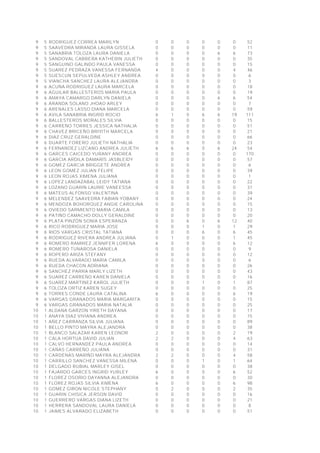 9
9
9
9
9
9
9
9
9
9
9
9
9
9
9
9
9
9
9
9
9
9
9
9
9
9
9
9
9
9
9
9
9
9
9
9
9
9
9
9
9
9
9
9
9
9
9
9
10
10
10
10
10
10
10
10
10
10
10
10
10
10
10
10
10
10
10

5
5
5
5
5
5
5
5
6
6
6
6
6
6
6
6
6
6
6
6
6
6
6
6
6
6
6
6
6
6
6
6
6
6
6
6
6
6
6
6
6
6
6
6
6
6
6
6
1
1
1
1
1
1
1
1
1
1
1
1
1
1
1
1
1
1
1

RODRIGUEZ CORREA MARILYN
SAAVEDRA MIRANDA LAURA GISSELA
SANABRIA TOLOZA LAURA DANIELA
SANDOVAL CABRERA KATHERIN JULIETH
SANGUINO GALINDO PAULA VANESSA
SUAREZ PEDRAZA VANESSA FERNANDA
SUESCUN SEPULVEDA ASHLEY ANDREA
VIANCHA SANCHEZ LAURA ALEJANDRA
ACUÑA RODRIGUEZ LAURA MARCELA
AGUILAR BALLESTEROS MARIA PAULA
AMAYA CAMARGO DARLYN DANIELA
ARANDA SOLANO JHOAO ARLEY
ARENALES LASSO DIANA MARCELA
AVILA SANABRIA INGRID ROCIO
BALLESTEROS MORALES SILVIA
CARREÑO TORRES JESSICA NATHALIA
CHAVEZ BRICEÑO BRIYITH MARCELA
DIAZ CRUZ GERALDINE
DUARTE FORERO JULIETH NATHALIA
FERNANDEZ LIZCANO ANDREA JULIETH
GARCES CAICEDO YURANY ANDREA
GARCIA ARDILA DAMARIS JASBLEIDY
GOMEZ GARCIA BRIGGETE ANDREA
LEON GOMEZ JULIAN FELIPE
LEON ROJAS XIMENA JULIANA
LOPEZ LANDAZABAL LEIDY TATIANA
LOZANO GUARIN LAURIE VANEESSA
MATEUS ALFONSO VALENTINA
MELENDEZ SAAVEDRA FABIAN YOBANY
MENDOZA BOHORQUEZ ANGIE CAROLINA
OVIEDO SARMIENTO MARIA CAMILA
PATIÑO CAMACHO DOLLY GERALDINE
PLATA PINZÓN SONIA ESPERANZA
RICO RODRIGUEZ MARIA JOSE
RIOS VARGAS CRISTAL TATIANA
RODRIGUEZ RIVERA ANDREA JULIANA
ROMERO RAMIREZ JENNIFER LORENA
ROMERO TUNAROSA DANIELA
ROPERO ARIZA STEFANY
RUEDA ALVARADO MARIA CAMILA
RUEDA CHACON ADRIANA
SANCHEZ PARRA MARLY LIZETH
SUAREZ CARREÑO KAREN DANIELA
SUAREZ MARTINEZ KAROL JULIETH
TOLOZA ORTIZ KAREN SUGEY
TORRES CONDE LAURA CATALINA
VARGAS GRANADOS MARIA MARGARITA
VARGAS GRANADOS MARIA NATALIA
ALDANA GARZON YIRETH DAYANA
ANAYA DIAZ VIVIANA ANDREA
AÑEZ CARRANZA SILVIA JULIANA
BELLO PINTO MAYRA ALEJANDRA
BLANCO SALAZAR KAREN LEONOR
CALA HORTUA DAVID JULIAN
CALVO HERNANDEZ PAULA ANDREA
CAÑAS CARREÑO JULIANA
CARDENAS MARIÑO MAYRA ALEJANDRA
CARRILLO SANCHEZ VANESSA MILENA
DELGADO RUBIAL MARLEY GISEL
FAJARDO GARCES INGRID YURLEY
FLOREZ OSORIO DAYANNA ALEJANDRA
FLOREZ ROJAS SILVIA XIMENA
GOMEZ GIRON NICOLE STEPHANY
GUARIN CHISICA JERSON DAVID
GUERRERO VARGAS DIANA LIZETH
HERRERA SANDOVAL LAURA DANIELA
JAIMES ALVARADO ELIZABETH

0
0
0
0
0
4
0
0
0
0
0
0
0
6
0
0
0
0
0
6
0
0
0
0
0
0
0
0
0
0
0
0
0
0
0
0
6
0
0
0
0
0
0
0
0
6
0
0
0
0
0
0
2
2
0
0
2
0
0
6
0
6
0
0
0
0
0

0
0
0
0
0
0
0
0
0
0
0
0
0
1
0
0
0
0
0
6
0
0
0
0
0
0
0
0
0
0
0
0
0
0
0
1
0
0
0
0
0
0
0
0
0
0
0
0
0
0
0
0
0
2
0
0
2
0
0
0
0
0
2
0
0
0
0

0
0
0
0
0
0
0
0
0
0
0
0
0
0
0
0
0
0
0
6
0
0
0
0
0
0
0
0
0
0
0
0
6
0
0
0
0
0
0
0
0
0
0
0
0
0
0
0
0
0
0
0
0
0
0
0
0
0
0
0
0
0
0
0
0
0
0

0
0
0
0
0
0
0
0
0
0
0
0
0
6
0
0
0
0
0
0
0
0
0
0
0
0
0
0
0
0
0
0
0
1
6
0
0
0
0
0
0
0
0
1
0
0
0
0
0
0
0
0
0
0
0
0
0
1
0
0
0
0
0
0
0
0
0

0
0
6
0
0
0
0
0
0
0
6
0
0
6
0
0
0
0
0
6
0
0
0
0
0
0
0
0
0
0
0
0
6
0
0
0
0
0
0
0
0
0
0
0
0
0
0
0
0
0
0
0
0
0
0
0
0
0
0
0
0
0
0
0
0
0
0

0
0
6
0
0
4
0
0
0
0
6
0
0
19
0
0
0
0
0
24
0
0
0
0
0
0
0
0
0
0
0
0
12
1
6
1
6
0
0
0
0
0
0
1
0
6
0
0
0
0
0
0
2
4
0
0
4
1
0
6
0
6
2
0
0
0
0

52
11
73
35
15
46
6
3
18
19
54
7
59
111
15
51
21
66
23
54
170
57
6
39
1
22
31
39
24
15
13
20
40
29
45
45
12
9
12
6
26
43
16
87
25
19
15
25
17
15
89
38
19
63
14
31
58
64
38
52
30
98
35
16
21
8
51

 
