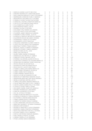 10
10
10
10
10
10
10
10
10
10
10
10
10
10
10
10
10
10
10
10
10
10
10
10
10
10
10
10
10
10
10
10
10
10
10
10
10
10
10
10
10
10
10
10
10
10
10
10
10
10
10
10
10
10
10
10
10
10
10
10
10
10
10
10
10
10
10

3
3
3
3
3
3
3
3
3
3
3
3
3
3
3
3
3
3
3
3
3
3
3
3
3
3
3
3
3
3
3
3
3
3
3
3
3
3
3
4
4
4
4
4
4
4
4
4
4
4
4
4
4
4
4
4
4
4
4
4
4
4
4
4
4
4
4

ARDILA LOZANO JULIETH MELISSA
0
ARENAS RODRIGUEZ JONATHAN DAVID
0
AVELLANEDA GRAJALES YURY STEPHANNY
0
BARRAGAN CORDERO YUBELY ANDREA
0
BOHORQUEZ ASCANIO YULY TATIANA
0
CARRILLO JEREZ SLENDY KATHERINE
0
CARVAJAL CASTRO JENNYFER DANIELA
0
CASTILLO CASTAÑEDA ERIKA PAOLA
0
CELIS MANTILLA JUAN FELIPE
0
DIAZ MORENO KAROL LIZETH
0
DURAN TOLOSA STHEFANY
0
ESCOBAR CRUZ MAIRA ALEJANDRA
0
ESTEVEZ PINTO LEIDY KATERINE
0
FAJARDO JAIMES MARIA ALEJANDRA
0
FANDIÑO FLOREZ KAROL JULIETH
0
GONZALEZ ARAQUE MAYRA ALEJANDRA
0
GUERRERO ROJAS NELMARY VIVIANA
0
HERNANDEZ FONSECA STEFANNY
0
HERNANDEZ LOPEZ VANESSA
0
HIGUERA CARDENAS SLENDY YANETH
0
LOPEZ POCHES ANGELYN FERNANDA
0
MARTINEZ TORRES TANIA SHIRLEY
0
MONTIEL MURILLO MARIA FERNANDA
0
MORENO ESPINEL CAMILO ANDRES
0
MOROS RUBIO ACXEL JOSE
0
NIÑO LEAL NATHALIA
0
NUÑEZ ABRIL MARIA FERNANDA
0
PABON GELVEZ MICHELLE CAMILA
0
PIMIENTO PEREZ MAYRA LIZETH
0
PORRAS CALDERON LAURA PATRICIA
0
QUINTERO LIZARAZO ITA YOSARA MARIA JOSE 0
REMOLINA VILLAMIZAR YENNI CAROLINA
0
REYES ROJAS SILVIA NATALIA
0
RODRIGUEZ RINCON DIANA PAOLA
0
RUIZ DULCEY JULIETH NATHALIA
0
TORRES CABALLERO DIANA MARCELA
0
URIBE GOMEZ ROSMERY PATRICIA
6
URIBE GOMEZ RUTH DANIELA
0
URIBE RAMIREZ MARIA PAULA
0
ARGUELLO MEJIA SHARON CELINE
0
BARCHELOT MARTINEZ DARLING ZULAY
2
BARRAGAN MARTINEZ NATHALIA ANDREA
0
BONILLA ARENAS MAYRA LIZETH
0
CABALLERO ARIAS ANDREA MARCELA
0
CALAO MARTINEZ ANETH DEL CARMEN
0
CASTELLANOS GOMEZ NELLY SILVANA
0
COGOLLO PEREZ SMITH JOHAN
0
DELGADO PARRA JEMIFFER DANIELA
0
DUEÑEZ RODRIGUEZ LINA MARIA
0
GARCIA GUERRERO ESTEFANY
0
GIL GIL JESSICA TATIANA
6
GOMEZ ALMEYDA BRIGGITTI SULENY
0
GONZALEZ MORALES CAMILA ANDREA
6
GUTIERREZ CADENA DANA MILENA
0
JAIMES MARIN ASHLEY NIRVANA
0
LARROTTA PARRA SHIRLEY KARINA
0
LEON CARDENAS UVESEELER STIVEN
0
MARTINEZ MONROY TATIANA FERNANDA
6
MENDEZ ORTIZ NANCY
0
MORALES MARTINEZ LUISA FERNANDA
0
MORENO CAMELO MAYRA FERNANDA
0
MOSCOSO MARTINEZ MICHELL DAYANA
0
OCHOA TORRES YULLY ANDREA
0
ORTIZ CONTRERAS MAINOR ANDRES
0
PAEZ BONILLA PAULA JULIANA
0
PARRA CARRILLO LUZ ADRIANA
0
PEÑA LOZANO DIEGO ARMANDO
0

0
1
0
0
0
0
0
0
0
0
0
0
0
0
0
0
0
0
0
0
0
0
0
0
0
0
0
0
0
0
0
0
0
0
0
0
0
0
0
0
0
0
0
0
0
0
0
6
0
0
6
0
0
0
0
0
0
0
0
0
0
0
0
0
0
0
1

0
0
0
0
0
0
0
0
0
0
0
0
0
0
0
0
0
0
0
0
0
0
0
0
0
0
0
0
0
0
0
0
0
0
0
0
0
0
0
0
0
0
0
0
0
0
0
0
0
0
0
0
0
0
0
0
0
0
0
0
0
0
0
0
0
0
0

0
0
0
0
0
0
0
1
0
3
0
0
0
0
0
0
0
0
0
0
0
0
0
0
0
0
0
0
0
0
0
0
0
0
0
0
0
0
0
0
0
0
0
0
0
0
0
0
0
0
0
0
0
0
0
0
0
0
0
0
0
0
0
0
0
0
0

6
0
0
0
0
0
0
0
2
0
0
0
0
0
0
0
0
0
0
0
0
0
2
0
2
0
0
0
0
0
0
0
0
0
0
0
0
0
0
0
0
0
0
0
0
0
0
0
0
0
0
0
0
0
0
0
0
0
0
0
0
0
0
0
0
0
0

6
1
0
0
0
0
0
1
2
3
0
0
0
0
0
0
0
0
0
0
0
0
2
0
2
0
0
0
0
0
0
0
0
0
0
0
6
0
0
0
2
0
0
0
0
0
0
6
0
0
12
0
6
0
0
0
0
6
0
0
0
0
0
0
0
0
1

46
37
55
14
29
24
10
13
19
27
14
13
6
17
13
8
37
4
20
11
18
0
42
87
7
41
0
9
122
35
21
12
16
18
6
68
66
55
2
24
154
12
0
5
148
59
96
72
62
21
138
9
108
13
25
9
0
45
48
72
18
32
16
53
40
66
77

 