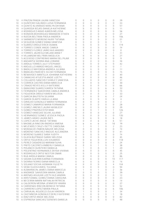 10
10
10
10
10
10
10
10
10
10
10
10
10
10
10
10
10
10
10
10
10
10
10
10
10
10
10
10
10
10
10
10
10
10
10
10
10
10
10
10
10
10
10
10
10
10
10
10
10
10
10
10
10
10
10
10
10
10
10
10
10
10
10
10
10
10
10

4
4
4
4
4
4
4
4
4
4
4
4
4
4
5
5
5
5
5
5
5
5
5
5
5
5
5
5
5
5
5
5
5
5
5
5
5
5
5
5
5
5
5
5
5
5
5
5
5
5
5
5
5
5
5
6
6
6
6
6
6
6
6
6
6
6
6

PINZON PRADA LAURA VANESSA
QUINTERO GALINDO LUISA FERNANDA
QUINTO ALVARADO NARLYN DAYANA
QUIROGA ROJAS DANIELA KATHERINE
RODRIGUEZ ARIAS KAREN MELISSA
RONDON BOHORQUEZ BRANDON STIVEN
RUEDA BELTRAN PAOLA ANDREA
SARMIENTO MORENO NURY TATIANA
SEQUEDA GOMEZ DIANA VANESSA
SUAREZ ORDUZ ERICK DUBAN
TORRES CONDE ANGIE CAMILA
TORRES FLOREZ JAIRO ALEJANDRO
TORRES JAUREGUI MELANI ANNET
VILLAMIZAR BELTRAN ANGELICA
ACEVEDO CONTRERAS MARIA DEL PILAR
ANGARITA SIERRA ANA LORAINE
ARDILA TORRES JULY STEPHANY
ARGUELLO AMADO MIGUEL ANGEL
BADILLO MAYORGA ANDREA JULIANA
BARAJAS PAREDES SILVIA FERNANDA
BENAVIDES MANTILLA JOHANNA KATHERINE
CAMACHO ATUESTA ANGIE LIZETH
COLLAZOS SANCHEZ SHIRLEY VANESSA
CORREA CASTRO DIANA MARCELA
CRIADO REYES KELLY KATERINE
DANGOND SUAREZ KAREN TATIANA
FERNANDEZ SAAVEDRA CAMILA ANDREA
FIGUEROA ORDUZ KAREN MELISSA
GARCIA BAUTISTA SILVANA
GARZA OLARTE KARLA LILIANA
GIRALDO GONZALEZ MARIA FERNANDA
GOMEZ CAMARGO MARIA FERNANDA
GOMEZ JIMENEZ LAURA HASBLEDY
GOMEZ PINZON ESTEFANIA
GOMEZ VANEGAS SILVIA JULIANA
HERNANDEZ GOMEZ JESSICA PAOLA
JAIMES ARIAS LAURA INES
LOPEZ LACHE ANGIE TATIANA
MASMELA RINCON ANDREA XIMENA
MELENDEZ CRUZ LISETTE CAROLINA
MONSALVE PABON NAGIVE MELISSA
MORENO SANCHEZ ANGGIE ALEJANDRA
MORENO SUAREZ SARA YUDITH
OLAYA BUITRAGO SARAY MELISSA
ORTIZ FIGUEROA LUIS EDUARDO
PEREZ CASADIEGO MARIAM SUHA
PINTO CACERES KIMBERLY DANIELA
POLANCO QUINTERO DANIELA
POLENTINO HERNANDEZ ZAYDA VIVIANA
RODRIGUEZ ORTIZ NESTOR OMAR
RUA ARDILA MARIA CAMILA
SAGRA GUERRA KARINA FERNANDA
SIERRA FIERRO DIANA MARCELA
SOLANO SOCHA XIOMARA YULIETH
VERA OLAYA KAROL YULIANA
ALBARRACIN JAIMES DIANA MARCELA
ANDRADE SAAVEDRA MARIA CAMILA
ARENAS AGUILAR LIZETH ALEJANDRA
ARISTIZABAL GOMEZ DIANA CAROLINA
BECERRA MARIN NATHALIA PATRICIA
CALDERON MEDINA JENNIFER YANIRA
CARDENAS RINCON MONICA TATIANA
CARRERO LOPEZ MARIA PAULA
CARVAJAL AGUDELO ZULAY ANDREA
CASTAÑEDA GONZALEZ DERLY KATERINE
DIAZ ORTIZ ANGIE MELISSA
ESPINOSA SANCHEZ GENENIS DANIELA

0
0
0
0
0
0
0
0
0
0
0
0
0
0
0
0
0
0
0
0
0
0
0
0
0
0
0
0
0
0
0
0
0
0
0
0
0
0
0
0
0
0
0
0
0
0
0
0
0
0
0
4
0
4
0
0
0
0
0
0
0
0
0
0
0
0
0

0
0
0
0
0
0
0
0
0
0
0
0
1
0
0
0
0
0
0
0
0
0
0
0
0
0
0
0
1
0
0
0
0
0
0
0
0
0
6
1
0
0
0
0
0
0
0
1
0
0
0
0
0
0
0
1
0
0
0
0
0
0
0
1
1
0
0

0
0
0
0
0
0
0
0
0
0
0
0
0
0
0
0
0
0
0
0
0
0
0
0
0
0
0
0
0
0
0
0
0
0
0
0
6
0
6
0
0
0
0
0
6
0
0
0
0
0
0
6
0
0
0
0
0
0
0
0
0
0
0
0
0
0
0

0
0
0
0
0
0
0
0
0
0
0
0
0
0
0
0
0
0
0
0
0
0
0
0
0
0
0
0
0
0
0
0
0
1
0
0
0
6
6
1
0
0
0
0
0
0
1
0
0
0
0
0
0
0
0
1
0
0
0
0
0
0
0
0
0
0
0

0
0
0
0
0
0
0
0
0
0
0
0
0
0
0
0
0
0
0
0
0
0
0
0
0
6
0
2
6
0
0
0
0
0
0
0
0
0
0
0
0
0
0
0
0
0
0
0
0
0
0
0
0
0
0
0
0
0
0
0
0
0
6
0
0
0
0

0
0
0
0
0
0
0
0
0
0
0
0
1
0
0
0
0
0
0
0
0
0
0
0
0
6
0
2
7
0
0
0
0
1
0
0
6
6
18
2
0
0
0
0
6
0
1
1
0
0
0
10
0
4
0
2
0
0
0
0
0
0
6
1
1
0
0

39
33
57
11
56
27
106
51
7
119
74
0
31
27
9
34
42
1
11
15
40
46
31
30
66
33
15
33
24
4
2
28
39
126
27
130
18
51
79
23
74
41
74
45
118
24
38
20
45
25
86
117
14
154
94
36
39
12
23
14
27
52
106
34
18
82
48

 