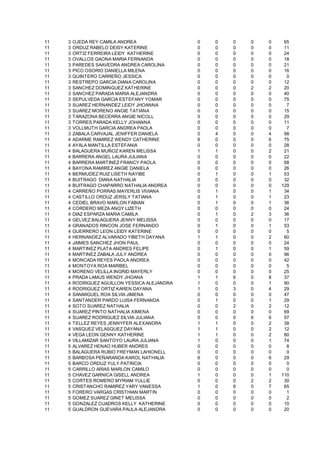 11   3   OJEDA REY CAMILA ANDREA                0   0   0   0   0    65
11   3   ORDUZ RABELO DEISY KATERINE            0   0   0   0   0    11
11   3   ORTIZ FERREIRA LEIDY KATHERINE         0   0   0   0   0    24
11   3   OVALLOS GAONA MARIA FERNANDA           0   0   0   0   0    18
11   3   PAREDES SAAVEDRA ANDREA CAROLINA       0   0   0   0   0    21
11   3   PICO OSORIO DANIELLA MILENA            0   0   0   0   0    16
11   3   QUINTERO CARREÑO JESSICA               0   0   0   0   0     0
11   3   RESTREPO GARCIA DIANA CAROLINA         0   0   0   0   0    12
11   3   SANCHEZ DOMINGUEZ KATHERINE            0   0   0   2   2    20
11   3   SANCHEZ PARADA MARIA ALEJANDRA         0   0   0   0   0    40
11   3   SEPULVEDA GARCIA ESTEFANY YOMAR        0   0   0   0   0    75
11   3   SUAREZ HERNANDEZ LEIDY JHOANNA         0   0   0   0   0     7
11   3   SUAREZ MORENO ANGIE TATIANA            0   0   0   0   0    15
11   3   TARAZONA BECERRA ANGIE NICOLL          0   0   0   0   0    29
11   3   TORRES PARADA KELLY JOHANNA            0   0   0   0   0    11
11   3   VOLLMUTH GARCIA ANDREA PAOLA           0   0   0   0   0     7
11   3   ZABALA CARVAJAL JENIFFER DANIELA       0   4   0   0   4    98
11   4   ADARME RAMIREZ WENDY CATHERINE         6   0   0   0   6    75
11   4   AYALA MANTILLA ESTEFANIA               0   0   0   0   0    28
11   4   BALAGUERA MUÑOZ KAREN MELISSA          1   1   0   0   2    21
11   4   BARRERA ANGEL LAURA JULIANA            0   0   0   0   0    22
11   4   BARRERA MARTINEZ FRANCY PAOLA          0   0   0   0   0    68
11   4   BAYONA RAMIREZ ANGIE DANIELA           0   0   0   0   0    26
11   4   BERMUDEZ RUIZ LISETH NAYIBE            0   1   0   0   1    53
11   4   BUITRAGO DIANA NATHALIA                0   0   0   0   0    32
11   4   BUITRAGO CHAPARRO NATHALIA ANDREA      0   0   0   0   0   129
11   4   CARREÑO PORRAS MAYERLIS VIVIANA        0   1   0   0   1    34
11   4   CASTILLO ORDUZ JERSLY TATIANA          0   1   0   0   1    23
11   4   CEDIEL BRAVO MARLON FABIAN             0   1   0   0   1    36
11   4   CORDERO MEZA ANGY LIZETH               0   0   0   0   0    24
11   4   DIAZ ESPARZA MARIA CAMILA              0   1   0   2   3    36
11   4   GELVEZ BALAGUERA JENNY MELISSA         0   0   0   0   0    17
11   4   GRANADOS RINCON JOSE FERNANDO          0   1   0   0   1    53
11   4   GUERRERO LEON LEIDY KATERINE           0   0   0   0   0     5
11   4   HERNANDEZ ALVARADO YIBETH DAYANA       1   1   0   0   2    60
11   4   JAIMES SANCHEZ JHON PAUL               0   0   0   0   0    24
11   4   MARTINEZ PLATA ANDRES FELIPE           0   1   0   0   1    59
11   4   MARTINEZ ZABALA JULY ANDREA            0   0   0   0   0    96
11   4   MONCADA REYES PAOLA ANDREA             0   0   0   0   0    42
11   4   MONTOYA ROA MARIBEL                    0   0   0   0   0     5
11   4   MORENO VELILLA INGRID MAYERLY          0   0   0   0   0    25
11   4   PRADA LAMUS WENDY JHOANA               1   1   6   0   8    37
11   4   RODRIGUEZ AGUILLON YESSICA ALEJANDRA   1   0   0   0   1    90
11   4   RODRIGUEZ ORTIZ KAREN DAYANA           1   0   3   0   4    29
11   4   SANMIGUEL ROA SILVIA JIMENA            0   0   0   0   0    47
11   4   SANTANDER PARDO LUISA FERNANDA         0   1   0   0   1    29
11   4   SOTO SUAREZ NATHALIA                   0   0   2   0   2    12
11   4   SUAREZ PINTO NATHALIA XIMENA           0   0   0   0   0    69
11   4   SUAREZ RODRIGUEZ SILVIA JULIANA        0   0   0   6   6    57
11   4   TELLEZ REYES JENNYFER ALEXANDRA        1   1   0   0   2    38
11   4   VASQUEZ VELASQUEZ DAYANA               1   1   0   0   2    12
11   4   VEGA LEON GENNY KATHERINE              1   1   0   0   2    80
11   4   VILLAMIZAR SANTOYO LAURA JULIANA       1   0   0   0   1    74
11   5   ALVAREZ HENAO HUBER ANDRES             0   0   0   0   0     8
11   5   BALAGUERA RUBIO FREYMAN LAHIONELL      0   0   0   0   0     0
11   5   BARBOSA PEÑARANDA KAROL NATHALIA       6   0   0   0   6    29
11   5   BARCO ORDUZ YULY PATRICIA              0   0   0   0   0     0
11   5   CARRILLO ARIAS MARLON CAMILO           0   0   0   0   0     0
11   5   CHAVEZ GARNICA GISELL ANDREA           1   0   0   0   1   110
11   5   CORTES ROMERO MYRIAM YULLIE            0   0   0   2   2    30
11   5   CRISTANCHO RAMIREZ YARY VANESSA        1   0   6   0   7    65
11   5   FORERO VARGAS CRISTHIAN MARTIN         0   0   0   0   0     1
11   5   GOMEZ SUAREZ GINET MELISSA             0   0   0   0   0     2
11   5   GONZALEZ CUADROS KELLY KATHERINE       0   0   0   0   0    10
11   5   GUALDRON GUEVARA PAULA ALEJANDRA       0   0   0   0   0    20
 