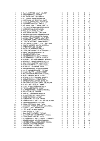 9   5   OLAYA BUITRAGO SARAY MELISSA           0   0   0   0   0    21
 9   5   ORDOÑEZ RIVERA DANIELA                 0   0   0   0   0    85
 9   5   POLANCO QUINTERO DANIELA               0   0   0   0   0    21
 9   5   REY PINEDA MARIA ALEJANDRA             0   2   0   0   2    54
 9   5   RODRIGUEZ ORTIZ NESTOR OMAR            1   2   0   6   9    31
 9   5   SAGRA GUERRA KARINA FERNANDA           0   0   0   6   6   121
 9   5   SIERRA FIERRO DIANA MARCELA            0   0   0   0   0     9
 9   5   SOLANO SOCHA XIOMARA YULIETH           0   1   0   0   1    53
 9   5   TOLEDO PORTILLA MARIA FERNANDA         0   0   0   0   0    46
 9   5   URIBE BERNAL ANGIE YURLEY              0   6   0   1   7    89
 9   5   VERA OLAYA KAROL YULIANA               0   6   0   0   6    65
 9   6   AGUILAR PINZON PAULA ANDREA            0   0   0   0   0    53
 9   6   ALBARRACIN JAIMES DIANA MARCELA        0   0   0   0   0    22
 9   6   ANDRADE SAAVEDRA MARIA CAMILA          0   0   0   0   0    33
 9   6   ARENAS AGUILAR LIZETH ALEJANDRA        0   0   0   0   0    29
 9   6   ARISTIZABAL GOMEZ DIANA CAROLINA       0   0   0   0   0     2
 9   6   CARVAJAL AGUDELO ZULAY ANDREA          1   1   0   0   2    18
 9   6   CASTAÑEDA GONZALEZ DERLY KATERINE      1   1   0   0   2    26
 9   6   CHAVEZ BRICEÑO BRIYITH MARCELA         1   6   0   0   7   273
 9   6   DIAZ ORTIZ ANGIE MELISSA               0   0   0   0   0    52
 9   6   DUARTE AMAYA ANGIE PAOLA               0   0   0   0   0    82
 9   6   ESPINOSA SANCHEZ GENESIS DANIELA       0   0   0   0   0    57
 9   6   GARAY JACOME MARIA PAULA               0   0   0   0   0     0
 9   6   GOMEZ FLOREZ NATALIA                   0   0   0   0   0     7
 9   6   GOMEZ MENENSES SILVIA VANESSA          0   0   0   0   0     8
 9   6   GOMEZ MORANTES ANGIE DANIELA           6   1   0   0   7    35
 9   6   GONZALEZ BUENAHORA MONICA LILIANA      0   0   0   0   0    15
 9   6   GONZALEZ ZABALA FABIAN ALBERTO         0   0   0   0   0    59
 9   6   GUALTEROS JIMENEZ TAIMA NARITH         0   0   0   0   0     1
 9   6   HERNANDEZ ZABALA KAREN VIVIANA         0   0   0   0   0    76
 9   6   HERRERA LOPEZ YERIN NICOL              0   0   0   0   0    44
 9   6   IBARRA HERRERA INGRID JOHANNA          0   0   0   0   0    34
 9   6   LOPEZ LANDAZABAL LEIDY TATIANA         0   0   0   0   0    97
 9   6   LOZANO GUARIN LAURIE VANESSA           0   0   0   0   0    36
 9   6   MACHADO VILLADA MARIA ALEJANDRA        0   0   0   0   0    17
 9   6   MENDOZA URIBE ANGIE SELENA             0   0   0   0   0     8
 9   6   MONSALVE TOLOZA JAIME ANDRES           0   0   0   4   4    29
 9   6   ORDUZ ROMERO KAROL TATIANA             0   0   0   0   0    21
 9   6   ORTIZ ESTUPIÑAN ANGIE CAROLINA         1   1   0   0   2     4
 9   6   ORTIZ MOGOTOCORO MARIA ALEJANDRA       0   0   0   0   0    25
 9   6   PEÑA GOMEZ WENDY JURANY                0   0   0   0   0    37
 9   6   PEREZ BERMUDEZ MARIA PAULA             0   0   0   0   0   179
 9   6   POVEDA MESA ELAINE JERSEY              0   0   0   6   6    18
 9   6   RAMIREZ HERRERA DEISSY CAROLINA        0   0   0   0   0    26
 9   6   RUEDA CHACON ADRIANA                   0   0   0   0   0    73
 9   6   SANCHEZ PARRA MARLY LIZETH             0   0   0   0   0   125
 9   6   SILVA CORZO IBETH KATHERINE            0   0   0   2   2    26
 9   6   URIBE VILLAMIZAR LUZ ILEN              0   0   0   0   0     1
 9   6   VALDERRAMA BELTRAN MAYRA               0   0   0   0   0    21
 9   6   VALENCIA MALDONADO NATALIA KATHERINE   0   0   0   0   0     7
 9   6   ZAMBRANO NAVARRO NATALIA               0   0   0   0   0    29
10   0   ROJAS RODRIGUEZ María PAULA            0   0   0   0   0     0
10   1   ARGUELLO PINILLA JENIFFER ALEXANDRA    0   0   0   0   0    61
10   1   BARBOSA ORTIZ MARIA PAULA              0   0   0   0   0    18
10   1   CALA HORTUA DAVID JULIAN               0   0   0   0   0    51
10   1   CALA RINCON STEFANY                    0   0   0   0   0     6
10   1   CALA RIVERA YURLEISY TATIANA           0   0   0   0   0   143
10   1   CASTELLANOS GOMEZ KAREN TATIANA        0   0   0   0   0   117
10   1   COY SUAREZ JEYSON STIVEN               0   0   0   0   0    11
10   1   DELGADO MALDONADO CARLOS FERNANDO      0   0   0   0   0     4
10   1   GOMEZ GUZMAN MAYRA ALEJANDRA           0   0   0   0   0   158
10   1   HOYOS CASTELLANOS MAILEEN JULISSA      0   0   0   0   0    44
10   1   JAIMES ALVARADO ELIZABETH              0   0   0   0   0    30
10   1   JAIMES GOMEZ SILVIA NATALIA            0   0   0   2   2    21
10   1   LEAL GALVAN PEDRO JUNIOR               0   0   4   0   4    41
 