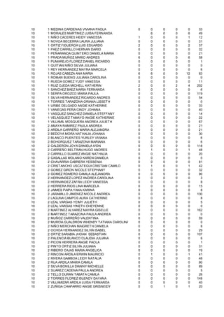 10   1   MEDINA CARDENAS VIVIANA PAOLA             0   0   0   0    0    33
10   1   MORALES MARTINEZ LUISA FERNANDA               6   0   0    6    49
10   1   NIÑO CACERES HEIDY VANESSA                1   0   0   0    1    12
10   1   NOVOA BECERRA LAURA JULIANA               0   0   0   0    0    31
10   1   ORTIZ FIGUEROA LUIS EDUARDO               2   0   0   0    2    37
10   1   PAEZ CARRILLO HERNAN DARIO                0   0   0   0    0    32
10   1   PEÑARANDA QUINTERO DANIELA MARIA          0   0   0   0    0    21
10   1   PRADA MUÑOZ MARIO ANDRES                  6   0   0   0    6    58
10   1   PUMAREJO FLOREZ DANIEL RICARDO            0   0   0   0    0     1
10   1   QUITIAN NIÑO SILVIA JULIANA               0   0   0   0    0     0
10   1   REY HERNANDEZ MAYRA MARCELA               0   0   0   0    0     6
10   1   ROJAS CABEZA ANA MARIA                    6   6   0   0   12    83
10   1   ROMAN BUENO JULIANA CAROLINA              0   0   0   0    0     0
10   1   RUEDA GOMEZ YUDY VANESSA                  0   0   0   0    0    11
10   1   RUIZ OJEDA MICHELL KATHERIN               2   0   0   2    4   202
10   1   SANCHEZ BAEZ MARIA FERNANDA               0   0   0   0    0     6
10   1   SERPA OROZCO MARIA PAULA                  0   0   0   0    0   119
10   1   SILVA HERNANDEZ RICARDO ANDRES            0   0   0   0    0    54
10   1   TORRES TARAZONA ORIANA LISSETH            0   0   0   0    0     0
10   1   URIBE DELGADO ANGIE KATHERINE             0   0   0   0    0    33
10   1   VANEGAS PEÑA CINDY JOHANA                 0   0   0   0    0    40
10   1   VASQUEZ SANCHEZ DANIELA STEFFANY          0   0   0   0    0    14
10   1   VELASQUEZ TAMAYO ANGIE KATHERINE          0   0   0   0    0    22
10   1   VILLAMIL MOSQUERA ANDREA JULIETH          0   0   0   0    0    67
10   2   AMAYA RAMIREZ PAULA ANDREA                0   0   0   0    0    21
10   2   ARDILA CARREÑO MARIA ALEJANDRA            0   0   0   0    0    21
10   2   BEDOYA MORA NATHALIA JOHANA               0   0   0   0    0    30
10   2   BLANCO PUENTES YURLEY VIVIANA             0   0   0   0    0     6
10   2   BOHORQUEZ TARAZONA MARIANA                0   0   0   0    0     6
10   2   CALDERON JOYA DANIELA IVON                0   0   0   0    0   118
10   2   CARREÑO BELTRAN HUGO ANDRES               0   1   0   0    1    48
10   2   CARRILLO SUAREZ ANGIE NATHALIA            0   0   0   0    0    20
10   2   CASALLAS MOLANO KAREN DANIELA             0   0   0   0    0     0
10   2   CHAVARRIA CABRERA YESSENIA                0   0   0   0    0    81
10   2   CRISTANCHO USCATEGUI CRISTIAN CAMILO      0   1   0   0    1    42
10   2   GOMEZ GIRON NICOLE STEPHANY               0   0   0   0    0    32
10   2   GOMEZ ROMERO CAMILA ALEJANDRA             0   0   0   0    0    90
10   2   HERNANDEZ LOPEZ ANDREA CAROLINA           0   0   0   0    0     3
10   2   HERNANDEZ ZAFRA LEIDY VANESSA             0   0   0   0    0     8
10   2   HERRERA RIOS LINA MARCELA                 0   0   0   0    0    15
10   2   JAIMES PAIPA YANA KARINA                  0   0   0   0    0     8
10   2   JARAMILLO JIMENEZ NICOLE ANDREA           0   0   0   0    0   130
10   2   LAGUNA CAMPOS AURA CATHERINE              0   0   0   0    0     8
10   2   LEAL VARGAS YEIMY JULIETH                 0   0   0   0    0     5
10   2   LEAL VARGAS YINETH CHEYENNE               0   0   0   0    0     0
10   2   MARTINEZ ALVAREZ MAYRA GISELLE            0   0   0   0    0   162
10   2   MARTINEZ TARAZONA PAULA ANDREA            0   0   0   0    0     0
10   2   MUÑOZ CARREÑO VALENTINA                   0   0   0   0    0    59
10   2   MURCIA GUALDRON WHENDY TATIANA CAROLINA   0   0   0   0    0     0
10   2   NIÑO MERCHAN MAIGRETH DANIELA             0   0   0   0    0     8
10   2   OCHOA HERNANDEZ SILVIA ISABEL             0   0   0   0    0    29
10   2   ORTIZ SARABIA JHOAN SEBASTIAN             0   0   0   0    0   107
10   2   PALENCIA BLANCO CLAUDIA JULIANA           0   0   0   0    0     6
10   2   PICON HERRERA ANGIE PAOLA                 0   0   0   0    0     1
10   2   PINTO ORTIZ SILVIA JULIANA                0   0   0   0    0    31
10   2   RIBERO CAJAS MARIA ANGELICA               0   0   0   0    0    19
10   2   RINCON ARDILA ERWIN MAURICIO              0   1   0   0    1    41
10   2   RIVERA GAMBOA LEIDY NATALIA               0   0   0   0    0    48
10   2   RUA ARDILA MARIA CAMILA                   0   0   0   0    0    60
10   2   SILVA BONILLA DIANNY MICHELLE             0   0   0   0    0    69
10   2   SUAREZ CADENA PAULA ANDREA                0   0   0   0    0     5
10   2   TELLO DURAN TABATA CAMILA                 0   0   0   0    0    26
10   2   TORRES FLOREZ ISLENDY DAYANA              0   0   0   0    0   148
10   2   VILLAMIZAR ARDILA LUISA FERNANDA          0   0   0   0    0    40
10   2   ZUÑIGA CHAPARRO ANGIE GRISNEIDY           0   0   1   0    1    20
 