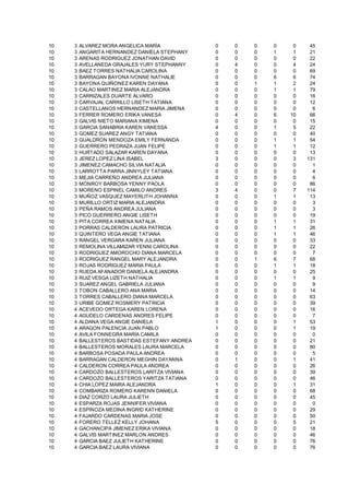 10   3   ALVAREZ MORA ANGELICA MARÌA            0   0   0   0    0    45
10   3   ANGARITA HERNANDEZ DANIELA STEPHANY    0   0   0   1    1    21
10   3   ARENAS RODRIGUEZ JONATHAN DAVID        0   0   0   0    0    22
10   3   AVELLANEDA GRAJALES YURY STEPHANNY     0   4   0   0    4    24
10   3   BAEZ TORRES NATHALIA CAROLINA          0   0   0   0    0    69
10   3   BARRAGAN BAYONA IVONNE NATHALIE        0   0   0   6    6    74
10   3   BAYONA QUIÑONEZ KAREN DAYANA           0   0   1   1    2    24
10   3   CALAO MARTINEZ MARIA ALEJANDRA         0   0   0   1    1    79
10   3   CARRIZALES DUARTE ALVARO               0   0   0   0    0    16
10   3   CARVAJAL CARRILLO LISETH TATIANA       0   0   0   0    0    12
10   3   CASTELLANOS HERNANDEZ MARIA JIMENA     0   0   0   0    0     6
10   3   FERRER ROMERO ERIKA VANESA             0   4   0   6   10    66
10   3   GALVIS NIETO MARIANA XIMENA            0   0   0   0    0    15
10   3   GARCIA SANABRIA KAREN VANESSA          4   0   0   1    5    22
10   3   GOMEZ SUAREZ ANGY TATIANA              0   0   0   0    0    40
10   3   GUALDRON MENDOZA EMILY FERNANDA        0   0   0   1    1    54
10   3   GUERRERO PEDRAZA JUAN FELIPE           0   0   0   1    1    12
10   3   HURTADO SALAZAR KAREN DAYANA           0   0   0   0    0    13
10   3   JEREZ LOPEZ LINA ISABEL                3   0   0   0    3   131
10   3   JIMENEZ CAMACHO SILVIA NATALIA         0   0   0   0    0     1
10   3   LARROTTA PARRA JINNYLEY TATIANA        0   0   0   0    0     4
10   3   MEJIA CARREÑO ANDREA JULIANA           0   0   0   0    0     6
10   3   MONROY BARBOSA YENNY PAOLA             0   0   0   0    0    86
10   3   MORENO ESPINEL CAMILO ANDRES           3   4   0   0    7   114
10   3   MUÑOZ VASQUEZ MAYERLITH JOHANNA        0   0   0   1    1    13
10   3   MURILLO ORTIZ MARIA ALEJANDRA          0   0   0   0    0     3
10   3   PEÑA RAMOS ANDREA JULIANA              0   0   0   0    0     3
10   3   PICO GUERRERO ANGIE LISETH             0   0   0   0    0    19
10   3   PITA CORREA XIMENA NATALIA             0   0   0   1    1    31
10   3   PORRAS CALDERON LAURA PATRICIA         0   0   0   1    1    26
10   3   QUINTERO VEGA ANGIE TATIANA            0   0   0   1    1    46
10   3   RANGEL VERGARA KAREN JULIANA           0   0   0   0    0    33
10   3   REMOLINA VILLAMIZAR YENNI CAROLINA     0   0   0   0    0    22
10   3   RODRIGUEZ AMOROCHO DIANA MARCELA       0   0   0   0    0     7
10   3   RODRIGUEZ RANGEL MARY ALEJANDRA        0   0   1   6    7    68
10   3   ROJAS RODRIGUEZ MARIA PAULA            0   0   0   1    1    18
10   3   RUEDA AFANADOR DANIELA ALEJANDRA       0   0   0   0    0    25
10   3   RUIZ VESGA LIZETH NATHALIA             0   0   0   1    1     9
10   3   SUAREZ ANGEL GABRIELA JULIANA          0   0   0   0    0     9
10   3   TOBON CABALLERO ANA MARIA              0   0   0   0    0    14
10   3   TORRES CABALLERO DIANA MARCELA         0   0   0   0    0    63
10   3   URIBE GOMEZ ROSMERY PATRICIA           0   0   0   0    0    39
10   4   ACEVEDO ORTEGA KAREN LORENA            0   0   0   0    0    16
10   4   AGUDELO CARDENAS ANDRES FELIPE         0   0   0   0    0     7
10   4   ALDANA VEGA ANGIE DANIELA              1   0   0   0    1    53
10   4   ARAGON PALENCIA JUAN PABLO             1   0   0   0    1    19
10   4   AVILA FONNEGRA MARIA CAMILA            0   0   0   0    0     0
10   4   BALLESTEROS BASTIDAS ESTEFANY ANDREA   0   0   0   0    0    21
10   4   BALLESTEROS MORALES LAURA MARCELA      0   0   0   0    0    80
10   4   BARBOSA POSADA PAULA ANDREA            0   0   0   0    0     5
10   4   BARRAGAN CALDERON MEGHIN DAYANNA       0   1   0   0    1    41
10   4   CALDERON CORREA PAULA ANDREA           0   0   0   0    0    26
10   4   CARDOZO BALLESTEROS LARITZA VIVIANA    0   0   0   0    0    39
10   4   CARDOZO BALLESTEROS YARITZA TATIANA    0   0   0   0    0    46
10   4   CHIA LOPEZ MAIRA ALEJANDRA             1   0   0   0    1    31
10   4   COMBARIZA ROMERO KARENN DANIELA        0   0   0   0    0    68
10   4   DIAZ CORZO LAURA JULIETH               0   0   0   0    0    45
10   4   ESPARZA ROJAS JENNIFER VIVIANA         0   0   0   0    0     0
10   4   ESPINOZA MEDINA INGRID KATHERINE       0   0   0   0    0    29
10   4   FAJARDO CARDENAS MARIA JOSE            0   0   0   0    0    50
10   4   FORERO TELLEZ KELLY JOHANA             5   0   0   0    5    21
10   4   GACHANCIPA JIMENEZ ERIKA VIVIANA       0   0   0   0    0    18
10   4   GALVIS MARTINEZ MARLON ANDRES          0   0   0   0    0    46
10   4   GARCIA BAEZ JULIETH KATHERINE          0   0   0   0    0    76
10   4   GARCIA BAEZ LAURA VIVIANA              0   0   0   0    0    76
 