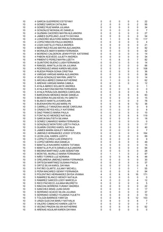 10   4   GARCIA GUERRERO ESTEFANY             0   0   0   0    0    22
10   4   GOMEZ GARCIA CATALINA                2   0   0   0    2    95
10   4   GOMEZ RUIZ MARIA JULIANA             0   0   0   0    0    34
10   4   GONZALEZ MONSALVE DANIELA            0   0   0   0    0     7
10   4   GUZMAN CACERES MAYRA ALEJANDRA       0   0   0   0    0    27
10   4   JAIMES SUPELANO JULIETH DAYANA       0   0   0   0    0    54
10   4   LONDOÑO MULFORD MARIA FERNANDA       6   1   0   6   13   117
10   4   LOPEZ RINCON PAULA ANDREA            0   0   0   0    0     4
10   4   LOZA CASTILLO PAOLA ANDREA           0   0   0   0    0    21
10   4   MARTINEZ ROJAS MAYRA ALEJANDRA       0   0   0   0    0    92
10   4   MORALES AMAYA MARIA FERNANDA         0   0   0   0    0    42
10   4   MORENO CALDERON JENNYFFER KATERINE   0   0   0   0    0    14
10   4   PABON ACEVEDO JULIETH ANDREA         0   0   0   0    0    34
10   4   PIMIENTO PEREZ MAYRA LIZETH          1   0   6   0    7    82
10   4   QUINTERO BUENO LUISA FERNANDA        0   0   0   0    0    14
10   4   RANGEL MANTILLA SILVIA JULIANA       0   0   0   0    0    66
10   4   RODRIGUEZ ARIAS KAREN MELISSA        0   0   0   0    0   108
10   4   RUEDA PRADA SONIA CRISTINA           0   0   0   0    0    36
10   4   VARGAS VARGAS MARIA ALEJANDRA        0   0   0   0    0    36
10   4   VEGA GONZALEZ MAYRIN JARETH          0   0   0   0    0    14
10   5   ARCHILA ABREO DIANA KATHERINE        0   1   0   0    1    62
10   5   ARENAS VARGAS MARIA CAMILA           0   0   0   0    0    12
10   5   AYALA ABREO SOLANYE ANDREA           0   0   0        0     1
10   5   AYALA BAYONA MAYRA FERNANDA          0   0   0   0    0     0
10   5   AYALA PEÑALOZA ANDREA CAROLINA       0   0   0   0    0     5
10   5   BARCENAS MENDEZ ANGIE DANIELA        0   0   0   6    6    83
10   5   BECERRA ROJAS KEVELYN GIRETH         0   0   0   0    0    15
10   5   BLANCO MANTILLA KAROLAIN             0   0   0   0    0    78
10   5   BUENAHORA ROJAS MARILYN              0   0   6   6   12    36
10   5   CARRILLO TARAZONA ANGIE CAROLINA     0   0   0   0    0     9
10   5   CRIADO REYES KELLY KATERINE          0   0   0   0    0     8
10   5   DIAZ FRANCO MARIA PAULA              0   0   0   0    0    10
10   5   FONTALVO MENDEZ NATALIA              0   0   0   6    6   119
10   5   GARCIA BAUTISTA SILVANA              0   0   0   0    0    18
10   5   GOMEZ CAMARGO MARIA FERNANDA         0   0   0   0    0     0
10   5   GONZALEZ MONTERO LIZETH PAOLA        0   0   0   0    0    17
10   5   GUARIN OSORIO KAROL NATALIA          0   0   0   0    0    40
10   5   JAIMES MARIN ASHLEY NIRVANA          0   0   0   0    0     7
10   5   JIMENEZ HERNANDEZ JOSSY STEVEN       0   0   0   0    0   164
10   5   LEON LEAL KAREN JUDITH               0   0   0   0    0    69
10   5   LOPEZ FLOREZ LUIS ERNESTO            0   0   0   0    0     9
10   5   LOPEZ SIERRA ANA DANIELA             0   0   0   0    0    49
10   5   MANTILLA NAVARRO KAREN TATIANA       0   0   0   0    0    15
10   5   MANTILLA PLATA DANIELA ALEJANDRA     0   0   0   0    0    94
10   5   MEDINA MARTINEZ JUAN SEBASTIAN       0   0   0   0    0    28
10   5   MONTIEL MURILLO MARIA FERNANDA       0   1   1   0    2    87
10   5   NIÑO TORRES LUZ ADRIANA              0   0   0   6    6    48
10   5   OREJARENA JIMENEZ MARIA FERNANDA     0   0   0   0    0    30
10   5   ORTEGA MARTINEZ SUSANA PAOLA         0   0   0   0    0    37
10   5   ORTIZ SILVA KAROL DAYANA             0   0   0   0    0     8
10   5   PATIÑO OLARTE JULIANY MICHELL        0   1   0   0    1    55
10   5   PEÑA MACAREO GENNY FERNANDA          0   0   0   0    0    94
10   5   POLENTINO HERNANDEZ ZAYDA VIVIANA    4   0   6   6   16   171
10   5   RAMIREZ BLANCO WENDY NATALIA         0   0   0   0    0     0
10   5   RAMIREZ GARCES LEIDY MARCELA         4   0   0   0    4    12
10   5   RICO PACHECO JULIANA MILDRETH        0   0   0   0    0     5
10   5   RINCON HERRERA YURANY ANDREA         0   0   0   0    0    22
10   5   SANCHEZ ARIAS JUAN DAVID             0   0   0   0    0    17
10   5   SERRANO ACACIO SILVIA JULIANA        0   0   0   0    0    37
10   5   SERRANO GOMEZ YOJANNA YULIETH        0   0   0   0    0    10
10   5   TOLOZA BARRIOS YARITZA               0   0   6   6   12   153
10   5   URIZA GUECHA MARLY NATHALIA          0   6   0   0    6     7
10   5   VALERO CAMACHO KAREN LIZETH          0   0   0   0    0     7
10   5   VECINO PINZON SILVIA KATHERINE       0   0   0   0    0    62
10   6   ARENAS AGUILAR KAREN DAYANA          0   0   0   0    0     0
 