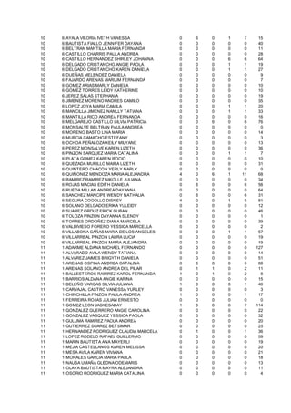 10   6   AYALA VILORIA IVETH VANESSA            0   6   0   1    7    15
10   6   BAUTISTA FIALLO JENNIFER DAYANA        0   0   0   0    0    40
10   6   BELTRAN MANTILLA MARIA FERNANDA        0   0   0   0    0    11
10   6   CASTILLO CHARRIS PAULA ANDREA          0   0   0   0    0    28
10   6   CASTILLO HERNANDEZ SHIRLEY JOHANNA     0   0   0   6    6    64
10   6   DELGADO CRISTANCHO ANGIE PAOLA         0   0   0   1    1    19
10   6   DELGADO CRISTANCHO KAREN DANIELA       0   0   0   1    1    27
10   6   DUEÑAS MELENDEZ DANIELA                0   0   0   0    0     9
10   6   FAJARDO ARENAS MARIUM FERNANDA         0   0   0   0    0     7
10   6   GOMEZ ARIAS MARLY DANIELA              0   0   0   0    0    10
10   6   GOMEZ TORRES LEIDY KATHERINE           0   0   0   0    0    10
10   6   JEREZ SALAS STEPHANIA                  0   0   0   0    0    19
10   6   JIMENEZ MORENO ANDRES CAMILO           0   0   0   0    0    35
10   6   LOPEZ JOYA MARIA CAMILA                0   0   0   1    1    20
10   6   MANCILLA JIMENEZ NANLLY TATIANA        0   0   0   1    1    33
10   6   MANTILLA RICO ANDREA FERNANDA          0   0   0   0    0    16
10   6   MELGAREJO CASTILLO SILVIA PATRICIA     0   0   6   0    6    76
10   6   MONSALVE BELTRAN PAULA ANDREA          0   0   0   0    0     0
10   6   MORENO BASTO LINA MARIA                0   0   0   0    0    14
10   6   MURCIA CAMACHO ESTEFANY                0   0   0   0    0     3
10   6   OCHOA PEÑALOZA KEILY MILYANE           0   0   0   0    0    13
10   6   PEREZ MONSALVE KAREN LIZETH            0   0   0   0    0    36
10   6   PINZON SARQUEZ MARIA CATALINA          0   0   0   1    1     7
10   6   PLATA GOMEZ KAREN ROCIO                0   0   0   0    0    10
10   6   QUEZADA MURILLO MAIRA LIZETH           0   0   0   0    0    31
10   6   QUINTERO CHACON YERLY NARLY            0   0   0   0    0     0
10   6   QUIÑONEZ MENDOZA MARIA ALEJANDRA       4   0   6   1   11    68
10   6   RAMIREZ RAMIREZ NIKOLLE JULIANA        0   0   0   0    0    34
10   6   ROJAS MACIAS EDITH DANIELA             0   6   0   0    6    56
10   6   RUEDA MILLAN ANDREA DAYANNA            0   0   0   0    0    64
10   6   SANCHEZ MANCIPE WENDY NATHALIA         0   6   0   0    6    31
10   6   SEGURA COGOLLO DISNEY                  4   0   0   1    5    81
10   6   SOLANO DELGADO ERIKA YULEIDY           0   0   0   0    0    12
10   6   SUAREZ ORDUZ ERICK DUBAN               0   0   0   0    0    46
10   6   TOLOZA PINZON DAYANNA SLENDY           0   0   0   0    0     1
10   6   TORRES ORDOÑEZ DIANA MARCELA           0   0   0   0    0    39
10   6   VALDIVIESO FORERO YESSICA MARCELLA     0   0   0   0    0     2
10   6   VILLABONA CAÑAS MARIA DE LOS ANGELES   0   0   0   1    1    57
10   6   VILLARREAL PINZON LAURA LUCIA          0   0   0   0    0    19
10   6   VILLARREAL PINZON MAIRA ALEJANDRA      0   0   0   0    0    19
11   1   ADARME ALDANA MICHAEL FERNANDO         0   0   0   0    0   127
11   1   ALVARADO AVILA WENDY TATIANA           0   0   0   0    0    14
11   1   ALVAREZ JAIMES BRIGYTH DANIELA         0   0   0   0    0    51
11   1   ARENAS OSPINA ANDREA CATALINA          0   6   0   0    6    88
11   1   ARENAS SOLANO ANDREA DEL PILAR         0   1   1   0    2    11
11   1   BALLESTEROS RAMIREZ KAROL FERNANDA     1   0   1   0    2     8
11   1   BARRIOS ALDANA ANGIE KARINA            0   0   0   0    0    15
11   1   BELEÑO VARGAS SILVIA JULIANA           1   0   0   0    1    40
11   1   CARVAJAL CASTRO VANESSA YURLEY         0   0   0   0    0     3
11   1   CHINCHILLA PINZON PAULA ANDREA         1   0   0   0    1    17
11   1   FERREIRA ROJAS JULIAN ERNESTO          0   0   0   0    0     0
11   1   GOMEZ LEON JASKESADAY                  1   6   0   0    7   114
11   1   GONZALEZ GUERRERO ANGIE CAROLINA       0   0   0   0    0    22
11   1   GONZALEZ VASQUEZ YESSICA PAOLA         0   0   0   0    0    32
11   1   GULUMA RAMIREZ PAOLA ANDREA            0   0   0   0    0    20
11   1   GUTIERREZ SUAREZ BETSIMAR              0   0   0   0    0    25
11   1   HERNANDEZ RODRIGUEZ CLAUDIA MARCELA    0   1   0   0    1    36
11   1   LOPEZ RODELO RAFAEL GUILLERMO          0   0   0   0    0    59
11   1   MARIN BAUTISTA ANA MAYERLI             0   0   0   0    0    19
11   1   MEJIA CASTELLANOS KAREN MELISSA        0   0   0   0    0    20
11   1   MESA AVILA KAREN VIVIANA               0   0   0   0    0    21
11   1   MORALES GARCIA MARIA PAULA             0   0   0   0    0    18
11   1   NAUSA UMAÑA GLEDNA ODEMARIS            0   0   0   0    0    13
11   1   OLAYA BAUTISTA MAYRA ALEJANDRA         0   0   0   0    0    11
11   1   OSORIO RODRIGUEZ MARIA CATALINA        0   0   0   0    0     4
 