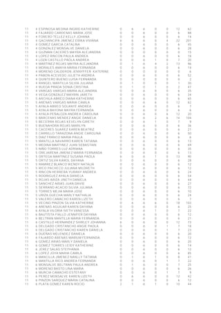 11 4 ESPINOSA MEDINA INGRID KATHERINE 0 6 6 0 0 12 62
11 4 FAJARDO CARDENAS MARIA JOSE 0 0 6 0 0 6 88
11 4 FORERO TELLEZ KELLY JOHANA 0 0 6 0 0 6 14
11 4 GACHANCIPA JIMENEZ ERIKA VIVIANA 6 6 6 0 4 22 201
11 4 GOMEZ GARCIA CATALINA 0 0 6 0 0 6 45
11 4 GONZALEZ MONSALVE DANIELA 0 0 6 0 0 6 28
11 4 GUZMAN CACERES MAYRA ALEJANDRA 0 0 0 0 0 0 15
11 4 LOPEZ RINCON PAULA ANDREA 0 0 6 0 0 6 18
11 4 LOZA CASTILLO PAOLA ANDREA 0 0 6 1 0 7 20
11 4 MARTINEZ ROJAS MAYRA ALEJANDRA 0 1 6 4 2 13 96
11 4 MORALES AMAYA MARIA FERNANDA 0 0 6 0 0 6 14
11 4 MORENO CALDERON JENNYFFER KATERINE 0 0 0 0 0 0 6
11 4 PABON ACEVEDO JULIETH ANDREA 0 0 6 0 0 6 52
11 4 QUINTERO BUENO LUISA FERNANDA 0 0 0 0 0 0 2
11 4 RANGEL MANTILLA SILVIA JULIANA 0 1 0 0 0 1 30
11 4 RUEDA PRADA SONIA CRISTINA 0 1 0 1 0 2 47
11 4 VARGAS VARGAS MARIA ALEJANDRA 0 0 6 0 0 6 35
11 4 VEGA GONZALEZ MAYRIN JARETH 0 0 6 0 0 6 34
11 5 ARCHILA ABREO DIANA KATHERINE 0 0 6 0 0 6 65
11 5 ARENAS VARGAS MARIA CAMILA 0 0 6 6 0 12 62
11 5 AYALA ABREO SOLANYE ANDREA 0 0 6 0 0 6 7
11 5 AYALA BAYONA MAYRA FERNANDA 0 0 6 0 0 6 6
11 5 AYALA PEÑALOZA ANDREA CAROLINA 0 0 6 0 6 12 20
11 5 BARCENAS MENDEZ ANGIE DANIELA 0 0 6 2 6 14 104
11 5 BECERRA ROJAS KEVELYN GIRETH 0 0 6 1 0 7 9
11 5 BUENAHORA ROJAS MARILYN 0 0 6 0 0 6 36
11 5 CACERES SUAREZ KAREN BEATRIZ 0 0 6 0 0 6 21
11 5 CARRILLO TARAZONA ANGIE CAROLINA 0 0 6 0 0 6 50
11 5 DIAZ FRANCO MARIA PAULA 0 0 6 0 0 6 6
11 5 MANTILLA NAVARRO KAREN TATIANA 0 0 6 0 0 6 13
11 5 MEDINA MARTINEZ JUAN SEBASTIAN 0 0 6 0 0 6 69
11 5 NIÑO TORRES LUZ ADRIANA 0 0 6 0 0 6 35
11 5 OREJARENA JIMENEZ MARIA FERNANDA 0 0 6 0 0 6 13
11 5 ORTEGA MARTINEZ SUSANA PAOLA 6 0 6 1 0 13 90
11 5 ORTIZ SILVA KAROL DAYANA 0 0 6 0 0 6 28
11 5 RAMIREZ BLANCO WENDY NATALIA 0 0 6 0 0 6 12
11 5 RICO PACHECO JULIANA MILDRETH 0 0 6 0 0 6 12
11 5 RINCON HERRERA YURANY ANDREA 0 0 6 0 0 6 24
11 5 RODRIGUEZ AYALA DANIELA 0 0 6 0 0 6 54
11 5 ROJAS ARIZA JINETH DANIELA 0 0 6 0 0 6 44
11 5 SANCHEZ ARIAS JUAN DAVID 0 0 6 0 0 6 27
11 5 SERRANO ACACIO SILVIA JULIANA 0 0 6 0 0 6 72
11 5 TORRES MEJIA MARIA JOSE 0 0 6 0 0 6 10
11 5 URIZA GUECHA MARLY NATHALIA 0 0 6 0 0 6 24
11 5 VALERO CAMACHO KAREN LIZETH 0 0 6 0 0 6 7
11 5 VECINO PINZON SILVIA KATHERINE 0 6 6 6 0 18 103
11 6 ARENAS AGUILAR KAREN DAYANA 0 0 6 0 0 6 25
11 6 AYALA VILORIA IVETH VANESSA 0 0 6 1 0 7 22
11 6 BAUTISTA FIALLO JENNIFER DAYANA 0 0 6 0 0 6 12
11 6 BELTRAN MANTILLA MARIA FERNANDA 0 0 6 0 0 6 21
11 6 CASTILLO HERNANDEZ SHIRLEY JOHANNA 6 0 6 0 0 12 73
11 6 DELGADO CRISTANCHO ANGIE PAOLA 0 0 6 0 1 7 18
11 6 DELGADO CRISTANCHO KAREN DANIELA 0 0 6 0 1 7 23
11 6 DUEÑAS MELENDEZ DANIELA 0 0 6 0 0 6 20
11 6 FAJARDO ARENAS MARIUM FERNANDA 0 0 6 0 0 6 12
11 6 GOMEZ ARIAS MARLY DANIELA 0 0 6 0 0 6 20
11 6 GOMEZ TORRES LEIDY KATHERINE 0 0 6 0 0 6 14
11 6 JEREZ SALAS STEPHANIA 0 0 6 0 0 6 12
11 6 LOPEZ JOYA MARIA CAMILA 0 0 6 0 0 6 85
11 6 MANCILLA JIMENEZ NANLLY TATIANA 0 1 6 1 0 8 41
11 6 MANTILLA RICO ANDREA FERNANDA 0 0 6 0 1 7 22
11 6 MONSALVE BELTRAN PAULA ANDREA 0 1 6 0 0 7 25
11 6 MORENO BASTO LINA MARIA 0 0 6 0 0 6 26
11 6 MURCIA CAMACHO ESTEFANY 0 0 6 0 1 7 9
11 6 PEREZ MONSALVE KAREN LIZETH 0 6 6 0 0 12 42
11 6 PINZON SARQUEZ MARIA CATALINA 0 0 6 0 0 6 12
11 6 PLATA GOMEZ KAREN ROCIO 2 1 6 1 0 10 44
 