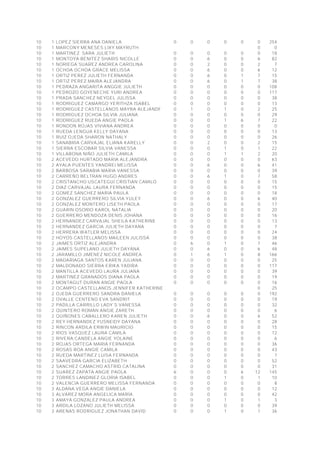 10 1 LOPEZ SIERRA ANA DANIELA 0 0 0 0 0 0 254
10 1 MARCONY MENESES LIXY MAYRUTH 0 0
10 1 MARTINEZ SARA JULIETH 0 0 0 0 0 0 18
10 1 MONTOYA BENITEZ SHARIS NICOLLE 0 0 6 0 0 6 82
10 1 NORIEGA SUAREZ ANDREA CAROLINA 0 0 2 0 0 2 7
10 1 OCHOA OCHOA GRACE MELISSA 0 0 6 0 0 6 12
10 1 ORTIZ PEREZ JULIETH FERNANDA 0 0 6 0 1 7 15
10 1 ORTIZ PEREZ MAIRA ALEJANDRA 0 0 6 0 1 7 38
10 1 PEDRAZA ANGARITA ANGGIE JULIETH 0 0 0 0 0 0 108
10 1 PEDROZO GOYENECHE YURI ANDREA 0 0 0 0 0 0 117
10 1 PRADA SANCHEZ NEYGEL JULISSA 0 0 0 0 0 0 38
10 1 RODRIGUEZ CAMARGO YERITHZA ISABEL 0 0 0 0 0 0 13
10 1 RODRIGUEZ CASTELLANOS MAYRA ALEJANDRA 0 1 0 1 0 2 25
10 1 RODRIGUEZ OCHOA SILVIA JULIANA 0 0 0 0 0 0 29
10 1 RODRIGUEZ RUEDA ANGIE PAOLA 0 0 0 1 6 7 22
10 1 RONDON ROJAS VIVIANA ANDREA 0 0 0 0 0 0 0
10 1 RUEDA LENGUA KELLY DAYANA 0 0 0 0 0 0 13
10 1 RUIZ OJEDA SHARON NATHALY 0 0 0 0 0 0 26
10 1 SANABRIA CARVAJAL ELIANA KARELLY 0 0 2 0 0 2 15
10 1 SIERRA ESCOBAR SILVIA VANESSA 0 0 0 1 0 1 22
10 1 VILLABONA NIÑO JULIETH CAMILA 0 0 0 1 1 2 20
10 2 ACEVEDO HURTADO MARIA ALEJANDRA 0 0 0 0 0 0 63
10 2 AYALA PUENTES YANDREI MELISSA 0 0 6 0 0 6 41
10 2 BARBOSA SARABIA MARIA VANESSA 0 0 0 0 0 0 39
10 2 CARREÑO BELTRAN HUGO ANDRES 0 0 6 1 0 7 58
10 2 CRISTANCHO USCATEGUI CRISTIAN CAMILO 0 0 0 0 0 0 15
10 2 DIAZ CARVAJAL LAURA FERNANDA 0 0 0 0 0 0 15
10 2 GOMEZ SANCHEZ MARIA PAULA 0 0 0 0 0 0 18
10 2 GONZALEZ GUERRERO SILVIA YULEY 0 0 6 0 0 6 40
10 2 GONZALEZ MONTERO LISETH PAOLA 0 0 0 0 0 0 17
10 2 GUARIN OSORIO KAROL NATALIA 0 0 0 0 0 0 20
10 2 GUERRERO MENDOZA DENIS JOHANA 0 0 0 0 0 0 16
10 2 HERNANDEZ CARVAJAL SHEILA KATHERINE 0 0 0 0 0 0 13
10 2 HERNANDEZ GARCIA JULIETH DAYANA 0 0 0 0 0 0 7
10 2 HERRERA WATLER MELISSA 0 0 0 0 0 0 24
10 2 HOYOS CASTELLANOS MAILEEN JULISSA 0 0 0 0 0 0 38
10 2 JAIMES ORTIZ ALEJANDRA 0 6 0 1 0 7 46
10 2 JAIMES SUPELANO JULIETH DAYANA 0 0 6 0 0 6 48
10 2 JARAMILLO JIMENEZ NICOLE ANDREA 0 1 6 1 0 8 166
10 2 MADARIAGA SANTOS KAREN JULIANA 0 0 0 0 0 0 25
10 2 MALDONADO SIERRA ERIKA YADIRA 0 0 0 0 0 0 117
10 2 MANTILLA ACEVEDO LAURA JULIANA 0 0 0 0 0 0 39
10 2 MARTINEZ GRANADOS DIANA PAOLA 0 0 0 0 0 0 19
10 2 MONTAGUT DURAN ANGIE PAOLA 0 0 0 0 0 0 16
10 2 OCAMPO CASTELLANOS JENNIFER KATHERINE 0 25
10 2 OJEDA GUERRERO SANDRA DANIELA 0 0 0 0 0 0 192
10 2 OVALLE CENTENO EVA SANDRIT 0 0 0 0 0 0 19
10 2 PADILLA CARRILLO LADY´S VANESSA 0 0 0 0 0 0 32
10 2 QUINTERO ROMAN ANGIE ZARETH 0 0 0 0 0 0 6
10 2 QUIÑONES CABALLERO KAREN JULIETH 0 0 6 0 0 6 52
10 2 REY HERNANDEZ YUSNEIDY DAYANA 0 0 0 0 0 0 28
10 2 RINCON ARDILA ERWIN MAURICIO 0 0 0 0 0 0 15
10 2 RIOS VASQUEZ LAURA CAMILA 0 0 0 0 0 0 12
10 2 RIVERA CANDELA ANGIE YOLAINE 0 0 0 0 0 0 6
10 2 ROJAS ORTEGA MARIA FERNANDA 0 0 0 0 0 0 36
10 2 ROSAS ROA ANGIE CAMILA 0 0 0 0 0 0 43
10 2 RUEDA MARTINEZ LUISA FERNANDA 0 0 0 0 0 0 7
10 2 SAAVEDRA GARCIA ELIZABETH 0 0 0 0 0 0 52
10 2 SANCHEZ CAMACHO ASTRID CATALINA 0 0 0 0 0 0 31
10 2 SUAREZ ZAPATA ANGIE PAOLA 6 0 0 0 6 12 145
10 2 TORRES LANDINEZ GLORIA ISABEL 0 0 0 1 0 1 10
10 2 VALENCIA GUERRERO MELISSA FERNANDA 0 0 0 0 0 0 8
10 3 ALDANA VEGA ANGIE DANIELA 0 0 0 0 0 0 12
10 3 ALVAREZ MORA ANGELICA MARÌA 0 0 0 0 0 0 42
10 3 AMAYA GONZALEZ PAULA ANDREA 0 0 0 1 0 1 3
10 3 ARDILA LOZANO JULIETH MELISSA 0 0 0 0 0 0 39
10 3 ARENAS RODRIGUEZ JONATHAN DAVID 0 0 0 1 0 1 36
 