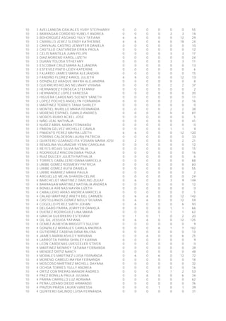 10 3 AVELLANEDA GRAJALES YURY STEPHANNY 0 0 0 0 0 0 55
10 3 BARRAGAN CORDERO YUBELY ANDREA 0 0 0 0 3 3 14
10 3 BOHORQUEZ ASCANIO YULY TATIANA 6 6 0 0 0 12 29
10 3 CARRILLO JEREZ SLENDY KATHERINE 6 6 0 6 0 18 24
10 3 CARVAJAL CASTRO JENNYFER DANIELA 0 0 0 0 0 0 10
10 3 CASTILLO CASTAÑEDA ERIKA PAOLA 0 0 0 0 0 0 12
10 3 CELIS MANTILLA JUAN FELIPE 0 0 0 0 3 3 17
10 3 DIAZ MORENO KAROL LIZETH 0 0 0 0 0 0 24
10 3 DURAN TOLOSA STHEFANY 0 0 0 0 3 3 11
10 3 ESCOBAR CRUZ MAIRA ALEJANDRA 0 0 0 0 0 0 13
10 3 ESTEVEZ PINTO LEIDY KATERINE 0 0 0 0 0 0 6
10 3 FAJARDO JAIMES MARIA ALEJANDRA 0 0 0 0 0 0 15
10 3 FANDIÑO FLOREZ KAROL JULIETH 6 6 0 0 0 12 13
10 3 GONZALEZ ARAQUE MAYRA ALEJANDRA 0 0 0 0 0 0 8
10 3 GUERRERO ROJAS NELMARY VIVIANA 0 0 0 0 2 2 37
10 3 HERNANDEZ FONSECA STEFANNY 0 0 0 0 0 0 2
10 3 HERNANDEZ LOPEZ VANESSA 0 0 0 0 0 0 20
10 3 HIGUERA CARDENAS SLENDY YANETH 0 0 0 0 0 0 11
10 3 LOPEZ POCHES ANGELYN FERNANDA 0 0 0 0 2 2 16
10 3 MARTINEZ TORRES TANIA SHIRLEY 0 0 0 0 0 0 0
10 3 MONTIEL MURILLO MARIA FERNANDA 0 0 0 0 2 2 38
10 3 MORENO ESPINEL CAMILO ANDRES 0 0 0 0 0 0 87
10 3 MOROS RUBIO ACXEL JOSE 0 0 0 0 0 0 5
10 3 NIÑO LEAL NATHALIA 0 0 0 0 0 0 41
10 3 NUÑEZ ABRIL MARIA FERNANDA 0 0 0 0 0 0 0
10 3 PABON GELVEZ MICHELLE CAMILA 0 0 0 0 1 1 9
10 3 PIMIENTO PEREZ MAYRA LIZETH 6 6 0 0 0 12 120
10 3 PORRAS CALDERON LAURA PATRICIA 0 0 0 0 0 0 33
10 3 QUINTERO LIZARAZO ITA YOSARA MARIA JOSE 0 2 0 0 0 2 21
10 3 REMOLINA VILLAMIZAR YENNI CAROLINA 0 0 0 0 0 0 12
10 3 REYES ROJAS SILVIA NATALIA 0 0 0 0 0 0 15
10 3 RODRIGUEZ RINCON DIANA PAOLA 0 0 0 0 0 0 16
10 3 RUIZ DULCEY JULIETH NATHALIA 0 0 0 0 0 0 6
10 3 TORRES CABALLERO DIANA MARCELA 0 0 0 0 0 0 68
10 3 URIBE GOMEZ ROSMERY PATRICIA 0 0 0 0 0 0 60
10 3 URIBE GOMEZ RUTH DANIELA 0 0 0 0 0 0 55
10 3 URIBE RAMIREZ MARIA PAULA 0 0 0 0 0 0 2
10 4 ARGUELLO MEJIA SHARON CELINE 0 0 0 0 0 0 24
10 4 BARCHELOT MARTINEZ DARLING ZULAY 0 6 0 0 3 9 149
10 4 BARRAGAN MARTINEZ NATHALIA ANDREA 0 0 0 0 0 0 12
10 4 BONILLA ARENAS MAYRA LIZETH 0 0 0 0 0 0 0
10 4 CABALLERO ARIAS ANDREA MARCELA 0 0 0 0 0 0 5
10 4 CALAO MARTINEZ ANETH DEL CARMEN 0 6 6 0 0 12 142
10 4 CASTELLANOS GOMEZ NELLY SILVANA 0 6 6 0 0 12 59
10 4 COGOLLO PEREZ SMITH JOHAN 0 6 0 0 0 6 93
10 4 DELGADO PARRA JEMIFFER DANIELA 0 0 0 0 1 1 66
10 4 DUEÑEZ RODRIGUEZ LINA MARIA 0 0 0 0 1 1 62
10 4 GARCIA GUERRERO ESTEFANY 0 1 0 1 0 2 20
10 4 GIL GIL JESSICA TATIANA 0 6 6 0 0 12 125
10 4 GOMEZ ALMEYDA BRIGGITTI SULENY 0 0 0 0 0 0 9
10 4 GONZALEZ MORALES CAMILA ANDREA 0 0 0 6 1 7 102
10 4 GUTIERREZ CADENA DANA MILENA 0 0 0 0 0 0 13
10 4 JAIMES MARIN ASHLEY NIRVANA 0 0 6 0 0 6 25
10 4 LARROTTA PARRA SHIRLEY KARINA 0 0 0 0 0 0 9
10 4 LEON CARDENAS UVESEELER STIVEN 0 0 0 0 0 0 0
10 4 MARTINEZ MONROY TATIANA FERNANDA 0 0 0 0 0 0 39
10 4 MENDEZ ORTIZ NANCY 0 0 0 0 0 0 48
10 4 MORALES MARTINEZ LUISA FERNANDA 0 6 0 6 0 12 72
10 4 MORENO CAMELO MAYRA FERNANDA 0 0 0 0 0 0 18
10 4 MOSCOSO MARTINEZ MICHELL DAYANA 0 0 0 0 0 0 32
10 4 OCHOA TORRES YULLY ANDREA 0 0 0 0 0 0 16
10 4 ORTIZ CONTRERAS MAINOR ANDRES 0 0 0 1 1 2 53
10 4 PAEZ BONILLA PAULA JULIANA 0 0 6 0 0 6 34
10 4 PARRA CARRILLO LUZ ADRIANA 0 0 0 0 0 0 62
10 4 PEÑA LOZANO DIEGO ARMANDO 0 0 0 0 0 0 76
10 4 PINZON PRADA LAURA VANESSA 0 0 0 1 0 1 39
10 4 QUINTERO GALINDO LUISA FERNANDA 0 0 0 0 0 0 31
 