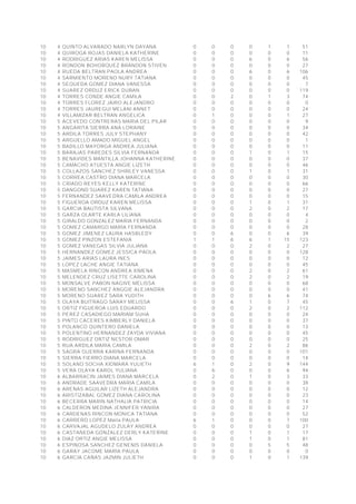 10 4 QUINTO ALVARADO NARLYN DAYANA 0 0 0 0 1 1 51
10 4 QUIROGA ROJAS DANIELA KATHERINE 0 0 0 0 0 0 11
10 4 RODRIGUEZ ARIAS KAREN MELISSA 0 0 0 6 0 6 56
10 4 RONDON BOHORQUEZ BRANDON STIVEN 0 0 0 0 0 0 27
10 4 RUEDA BELTRAN PAOLA ANDREA 0 0 0 6 0 6 106
10 4 SARMIENTO MORENO NURY TATIANA 0 0 0 0 0 0 45
10 4 SEQUEDA GOMEZ DIANA VANESSA 0 0 0 0 0 0 7
10 4 SUAREZ ORDUZ ERICK DUBAN 0 0 0 0 0 0 119
10 4 TORRES CONDE ANGIE CAMILA 0 0 2 0 1 3 74
10 4 TORRES FLOREZ JAIRO ALEJANDRO 0 0 0 0 0 0 0
10 4 TORRES JAUREGUI MELANI ANNET 0 0 0 0 0 0 24
10 4 VILLAMIZAR BELTRAN ANGELICA 0 1 0 0 0 1 27
10 5 ACEVEDO CONTRERAS MARIA DEL PILAR 0 0 0 0 0 0 9
10 5 ANGARITA SIERRA ANA LORAINE 0 0 0 0 0 0 34
10 5 ARDILA TORRES JULY STEPHANY 0 0 0 0 0 0 42
10 5 ARGUELLO AMADO MIGUEL ANGEL 0 0 0 0 0 0 1
10 5 BADILLO MAYORGA ANDREA JULIANA 0 0 0 0 0 0 11
10 5 BARAJAS PAREDES SILVIA FERNANDA 0 0 0 1 0 1 15
10 5 BENAVIDES MANTILLA JOHANNA KATHERINE 0 0 0 0 0 0 37
10 5 CAMACHO ATUESTA ANGIE LIZETH 0 0 0 0 0 0 46
10 5 COLLAZOS SANCHEZ SHIRLEY VANESSA 0 0 0 1 0 1 31
10 5 CORREA CASTRO DIANA MARCELA 0 0 0 0 0 0 30
10 5 CRIADO REYES KELLY KATERINE 0 0 0 0 0 0 66
10 5 DANGOND SUAREZ KAREN TATIANA 0 0 0 0 0 0 27
10 5 FERNANDEZ SAAVEDRA CAMILA ANDREA 0 0 0 0 0 0 15
10 5 FIGUEROA ORDUZ KAREN MELISSA 0 0 0 1 0 1 31
10 5 GARCIA BAUTISTA SILVANA 0 0 0 2 0 2 17
10 5 GARZA OLARTE KARLA LILIANA 0 0 0 0 0 0 4
10 5 GIRALDO GONZALEZ MARIA FERNANDA 0 0 0 0 0 0 2
10 5 GOMEZ CAMARGO MARIA FERNANDA 0 0 0 0 0 0 28
10 5 GOMEZ JIMENEZ LAURA HASBLEDY 0 0 6 0 0 6 39
10 5 GOMEZ PINZON ESTEFANIA 1 1 6 6 1 15 123
10 5 GOMEZ VANEGAS SILVIA JULIANA 0 0 0 2 0 2 27
10 5 HERNANDEZ GOMEZ JESSICA PAOLA 0 0 0 0 0 0 128
10 5 JAIMES ARIAS LAURA INES 0 0 0 0 0 0 12
10 5 LOPEZ LACHE ANGIE TATIANA 0 0 0 0 0 0 45
10 5 MASMELA RINCON ANDREA XIMENA 0 0 0 2 0 2 61
10 5 MELENDEZ CRUZ LISETTE CAROLINA 0 0 0 2 0 2 19
10 5 MONSALVE PABON NAGIVE MELISSA 0 0 0 0 0 0 68
10 5 MORENO SANCHEZ ANGGIE ALEJANDRA 0 0 0 0 0 0 41
10 5 MORENO SUAREZ SARA YUDITH 0 0 0 0 6 6 74
10 5 OLAYA BUITRAGO SARAY MELISSA 0 0 6 1 0 7 45
10 5 ORTIZ FIGUEROA LUIS EDUARDO 0 0 0 2 0 2 112
10 5 PEREZ CASADIEGO MARIAM SUHA 0 0 0 0 0 0 24
10 5 PINTO CACERES KIMBERLY DANIELA 0 0 0 0 0 0 37
10 5 POLANCO QUINTERO DANIELA 0 0 0 0 0 0 13
10 5 POLENTINO HERNANDEZ ZAYDA VIVIANA 0 0 0 0 0 0 45
10 5 RODRIGUEZ ORTIZ NESTOR OMAR 0 0 0 0 0 0 25
10 5 RUA ARDILA MARIA CAMILA 0 0 0 2 0 2 86
10 5 SAGRA GUERRA KARINA FERNANDA 0 0 0 0 0 0 101
10 5 SIERRA FIERRO DIANA MARCELA 0 0 0 0 0 0 14
10 5 SOLANO SOCHA XIOMARA YULIETH 6 1 0 2 0 9 144
10 5 VERA OLAYA KAROL YULIANA 0 6 0 0 0 6 94
10 6 ALBARRACIN JAIMES DIANA MARCELA 0 2 0 1 0 3 33
10 6 ANDRADE SAAVEDRA MARIA CAMILA 0 0 0 0 0 0 38
10 6 ARENAS AGUILAR LIZETH ALEJANDRA 0 0 0 0 0 0 12
10 6 ARISTIZABAL GOMEZ DIANA CAROLINA 0 0 0 0 0 0 23
10 6 BECERRA MARIN NATHALIA PATRICIA 0 0 0 0 0 0 14
10 6 CALDERON MEDINA JENNIFER YANIRA 0 0 0 0 0 0 27
10 6 CARDENAS RINCON MONICA TATIANA 0 0 0 0 0 0 52
10 6 CARRERO LOPEZ María PAULA 6 1 0 0 0 7 100
10 6 CARVAJAL AGUDELO ZULAY ANDREA 0 0 0 0 0 0 27
10 6 CASTAÑEDA GONZALEZ DERLY KATERINE 0 0 0 1 0 1 17
10 6 DIAZ ORTIZ ANGIE MELISSA 0 0 0 1 0 1 81
10 6 ESPINOSA SANCHEZ GENENIS DANIELA 0 0 0 0 5 5 48
10 6 GARAY JACOME MARIA PAULA 0 0 0 0 0 0 0
10 6 GARCIA CAÑAS JAZMIN JULIETH 0 0 0 1 0 1 139
 