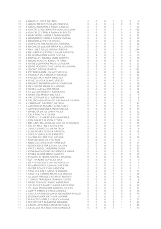 10 6 GOMEZ FLOREZ NATALIA 0 0 0 0 0 0 9
10 6 GOMEZ MENESES SILVIA VANESSA 0 0 0 0 0 0 13
10 6 GOMEZ MORANTES ANGIE DANIELA 0 0 0 0 1 1 27
10 6 GONZALEZ BUENAHORA MONICA LILIANA 0 0 0 0 5 5 106
10 6 GONZALEZ ZABALA FABIAN ALBERTO 0 0 0 0 0 0 29
10 6 GUALTEROS JIMENEZ TAIMA NARITH 0 6 0 0 0 6 32
10 6 HERNANDEZ ZABALA KAREN VIVIANA 0 0 0 0 6 6 74
10 6 HERRERA LOPEZ YERINCOL 0 0 0 0 0 0 25
10 6 IBARRA HERRERA INGRID JOHANNA 0 0 0 0 0 0 26
10 6 MACHADO VILLADA MAIRA ALEJANDRA 0 0 0 0 0 0 13
10 6 MARTINEZ ROJAS INDIRA FABIOLA 0 0 0 0 0 0 264
10 6 MELGAREJO CASTILLO SILVIA PATRICIA 0 0 0 0 0 0 24
10 6 MENDOZA URIBE ANGIE SELENA 0 6 0 0 0 6 19
10 6 MONSALVE TOLOZA JAIME ANDRES 0 0 0 0 0 0 18
10 6 ORDUZ ROMERO KAROL TATIANA 0 0 0 0 0 0 37
10 6 ORTIZ ESTUPIÑAN ANGIE CAROLINA 0 0 0 0 0 0 23
10 6 ORTIZ MOGOTOCORO MARIA ALEJANDRA 0 0 0 0 0 0 25
10 6 OSORIO ORDUZ JENIFER 0 0 0 6 0 6 183
10 6 PATIÑO OLARTE JULIANY MICHELL 0 0 0 1 0 1 64
10 6 PEDRAZA JALK MARIA FERNANDA 0 0 0 0 0 0 42
10 6 PINILLA DIAZ LAURA MARCELA 0 0 0 6 0 6 24
10 6 POVEDA MESA ELAINE JERSEY 0 0 0 1 0 1 17
10 6 RAMIREZ HERRERA DEISSY CAROLINA 0 0 0 1 0 1 18
10 6 REY PINEDA MARIA ALEJANDRA 0 0 0 0 0 0 14
10 6 ROJAS CABEZA ANA MARIA 0 0 0 0 0 0 18
10 6 SILVA CORZO IBETH KATHERINE 0 0 0 1 0 1 46
10 6 URIBE VILLAMIZAR LUZ ILEN 0 0 0 0 0 0 9
10 6 VALDERRAMA BELTRAN MAYRA 0 0 0 0 0 0 6
10 6 VALENCIA MALDONADO NATALIA KATHERINE 0 0 0 0 0 0 2
10 6 ZAMBRANO NAVARRO NATALIA 0 1 0 6 0 7 47
11 1 AMOROCHO ZARATE LYZ NATHALY 0 1 0 0 0 1 20
11 1 AMPUDIA ORDOÑEZ ANGIE MILENA 0 0 0 0 0 0 14
11 1 BARBOSA ORTIZ MARIA PAULA 0 0 0 0 0 0 12
11 1 CALA RINCON STEFANY 0 0 0 0 0 0 19
11 1 CASTILLO CHARRIS PAULA ANDREA 0 0 0 0 0 0 23
11 1 COY SUAREZ JEYSON STIVEN 0 0 0 0 0 0 16
11 1 DELGADO MALDONADO CARLOS FERNANDO 0 0 0 0 0 0 45
11 1 GALVIS MARTINEZ KAROL LINE 0 0 0 0 0 0 15
11 1 JAIMES GOMEZ SILVIA NATALIA 0 0 0 0 0 0 6
11 1 LEON ROJAS JESSICA PATRICIA 0 0 0 0 0 0 15
11 1 LOPEZ FLOREZ LUIS ERNESTO 0 0 0 0 0 0 1
11 1 LOZADA LOZADA YULI NATALIA 0 0 0 0 0 0 19
11 1 MORENO RINCON STEFANIA 0 0 0 0 0 0 0
11 1 NIÑO CACERES HEIDY VANESSA 0 0 0 0 0 0 11
11 1 NOVOA BECERRA LAURA JULIANA 0 0 0 0 0 0 30
11 1 PAEZ CARRILLO HERNAN DARIO 0 0 0 0 0 0 33
11 1 PEÑARANDA QUINTERO DANIELA MARIA 0 1 0 0 0 1 15
11 1 PRADA MUÑOZ MARIO ANDRES 0 0 0 0 0 0 56
11 1 PUMAREJO FLOREZ DANIEL RICARDO 0 1 0 0 0 1 10
11 1 QUITIAN NIÑO SILVIA JULIANA 0 0 0 0 0 0 0
11 1 REY HERNANDEZ MAYRA MARCELA 0 0 0 0 0 0 9
11 1 ROMAN BUENO JULIANA CAROLINA 0 0 0 0 0 0 1
11 1 RUEDA GOMEZ YUDY VANESSA 0 0 0 0 0 0 2
11 1 SANCHEZ BAEZ MARIA FERNANDA 0 0 0 0 0 0 11
11 1 SANCHEZ PARADA MARIA ALEJANDRA 0 0 0 1 0 1 15
11 1 SILVA HERNANDEZ RICARDO ANDRES 0 0 0 0 0 0 24
11 1 TORRES TARAZONA ORIANA LISSETH 0 0 0 0 0 0 6
11 1 URIBE DELGADO ANGIE KATHERINE 0 1 0 0 0 1 34
11 1 VELASQUEZ TAMAYO ANGIE KATHERINE 0 0 0 0 0 0 30
11 1 VILLAMIL MOSQUERA ANDREA JULIETH 0 0 0 0 0 0 27
11 2 AMAYA RAMIREZ PAULA ANDREA 0 0 0 0 0 0 18
11 2 ARDILA CARREÑO MARIA ALEJANDRA APOLONIA 0 0 0 0 0 0 19
11 2 BEDOYA MORA NATHALIA JOHANA 0 0 0 0 0 0 3
11 2 BLANCO PUENTES YURLEY VIVIANA 0 0 0 0 1 1 12
11 2 BOHORQUEZ TARAZONA MARIANA 0 0 0 2 1 3 43
11 2 CARRILLO SUAREZ ANGIE NATHALIA 0 0 0 1 1 2 25
11 2 CASALLAS MOLANO KAREN DANIELA 0 0 0 0 1 1 13
 