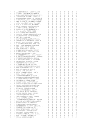9 5 SAAVEDRA MIRANDA LAURA GISSELA 0 0 0 0 0 0 0 4
9 5 SANABRIA TOLOZA LAURA DANIELA 0 0 0 0 3 0 3 55
9 5 SANDOVAL CABRERA KATHERIN JULIETH 0 0 0 0 0 0 0 23
9 5 SANGUINO GALINDO PAULA VANESSA 0 0 0 0 0 0 0 9
9 5 SUAREZ PEDRAZA VANESSA FERNANDA 6 0 0 0 0 0 6 41
9 5 SUESCUN SEPULVEDA ASHLEY ANDREA 0 0 0 0 0 0 0 6
9 5 VIANCHA SANCHEZ LAURA ALEJANDRA 0 0 0 0 0 0 0 3
9 6 ACUÑA RODRIGUEZ LAURA MARCELA 0 0 0 0 0 0 0 18
9 6 AGUILAR BALLESTEROS MARIA PAULA 0 0 0 0 0 0 0 18
9 6 AMAYA CAMARGO DARLYN DANIELA 0 0 0 0 0 0 0 42
9 6 ARANDA SOLANO JHOAO ARLEY 1 0 0 0 0 0 1 7
9 6 ARENALES LASSO DIANA MARCELA 0 0 0 0 0 0 0 54
9 6 AVILA SANABRIA INGRID ROCIO 0 0 0 0 0 0 0 80
9 6 BALLESTEROS MORALES SILVIA 0 0 0 0 1 0 1 15
9 6 CARREÑO TORRES JESSICA NATHALIA 0 0 0 0 0 0 0 48
9 6 CHAVEZ BRICEÑO BRIYITH MARCELA 0 0 0 0 0 0 0 21
9 6 DIAZ CRUZ GERALDINE 0 0 0 0 0 0 0 66
9 6 DUARTE FORERO JULIETH NATHALIA 0 0 0 0 0 0 0 23
9 6 FERNANDEZ LIZCANO ANDREA JULIETH 0 0 0 0 0 0 0 30
9 6 GARCES CAICEDO YURANY ANDREA 6 0 0 0 1 0 7 170
9 6 GARCIA ARDILA DAMARIS JASBLEIDY 0 0 0 0 1 6 7 62
9 6 GOMEZ GARCIA BRIGGETE ANDREA 0 0 0 0 0 0 0 5
9 6 LEON GOMEZ JULIAN FELIPE 0 0 0 0 0 0 0 35
9 6 LEON ROJAS XIMENA JULIANA 0 0 0 0 0 0 0 0
9 6 LOPEZ LANDAZABAL LEIDY TATIANA 0 0 0 0 0 0 0 22
9 6 LOZANO GUARIN LAURIE VANEESSA 0 0 0 0 0 0 0 31
9 6 MATEUS ALFONSO VALENTINA 1 0 0 0 0 0 1 38
9 6 MELENDEZ SAAVEDRA FABIAN YOBANY 0 0 0 0 0 0 0 21
9 6 MENDOZA BOHORQUEZ ANGIE CAROLINA 0 0 0 0 0 0 0 6
9 6 OVIEDO SARMIENTO MARIA CAMILA 0 0 0 0 0 0 0 13
9 6 PATIÑO CAMACHO DOLLY GERALDINE 0 0 0 0 0 0 0 20
9 6 PLATA PINZÓN SONIA ESPERANZA 0 0 0 0 0 0 0 28
9 6 RICO RODRIGUEZ MARIA JOSE 0 0 0 0 1 0 1 28
9 6 RIOS VARGAS CRISTAL TATIANA 0 0 0 0 0 0 0 39
9 6 RODRIGUEZ RIVERA ANDREA JULIANA 0 0 0 0 0 0 0 36
9 6 ROMERO RAMIREZ JENNIFER LORENA 0 0 0 0 0 0 0 6
9 6 ROMERO TUNAROSA DANIELA 0 0 0 0 0 0 0 9
9 6 ROPERO ARIZA STEFANY 0 0 0 0 0 0 0 12
9 6 RUEDA ALVARADO MARIA CAMILA 0 0 0 0 0 0 0 6
9 6 RUEDA CHACON ADRIANA 0 0 0 0 0 0 0 26
9 6 SANCHEZ PARRA MARLY LIZETH 0 0 0 0 0 0 0 43
9 6 SUAREZ CARREÑO KAREN DANIELA 0 0 0 0 1 0 1 16
9 6 SUAREZ MARTINEZ KAROL JULIETH 0 0 0 0 0 0 0 73
9 6 TOLOZA ORTIZ KAREN SUGEY 0 0 0 0 0 0 0 24
9 6 TORRES CONDE LAURA CATALINA 0 0 0 0 0 0 0 13
9 6 VARGAS GRANADOS MARIA MARGARITA 1 0 0 0 1 0 2 14
9 6 VARGAS GRANADOS MARIA NATALIA 1 0 0 0 1 0 2 24
10 1 ALDANA GARZON YIRETH DAYANA 0 0 0 0 0 0 0 17
10 1 ANAYA DIAZ VIVIANA ANDREA 0 0 0 0 0 0 0 15
10 1 AÑEZ CARRANZA SILVIA JULIANA 0 0 0 0 0 0 0 83
10 1 BELLO PINTO MAYRA ALEJANDRA 0 0 0 0 4 0 4 32
10 1 BLANCO SALAZAR KAREN LEONOR 0 0 0 0 0 0 0 15
10 1 CALA HORTUA DAVID JULIAN 0 0 0 0 0 0 0 55
10 1 CALVO HERNANDEZ PAULA ANDREA 0 0 0 0 0 0 0 14
10 1 CAÑAS CARREÑO JULIANA 0 0 0 0 0 0 0 25
10 1 CARDENAS MARIÑO MAYRA ALEJANDRA 3 0 0 0 0 0 3 52
10 1 CARRILLO SANCHEZ VANESSA MILENA 0 0 0 0 0 5 5 62
10 1 DELGADO RUBIAL MARLEY GISEL 1 0 0 0 0 0 1 25
10 1 FAJARDO GARCES INGRID YURLEY 0 0 0 0 0 0 0 46
10 1 FLOREZ OSORIO DAYANNA ALEJANDRA 0 0 0 0 0 0 0 22
10 1 FLOREZ ROJAS SILVIA XIMENA 1 6 6 0 0 0 13 92
10 1 GOMEZ GIRON NICOLE STEPHANY 0 0 0 0 0 0 0 26
10 1 GUARIN CHISICA JERSON DAVID 0 0 0 0 0 0 0 16
10 1 GUERRERO VARGAS DIANA LIZETH 3 0 0 0 0 0 3 15
10 1 HERRERA SANDOVAL LAURA DANIELA 0 0 0 0 0 0 0 2
10 1 JAIMES ALVARADO ELIZABETH 0 0 0 0 0 0 0 47
10 1 JIMENEZ NIÑO LAURA SOFIA 0 0 0 0 0 1 1 21
 