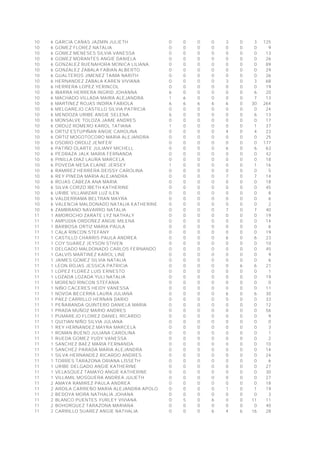 10 6 GARCIA CAÑAS JAZMIN JULIETH 0 0 0 0 3 0 3 125
10 6 GOMEZ FLOREZ NATALIA 0 0 0 0 0 0 0 9
10 6 GOMEZ MENESES SILVIA VANESSA 0 0 0 0 0 0 0 13
10 6 GOMEZ MORANTES ANGIE DANIELA 0 0 0 0 0 0 0 26
10 6 GONZALEZ BUENAHORA MONICA LILIANA 0 0 0 0 0 0 0 89
10 6 GONZALEZ ZABALA FABIAN ALBERTO 0 0 0 0 0 0 0 29
10 6 GUALTEROS JIMENEZ TAIMA NARITH 0 0 0 0 0 0 0 26
10 6 HERNANDEZ ZABALA KAREN VIVIANA 0 0 0 0 3 0 3 68
10 6 HERRERA LOPEZ YERINCOL 0 0 0 0 0 0 0 19
10 6 IBARRA HERRERA INGRID JOHANNA 6 0 0 0 0 0 6 20
10 6 MACHADO VILLADA MAIRA ALEJANDRA 1 6 0 0 0 0 7 13
10 6 MARTINEZ ROJAS INDIRA FABIOLA 6 6 6 6 6 0 30 264
10 6 MELGAREJO CASTILLO SILVIA PATRICIA 0 0 0 0 0 0 0 24
10 6 MENDOZA URIBE ANGIE SELENA 6 0 0 0 0 0 6 13
10 6 MONSALVE TOLOZA JAIME ANDRES 0 0 0 0 0 0 0 17
10 6 ORDUZ ROMERO KAROL TATIANA 1 0 0 0 0 0 1 37
10 6 ORTIZ ESTUPIÑAN ANGIE CAROLINA 0 0 0 0 4 0 4 23
10 6 ORTIZ MOGOTOCORO MARIA ALEJANDRA 0 0 0 0 0 0 0 25
10 6 OSORIO ORDUZ JENIFER 0 0 0 0 0 0 0 177
10 6 PATIÑO OLARTE JULIANY MICHELL 0 0 0 0 6 0 6 63
10 6 PEDRAZA JALK MARIA FERNANDA 0 0 0 0 0 0 0 42
10 6 PINILLA DIAZ LAURA MARCELA 0 0 0 0 0 0 0 18
10 6 POVEDA MESA ELAINE JERSEY 1 0 0 0 0 0 1 16
10 6 RAMIREZ HERRERA DEISSY CAROLINA 0 0 0 0 0 0 0 5
10 6 REY PINEDA MARIA ALEJANDRA 0 0 0 0 7 0 7 14
10 6 ROJAS CABEZA ANA MARIA 0 0 0 0 0 0 0 18
10 6 SILVA CORZO IBETH KATHERINE 0 0 0 0 0 0 0 45
10 6 URIBE VILLAMIZAR LUZ ILEN 0 0 0 0 0 0 0 8
10 6 VALDERRAMA BELTRAN MAYRA 0 0 0 0 0 0 0 6
10 6 VALENCIA MALDONADO NATALIA KATHERINE 0 0 0 0 0 0 0 2
10 6 ZAMBRANO NAVARRO NATALIA 0 0 0 0 7 0 7 40
11 1 AMOROCHO ZARATE LYZ NATHALY 0 0 0 0 0 0 0 19
11 1 AMPUDIA ORDOÑEZ ANGIE MILENA 0 0 0 0 0 0 0 14
11 1 BARBOSA ORTIZ MARIA PAULA 0 0 0 0 0 0 0 6
11 1 CALA RINCON STEFANY 0 0 0 0 0 0 0 19
11 1 CASTILLO CHARRIS PAULA ANDREA 0 0 0 0 6 0 6 23
11 1 COY SUAREZ JEYSON STIVEN 0 0 0 0 0 0 0 10
11 1 DELGADO MALDONADO CARLOS FERNANDO 0 0 0 0 0 0 0 45
11 1 GALVIS MARTINEZ KAROL LINE 0 0 0 0 0 0 0 9
11 1 JAIMES GOMEZ SILVIA NATALIA 0 0 0 0 0 0 0 6
11 1 LEON ROJAS JESSICA PATRICIA 0 0 0 0 0 6 6 21
11 1 LOPEZ FLOREZ LUIS ERNESTO 0 0 0 0 0 0 0 1
11 1 LOZADA LOZADA YULI NATALIA 0 0 0 0 0 0 0 19
11 1 MORENO RINCON STEFANIA 0 0 0 0 0 0 0 0
11 1 NIÑO CACERES HEIDY VANESSA 0 0 0 0 0 0 0 11
11 1 NOVOA BECERRA LAURA JULIANA 0 0 0 0 6 0 6 30
11 1 PAEZ CARRILLO HERNAN DARIO 0 0 0 0 0 0 0 33
11 1 PEÑARANDA QUINTERO DANIELA MARIA 0 0 0 0 0 0 0 12
11 1 PRADA MUÑOZ MARIO ANDRES 0 0 0 0 0 0 0 56
11 1 PUMAREJO FLOREZ DANIEL RICARDO 0 0 0 0 0 0 0 9
11 1 QUITIAN NIÑO SILVIA JULIANA 0 0 0 0 0 0 0 0
11 1 REY HERNANDEZ MAYRA MARCELA 0 0 0 0 0 0 0 3
11 1 ROMAN BUENO JULIANA CAROLINA 0 0 0 0 0 0 0 1
11 1 RUEDA GOMEZ YUDY VANESSA 0 0 0 0 0 0 0 2
11 1 SANCHEZ BAEZ MARIA FERNANDA 0 0 0 0 0 0 0 10
11 1 SANCHEZ PARADA MARIA ALEJANDRA 0 0 0 0 0 0 0 14
11 1 SILVA HERNANDEZ RICARDO ANDRES 0 0 0 0 0 0 0 24
11 1 TORRES TARAZONA ORIANA LISSETH 0 0 0 0 0 0 0 6
11 1 URIBE DELGADO ANGIE KATHERINE 0 0 0 0 0 0 0 27
11 1 VELASQUEZ TAMAYO ANGIE KATHERINE 0 0 0 0 0 0 0 30
11 1 VILLAMIL MOSQUERA ANDREA JULIETH 0 0 0 0 0 0 0 27
11 2 AMAYA RAMIREZ PAULA ANDREA 0 0 0 0 0 0 0 18
11 2 ARDILA CARREÑO MARIA ALEJANDRA APOLONIA 0 0 0 0 1 0 1 19
11 2 BEDOYA MORA NATHALIA JOHANA 0 0 0 0 0 0 0 3
11 2 BLANCO PUENTES YURLEY VIVIANA 0 5 0 6 0 0 11 11
11 2 BOHORQUEZ TARAZONA MARIANA 0 0 0 0 0 0 0 40
11 2 CARRILLO SUAREZ ANGIE NATHALIA 0 0 0 6 4 6 16 28
 
