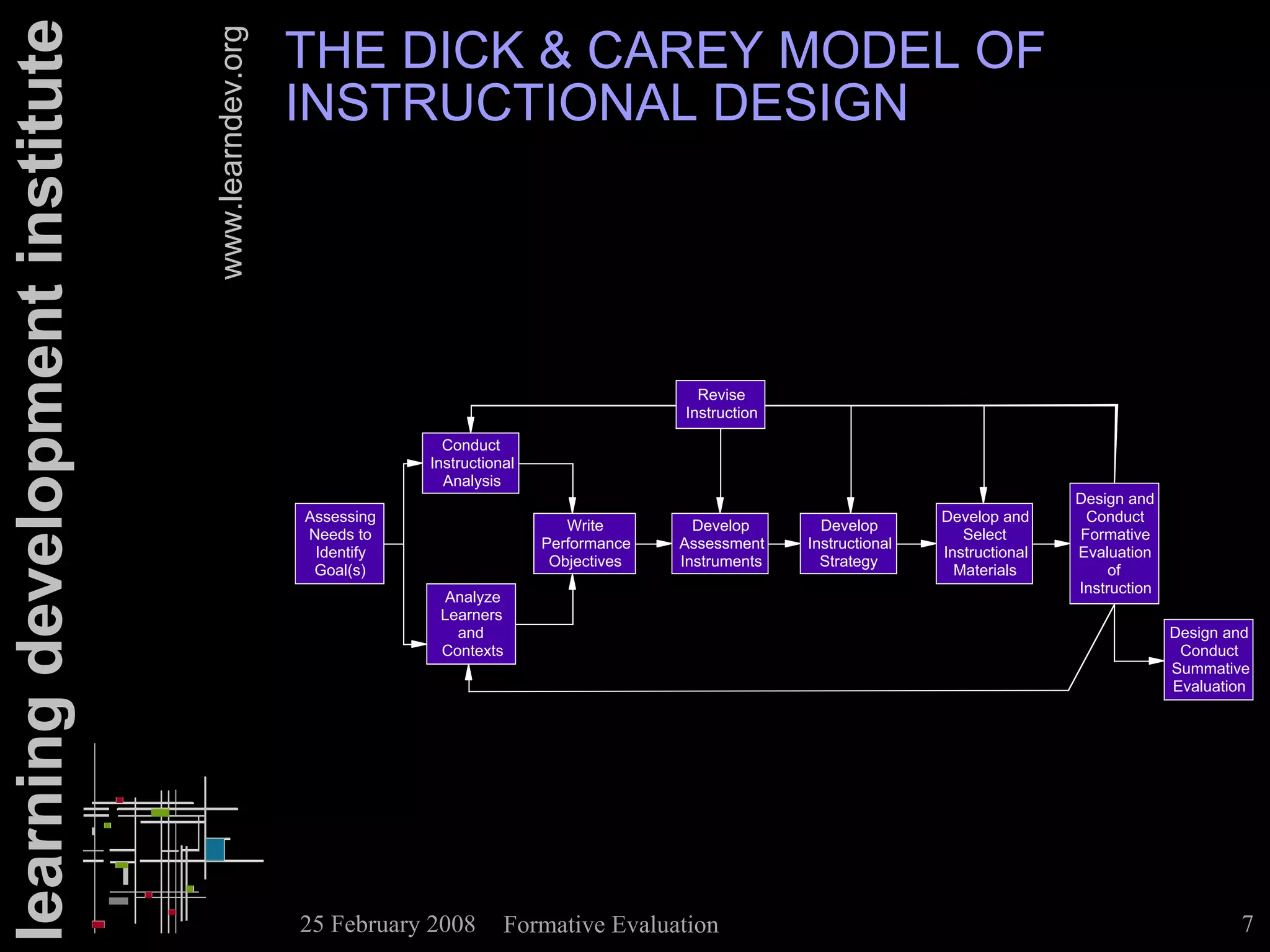 learning development institute                      THE DICK & CAREY MODEL OF


                                 www.learndev.org
                                                    INSTRUCTIONAL DESIGN




                                                                                                Revise
                                                                                              Instruction

                                                                  Conduct
                                                                Instructional
                                                                  Analysis
                                                                                                                                            Design and
                                                    Assessing                                                               Develop and      Conduct
                                                                                   Write        Develop       Develop
                                                    Needs to                                                                   Select       Formative
                                                                                Performance   Assessment    Instructional
                                                     Identify                                                               Instructional   Evaluation
                                                                                 Objectives   Instruments     Strategy
                                                     Goal(s)                                                                  Materials          of
                                                                                                                                            Instruction
                                                                 Analyze
                                                                 Learners
                                                                   and                                                                                    Design and
                                                                 Contexts                                                                                  Conduct
                                                                                                                                                          Summative
                                                                                                                                                          Evaluation




                                                    25 February 2008       Formative Evaluation                                                                   7
 