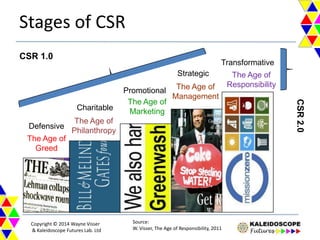 Defensive Csr Approach CSR 2.0 (updated): Towards Transformative Business | PPTX