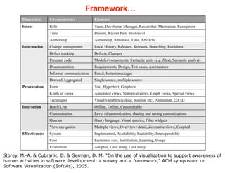 Framework… 
Dimensions Characteristics Elements 
Intent Role Team, Developer, Manager, Researcher, Maintainer, Reengineer ...