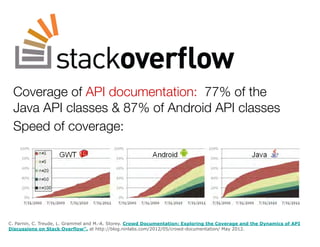 Coverage of API documentation: 77% of the 
Java API classes & 87% of Android API classes 
Speed of coverage: 
C. Parnin, C. Treude, L. Grammel and M.-A. Storey. Crowd Documentation: Exploring the Coverage and the Dynamics of API 
Discussions on Stack Overflow”. at http://blog.ninlabs.com/2012/05/crowd-documentation/ May 2012. 
 