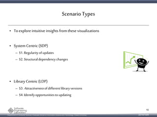 Scenario Types 
• To explore intuitive insights from these visualizations 
• System Centric (SDP) 
– S1. Regularity of updates 
– S2. Structural dependency changes 
• Library Centric (LDP) 
– S3. Attractiveness of different library versions 
– S4. Identify opportunities to updating 
Department of Computer Science, Graduate School of Information Science and Technology, Osaka University 
10 
2014/10/9 
 