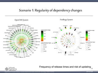 Scenario 1: Regularity of dependency changes 
OpenCMS System Findbugs System 
Frequency of release times and risk of updating 
Department of Computer Science, Graduate School of Information Science and Technology, Osaka University 
11 
2014/10/9 
 