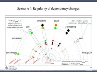 Scenario 1: Regularity of dependency changes 
Department of Computer Science, Graduate School of Information Science and Technology, Osaka University 
12 
2014/10/9 
 