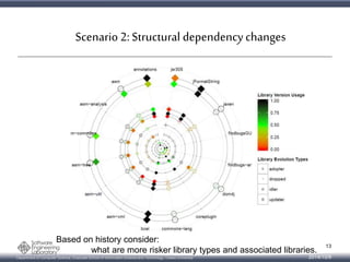 Scenario 2: Structural dependency changes 
Based on history consider: 
what are more risker library types and associated libraries. 
Department of Computer Science, Graduate School of Information Science and Technology, Osaka University 
13 
2014/10/9 
 