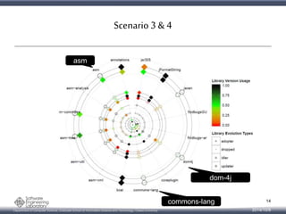 Scenario 3 & 4 
asm 
Department of Computer Science, Graduate School of Information Science and Technology, Osaka University 
dom-4j 
commons-lang 
14 
2014/10/9 
 