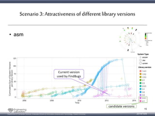 Scenario 3: Attractiveness of different library versions 
• asm 
Department of Computer Science, Graduate School of Information Science and Technology, Osaka University 
15 
2014/10/9 
 