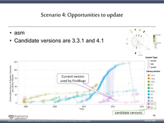 Scenario 4: Opportunities to update 
• asm 
• Candidate versions are 3.3.1 and 4.1 
Department of Computer Science, Graduate School of Information Science and Technology, Osaka University 
18 
2014/10/9 
 