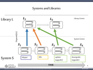 Systems and Libraries 
푳ퟏ 
푳ퟐ 
푺ퟏ 푺ퟐ 푺ퟑ 
TIME 
Library L 
System S 
Depends(S,L) 
Department of Computer Science, Graduate School of Information Science and Technology, Osaka University 
Library Centric 
System Centric 
푺ퟒ 
Adopter Idler updater 
(upgrader) 
downgrader 
(upgrader) 
5 
2014/10/9 
 