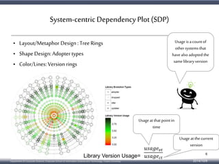 System-centric Dependency Plot (SDP) 
• Layout/Metaphor Design : Tree Rings 
• Shape Design: Adopter types 
• Color/Lines: Version rings 
Department of Computer Science, Graduate School of Information Science and Technology, Osaka University 
Usage at the current 
version 
Usage at that point in 
time 
푢푠푎푔푒푣푡 
Library Version Usage= 푢푠푎푔푒푐푡 
Usage is a count of 
other systems that 
have also adopted the 
same library version 
6 
2014/10/9 
 