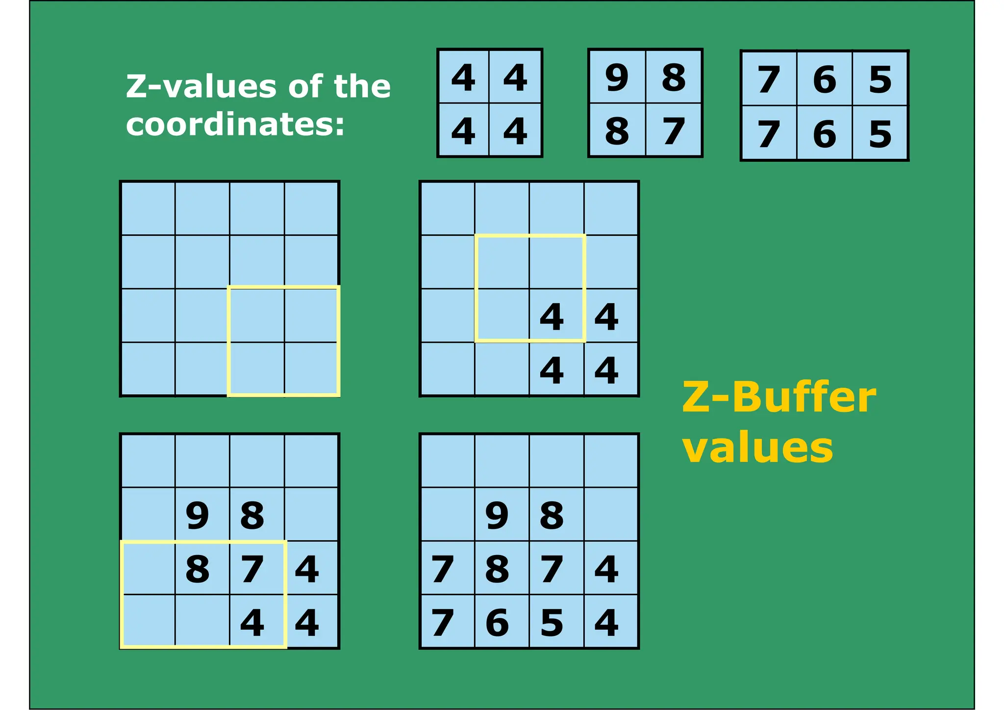 Z l f th 4 4 9 8 7 6 5
Z-values of the
coordinates:
4 4
4 4
9 8
8 7
7 6 5
7 6 5
4 4
4 4
4 4
Z Buffer
Z-Buffer
values
9 8
9 8
7 8 7 4
7 6 5 4
8 7 4
4 4 7 6 5 4
4 4
 
