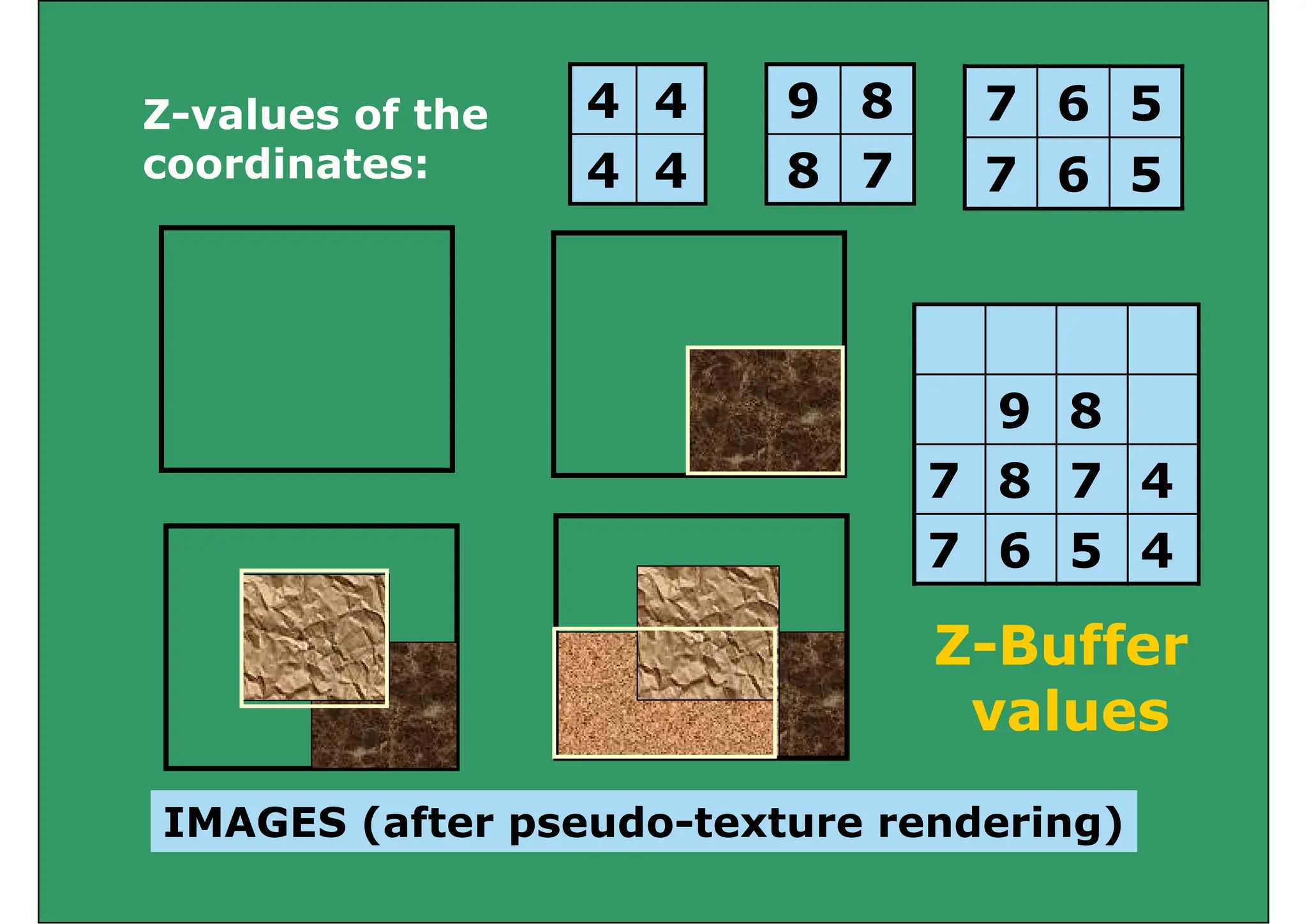 4 4 9 8 7 6 5
Z l f th 4 4
4 4
9 8
8 7
7 6 5
7 6 5
Z-values of the
coordinates:
9 8
9 8
7 8 7 4
7 6 5 4
Z-Buffer
values
IMAGES (after pseudo texture rendering)
values
IMAGES (after pseudo-texture rendering)
 
